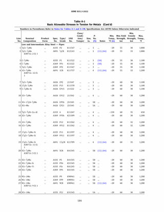 ASME 831.3-2022
Table A-1
Basic Allowable Stresses in Tension for Metals (Cont'd)
Numbers in Parentheses Refer to Notes for Tables A-1 and A-lM; Specifications Are ASTM Unless Otherwise Indicated
Class/ Min.
Condi- p. Min. Min.Yield Tensile Max.
Line Nominal Product Spec. Type/ UNS tion/ Size, No. Temp., Strength, Strength, Temp.,
No. Composition Form No. Grade No. Temper in. (5) Notes Of (6) ksi ksi Of
Low and Intermediate Alloy Steel - Pipes
1 1
/
2Cr-1/zMo A335 P2 K11547 3 -20 55 30 1,000
2 1
/
2Cr-1
/
2Mo A691 1/zCR K12143 3 (11) (64) -20 55 33 1,000
A387 Gr. 2 Cl. 1
3 C-'l2Mo A335 Pl K11522 3 (58) -20 55 30 1,100
4 C-1
/zMO A369 FPl K11522 3 (58) -20 55 30 1,100
5 1
/
2Cr-1
/2Mo A369 FP2 K11547 3 -20 55 30 1,100
6 1Cr-1
/
2Mo A691 lCR K11757 4 (11) (64) -20 55 33 1,200
A387 Gr. 12 Cl.
1
7 1
/
2Cr-1
/
2Mo A426 CP2 )11547 3 -20 60 30 1,100
8 1'l2Si-'l2Mo A335 P15 K11578 3 -20 60 30 1,100
9 C-1
/2Mo-Si A426 CP15 )11522 3 -20 60 30 1,100
10 lCr-1/zMo A426 CP12 )11562 4 -20 60 30 1,200
11 5Cr-11
/
2Si-1/zMo A426 CPSb )51545 SB -20 60 30 1,200
12 3Cr-Mo A426 CP21 )31545 SA -20 60 30 1,200
13 %Cr-%Ni-Cu-AI A333 4 K11267 4 -150 60 35 650
14 2Cr-1
/
2Mo A369 FP3b K21509 4 -20 60 30 1,200
15 lCr-1/zMo A335 P12 K11562 4 -20 60 32 1,200
16 lCr-1/zMo A369 FP12 K11562 4 -20 60 32 1,200
17 1%Cr-1
/
2Mo-Si A335 Pll K11597 4 -20 60 30 1,200
18 1%Cr-1
/
2Mo-Si A369 FP11 K11597 4 -20 60 30 1,200
19 1%Cr-'l2Mo-Si A691 1%CR K11789 4 (11) (64) -20 60 35 1,200
A387 Gr. 11 Cl.
1
20 5Cr-1
/
2Mo A691 SCR K41545 SB (11) (64) -20 60 30 1,200
A387 Gr. 5 Cl. 1
21 5Cr-1
/
2Mo A335 PS K41545 SB -20 60 30 1,200
22 5Cr-1
/
2Mo-Si A335 PSb K51545 SB -20 60 30 1,200
23 SCr-1/zMo-Ti A335 PSc K41245 SB -20 60 30 1,200
24 5Cr-1
/
2Mo A369 FPS K41545 SB -20 60 30 1,200
25 9Cr-1Mo A335 P9 K90941 SB -20 60 30 1,200
26 9Cr-1Mo A369 FP9 K90941 SB -20 60 30 1,200
27 9Cr-1Mo A691 9CR K90941 SB (11) (64) -20 60 30 1,200
A387 Gr. 9 Cl. 1
28 3Cr-1Mo A335 P21 K31545 SA ... -20 60 30 1,200
184
 