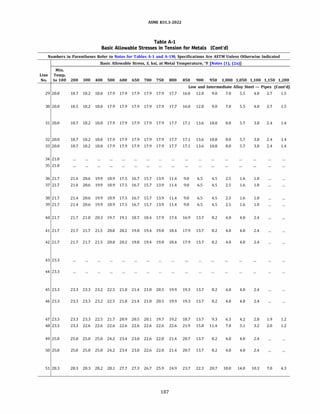 ASME 831.3-2022
Table A-1
Basic Allowable Stresses in Tension for Metals (Cont'd)
Numbers in Parentheses Refer to Notes for Tables A-1 and A-lM; Specifications Are ASTM Unless Otherwise Indicated
Basic Allowable Stress, S, ksi, at Metal Temperature, °F [Notes (1), (2a)]
Min.
Line Temp.
No. to 100 200 300 400 500 600 650 700 750 800 850 900 950 1,000 1,050 1,100 1,150 1,200
Low and Intermediate Alloy Steel - Pipes (Cont'd)
29 20.0 18.7 18.2 18.0 17.9 17.9 17.9 17.9 17.9 17.7 16.0 12.0 9.0 7.0 5.5 4.0 2.7 1.5
30 20.0 18.5 18.2 18.0 17.9 17.9 17.9 17.9 17.9 17.7 16.0 12.0 9.0 7.0 5.5 4.0 2.7 1.5
31 20.0 18.7 18.2 18.0 17.9 17.9 17.9 17.9 17.9 17.7 17.1 13.6 10.8 8.0 5.7 3.8 2.4 1.4
32 20.0 18.7 18.2 18.0 17.9 17.9 17.9 17.9 17.9 17.7 17.1 13.6 10.8 8.0 5.7 3.8 2.4 1.4
33 20.0 18.7 18.2 18.0 17.9 17.9 17.9 17.9 17.9 17.7 17.1 13.6 10.8 8.0 5.7 3.8 2.4 1.4
34 21.0
35 21.0
36 21.7 21.4 20.6 19.9 18.9 17.5 16.7 15.7 13.9 11.4 9.0 6.5 4.5 2.5 1.6 1.0
37 21.7 21.4 20.6 19.9 18.9 17.5 16.7 15.7 13.9 11.4 9.0 6.5 4.5 2.5 1.6 1.0
38 21.7 21.4 20.6 19.9 18.9 17.5 16.7 15.7 13.9 11.4 9.0 6.5 4.5 2.5 1.6 1.0
39 21.7 21.4 20.6 19.9 18.9 17.5 16.7 15.7 13.9 11.4 9.0 6.5 4.5 2.5 1.6 1.0
40 21.7 21.7 21.0 20.3 19.7 19.1 18.7 18.4 17.9 17.4 16.9 13.7 8.2 4.8 4.0 2.4
41 21.7 21.7 21.7 21.5 20.8 20.2 19.8 19.4 19.0 18.4 17.9 13.7 8.2 4.8 4.0 2.4
42 21.7 21.7 21.7 21.5 20.8 20.2 19.8 19.4 19.0 18.4 17.9 13.7 8.2 4.8 4.0 2.4
43 23.3
44 23.3
45 23.3 23.3 23.3 23.2 22.5 21.8 21.4 21.0 20.5 19.9 19.3 13.7 8.2 4.8 4.0 2.4
46 23.3 23.3 23.3 23.2 22.5 21.8 21.4 21.0 20.5 19.9 19.3 13.7 8.2 4.8 4.0 2.4
47 23.3 23.3 23.3 22.5 21.7 20.9 20.5 20.1 19.7 19.2 18.7 13.7 9.3 6.3 4.2 2.8 1.9 1.2
48 23.3 23.3 22.6 22.6 22.6 22.6 22.6 22.6 22.6 22.6 21.9 15.8 11.4 7.8 5.1 3.2 2.0 1.2
49 25.0 25.0 25.0 25.0 24.2 23.4 23.0 22.6 22.0 21.4 20.7 13.7 8.2 4.8 4.0 2.4
50 25.0 25.0 25.0 25.0 24.2 23.4 23.0 22.6 22.0 21.4 20.7 13.7 8.2 4.8 4.0 2.4
51 28.3 28.3 28.3 28.2 28.1 27.7 27.3 26.7 25.9 24.9 23.7 22.3 20.7 18.0 14.0 10.3 7.0 4.3
187
 