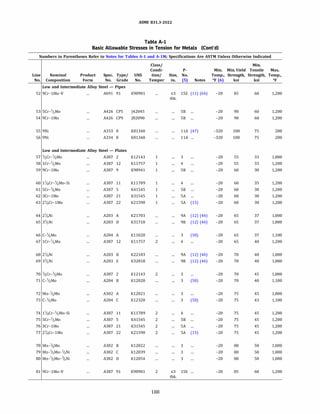ASME 831.3-2022
Table A-1
Basic Allowable Stresses in Tension for Metals (Cont'd)
Numbers in Parentheses Refer to Notes for Tables A-1 and A-lM; Specifications Are ASTM Unless Otherwise Indicated
Class/ Min.
Condi- p. Min. Min.Yield Tensile Max.
Line Nominal Product Spec. Type/ UNS tion/ Size, No. Temp., Strength, Strength, Temp.,
No. Composition Form No. Grade No. Temper in. (5) Notes Of (6) ksi ksi Of
Low and Intermediate Alloy Steel - Pipes
52 9Cr-1Mo-V A691 91 K90901 ,;;3 lSE (11) (64) -20 85 60 1,200
thk.
53 SCr-1/zMo A426 CPS 142045 SB -20 90 60 1,200
54 9Cr-1Mo A426 CP9 182090 SB -20 90 60 1,200
55 9Ni A333 8 K81340 llA (47) -320 100 75 200
56 9Ni A334 8 K81340 llA ... -320 100 75 200
Low and Intermediate Alloy Steel - Plates
57 1
/
2Cr-1
/
2Mo A387 2 K12143 1 3 -20 55 33 1,000
58 lCr-1/zMo A387 12 K11757 1 4 -20 55 33 1,200
59 9Cr-1Mo A387 9 K90941 1 SB -20 60 30 1,200
60 1%cr-Y2Mo-Si A387 11 K11789 1 4 -20 60 35 1,200
61 5Cr-1
/
2Mo A387 5 K41545 1 SB -20 60 30 1,200
62 3Cr-1Mo A387 21 K31545 1 SA ... -20 60 30 1,200
63 2%Cr-1Mo A387 22 K21590 1 SA (15) -20 60 30 1,200
64 2%Ni A203 A K21703 9A (12) (46) -20 65 37 1,000
65 31
/zNi A203 D K31718 98 (12) (46) -20 65 37 1,000
66 C-Y2Mo A204 A K11820 3 (58) -20 65 37 1,100
67 lCr-1/zMo A387 12 K11757 2 4 -20 65 40 1,200
68 2%Ni A203 B K22103 9A (12) (46) -20 70 40 1,000
69 3Y2Ni A203 E K32018 98 (12) (46) -20 70 40 1,000
70 1
/
2Cr-1
/
2Mo A387 2 K12143 2 3 -20 70 45 1,000
71 C-1
/zMO A204 B K12020 3 (58) -20 70 40 1,100
72 Mn-1
/
2Mo A302 A K12021 3 -20 75 45 1,000
73 C-Y2Mo A204 c K12320 3 (58) -20 75 43 1,100
74 1%Cr-1
/
2Mo-Si A387 11 K11789 2 4 -20 75 45 1,200
75 SCr-1/zMo A387 5 K41545 2 SB -20 75 45 1,200
76 3Cr-1Mo A387 21 K31545 2 SA ... -20 75 45 1,200
77 2%Cr-1Mo A387 22 K21590 2 SA (15) -20 75 45 1,200
78 Mn-1/zMo A302 B K12022 3 -20 80 50 1,000
79 Mn-1
/
2Mo-1
/zNi A302 c K12039 3 -20 80 50 1,000
80 Mn-1
/
2Mo-%Ni A302 D K12054 3 -20 80 50 1,000
81 9Cr-1Mo-V A387 91 K90901 2 ,;;3 lSE ... -20 85 60 1,200
thk.
188
 