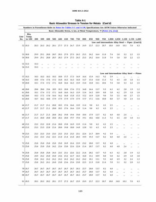 ASME 831.3-2022
Table A-1
Basic Allowable Stresses in Tension for Metals (Cont'd)
Numbers in Parentheses Refer to Notes for Tables A-1 and A-lM; Specifications Are ASTM Unless Otherwise Indicated
Basic Allowable Stress, S, ksi, at Metal Temperature, °F [Notes (1), (2a)]
Min.
Line Temp.
No. to 100 200 300 400 500 600 650 700 750 800 850 900 950 1,000 1,050 1,100 1,150 1,200
Low and Intermediate Alloy Steel - Pipes (Cont'd)
52 28.3 28.3 28.3 28.2 28.1 27.7 27.3 26.7 25.9 24.9 23.7 22.3 20.7 18.0 14.0 10.3 7.0 4.3
53 30.0 29.9 29.1 28.8 28.7 28.3 27.9 27.3 26.5 25.5 24.2 16.4 11.0 7.4 5.0 3.3 2.2 1.5
54 30.0 29.9 29.1 28.8 28.7 28.3 27.9 27.3 26.5 25.5 24.2 16.4 11.0 7.4 5.0 3.8 2.2 1.5
55 33.3 33.3
56 33.3 33.3
Low and Intermediate Alloy Steel - Plates
57 18.3 18.3 18.3 18.3 18.3 18.0 17.7 17.3 16.9 16.4 15.9 14.3 9.2 5.9
58 18.3 18.0 17.6 17.6 17.2 16.8 16.5 16.3 16.0 15.7 15.4 15.0 11.3 7.2 4.5 2.8 1.8 1.1
59 20.0 18.1 17.4 17.2 17.1 16.8 16.6 16.3 15.9 15.4 14.8 14.1 10.6 7.4 5.0 3.3 2.2 1.5
60 20.0 20.0 20.0 19.6 18.9 18.3 18.0 17.6 17.2 16.8 16.4 13.7 9.3 6.3 4.2 2.8 1.9 1.2
61 20.0 18.1 17.4 17.2 17.1 16.8 16.6 16.3 15.9 15.4 14.3 10.9 8.0 5.8 4.2 2.9 1.8 1.0
62 20.0 18.3 17.5 17.0 16.6 16.2 16.0 15.8 15.5 15.2 14.9 12.0 9.0 7.0 5.5 4.0 2.7 1.5
63 20.0 18.7 18.2 18.0 17.9 17.9 17.9 17.9 17.9 17.7 17.1 13.6 10.8 8.0 5.7 3.8 2.4 1.4
64 21.7 21.7 21.7 21.1 20.0 18.5 17.6 16.6 13.9 11.4 9.0 6.5 4.5 2.5
65 21.7 21.7 21.7 21.1 20.0 18.5 17.6 16.6 13.9 11.4 9.0 6.5 4.5 2.5
66 21.7 21.7 21.7 21.5 20.8 20.2 19.8 19.4 19.0 18.4 17.9 13.7 8.2 4.8 4.0 2.4
67 21.7 21.3 20.8 20.8 20.8 20.3 20.0 19.7 19.4 19.1 18.6 18.0 11.3 7.2 4.5 2.8 1.8 1.1
68 23.3 23.3 23.3 22.8 21.6 20.0 19.0 16.9 13.9 11.4 9.0 6.5 4.5 2.5
69 23.3 23.3 23.3 22.8 21.6 20.0 19.0 18.0 14.8 12.0 9.3 6.5 4.5 2.5
70 23.3 23.3 23.3 23.3 23.3 23.3 23.3 23.3 23.1 22.4 21.7 20.9 9.2 5.9
71 23.3 23.3 23.3 23.2 22.5 21.8 21.4 21.0 20.5 19.9 19.3 13.7 8.2 4.8 4.0 2.4
72 25.0 25.0 25.0 25.0 25.0 25.0 24.9 24.4 23.9 23.2 20.0 13.7 8.2 4.8
73 25.0 25.0 25.0 25.0 24.2 23.4 23.0 22.6 22.0 21.4 20.7 13.7 8.2 4.8 4.0 2.4
74 25.0 25.0 25.0 25.0 24.4 23.5 23.1 22.6 22.2 21.6 20.2 13.7 9.3 6.3 4.2 2.8 1.9 1.2
75 25.0 24.9 24.2 24.0 24.0 23.6 23.2 22.7 16.5 16.0 15.1 10.9 8.0 5.8 4.2 2.9 1.8 1.0
76 25.0 25.0 24.2 24.2 24.2 24.2 24.2 24.2 24.2 24.2 18.1 13.1 9.5 6.8 4.9 3.2 2.4 1.3
77 25.0 25.0 24.3 24.1 24.0 23.8 23.6 23.4 23.0 22.5 21.9 15.8 11.4 7.8 5.1 3.2 2.0 1.2
78 26.7 26.7 26.7 26.7 26.7 26.7 26.7 26.7 26.5 25.7 20.0 13.7 8.2 4.8
79 26.7 26.7 26.7 26.7 26.7 26.7 26.7 26.7 26.5 25.7 20.0 13.7 8.2 4.8
80 26.7 26.7 26.7 26.7 26.7 26.7 26.7 26.7 26.5 25.7 20.0 13.7 8.2 4.8
81 28.3 28.3 28.3 28.2 28.1 27.7 27.3 26.7 25.9 24.9 23.7 22.3 20.7 18.0 14.0 10.3 7.0 4.3
189
 