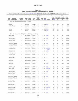 ASME 831.3-2022
Table A-1
Basic Allowable Stresses in Tension for Metals (Cont'd)
Numbers in Parentheses Refer to Notes for Tables A-1 and A-lM; Specifications Are ASTM Unless Otherwise Indicated
Class/ Min.
Condi- p. Min. Min.Yield Tensile Max.
Line Nominal Product Spec. Type/ UNS tion/ Size, No. Temp., Strength, Strength, Temp.,
No. Composition Form No. Grade No. Temper in. (5) Notes Of (6) ksi ksi Of
Low and Intermediate Alloy Steel - Plates
82 8Ni A553 II K71340 llA (47) -275 100 85 100
83 5Ni-%Mo A645 A K41583 llA ... -275 95 65 200
84 9Ni A553 K81340 llA (47) -320 100 85 200
85 9Ni A353 ... K81340 llA (47) -320 100 75 200
Low and Intermediate Alloy Steel - Forgings and Fittings
86 C-Y2Mo A234 WPl K12821 3 (58) -20 55 30 1,100
87 1Cr-1
/2Mo A182 F12 K11562 1 4 (9) -20 60 32 1,200
88 1Cr-1
/2Mo A234 WP12 K12062 1 4 -20 60 32 1,200
89 1%Cr-'l2Mo-Si A182 Fll K11597 1 4 (9) -20 60 30 1,200
90 1%Cr-'l2Mo-Si A234 WPll K11597 1 4 -20 60 30 1,200
91 2%Cr-1Mo A182 F22 K21590 1 SA (9) (15) -20 60 30 1,200
(18)
92 2%Cr-1Mo A234 WP22 K21590 1 SA (15) -20 60 30 1,200
93 5Cr-1
/2Mo A234 WPS K41545 SB -20 60 30 1,200
94 9Cr-1Mo A234 WP9 K90941 SB -20 60 30 1,200
95 3Y2Ni A420 WPL3 K31918 98 -150 65 35 650
96 3Y2Ni A350 LF3 K32025 98 (9) -150 70 37.5 650
97 1
/2Cr-1
/2Mo A182 F2 K12122 3 (9) -20 70 40 1,000
98 C-1
/2Mo A182 Fl K12822 3 (9) (58) -20 70 40 1,100
99 lCr-1/iMo A182 F12 K11564 2 4 (9) -20 70 40 1,200
100 1Cr-1
/2Mo A234 WP12 K12062 2 4 -20 70 40 1,200
101 1%Cr-1
/2Mo-Si A182 Fll K11572 2 4 (9) -20 70 40 1,200
102 1%Cr-1
/2Mo-Si A234 WPll K11572 2 4 -20 70 40 1,200
103 SCr-1/iMo A182 FS K41545 SB (9) -20 70 40 1,200
104 3Cr-1Mo A182 F21 K31545 SA (9) -20 75 45 1,200
105 2%Cr-1Mo A182 F22 K21590 3 SA (9) (15) -20 75 45 1,200
106 2%Cr-1Mo A234 WP22 K21590 3 SA (15) -20 75 45 1,200
107 9Cr-1Mo A182 F9 K90941 SB (9) -20 85 55 1,200
190
 