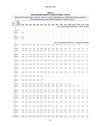 ASME 831.3-2022
Table A-1
Basic Allowable Stresses in Tension for Metals (Cont'd)
Numbers in Parentheses Refer to Notes for Tables A-1 and A-lM; Specifications Are ASTM Unless Otherwise Indicated
Basic Allowable Stress, S, ksi, at Metal Temperature, °F [Notes (1), (2a)]
Min.
Line Temp.
No. to 100 200 300 400 500 600 650 700 750 800 850 900 950 1,000 1,050 1,100 1,150 1,200
Low and Intermediate Alloy Steel - Plates (Cont'd)
82 33.3
83 31.7 31.7
84 33.3 33.3
85 33.3 33.3
Low and Intermediate Alloy Steel - Forgings and Fittings
86 18.3 18.3 18.0 17.4 16.9 16.4 16.1 15.7 15.4 14.9 14.5 13.7 8.2 4.8 4.0 2.4
87 20.0 19.3 18.1 17.3 16.7 16.3 16.0 15.8 15.5 15.3 14.9 14.5 11.3 7.2 4.5 2.8 1.8 1.1
88 20.0 19.3 18.1 17.3 16.7 16.3 16.0 15.8 15.5 15.3 14.9 14.5 11.3 7.2 4.5 2.8 1.8 1.1
89 20.0 18.5 17.6 16.8 16.2 15.7 15.4 15.1 14.8 14.4 14.0 13.6 9.3 6.3 4.2 2.8 1.9 1.2
90 20.0 18.5 17.6 16.8 16.2 15.7 15.4 15.1 14.8 14.4 14.0 13.6 9.3 6.3 4.2 2.8 1.9 1.2
91 20.0 18.7 18.2 18.0 17.9 17.9 17.9 17.9 17.9 17.7 17.1 13.6 10.8 8.0 5.7 3.8 2.4 1.4
92 20.0 18.7 18.2 18.0 17.9 17.9 17.9 17.9 17.9 17.7 17.1 13.6 10.8 8.0 5.7 3.8 2.4 1.4
93 20.0 18.1 17.4 17.2 17.1 16.8 16.6 16.3 15.9 15.4 14.3 10.9 8.0 5.8 4.2 2.9 1.8 1.0
94 20.0 18.1 17.4 17.2 17.1 16.8 16.6 16.3 15.9 15.4 14.8 14.1 11.0 7.4 5.0 3.3 2.2 1.5
95 21.7 21.4 20.6 19.9 18.9 17.5 16.7
96 23.3 22.9 22.1 21.4 20.3 18.8 17.9
97 23.3 23.3 23.3 23.2 22.5 21.8 21.4 21.0 20.5 19.9 19.3 18.6 9.2 5.9
98 23.3 23.3 23.3 23.2 22.5 21.8 21.4 21.0 20.5 19.9 19.3 13.7 8.2 4.8 4.0 2.4
99 23.3 22.9 22.4 21.7 20.9 20.3 20.0 19.7 19.4 19.1 18.6 18.0 11.3 7.2 4.5 2.8 1.8 1.1
100 23.3 22.9 22.4 21.7 20.9 20.3 20.0 19.7 19.4 19.1 18.6 18.0 11.3 7.2 4.5 2.8 1.8 1.1
101 23.3 23.3 23.3 22.5 21.7 20.9 20.5 20.1 19.7 19.2 18.7 13.7 9.3 6.3 4.2 2.8 1.9 1.2
102 23.3 23.3 23.3 22.5 21.7 20.9 20.5 20.1 19.7 19.2 18.7 13.7 9.3 6.3 4.2 2.8 1.9 1.2
103 23.3 23.3 22.6 22.4 22.4 22.0 21.7 21.2 20.6 19.8 14.3 10.9 8.0 5.8 4.2 2.9 1.8 1.0
104 25.0 25.0 24.3 24.1 24.0 23.8 23.6 23.4 23.0 22.5 18.1 13.1 9.5 6.8 4.9 3.2 2.4 1.3
105 25.0 25.0 24.2 24.2 24.2 24.2 24.2 24.2 24.2 24.2 21.9 15.8 11.4 7.8 5.1 3.2 2.0 1.2
106 25.0 25.0 24.2 24.2 24.2 24.2 24.2 24.2 24.2 24.2 21.9 15.8 11.4 7.8 5.1 3.2 2.0 1.2
107 28.3 28.3 27.4 27.2 27.1 26.8 26.3 25.8 25.0 24.0 22.9 15.2 10.6 7.4 5.0 3.3 2.2 1.5
191
 