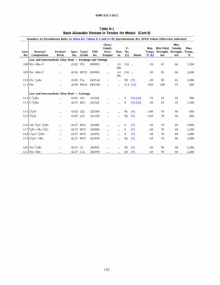 ASME 831.3-2022
Table A-1
Basic Allowable Stresses in Tension for Metals (Cont'd)
Numbers in Parentheses Refer to Notes for Tables A-1 and A-lM; Specifications Are ASTM Unless Otherwise Indicated
Class/ Min.
Condi- p. Min. Min.Yield Tensile Max.
Line Nominal Product Spec. Type/ UNS tion/ Size, No. Temp., Strength, Strength, Temp.,
No. Composition Form No. Grade No. Temper in. (5) Notes Of (6) ksi ksi Of
Low and Intermediate Alloy Steel - Forgings and Fittings
108 9Cr-1Mo-V A182 F91 K90901 ,;;3 lSE ... -20 85 60 1,200
thk.
109 9Cr-1Mo-V A234 WP91 K90901 ,;;3 lSE ... -20 85 60 1,200
thk.
110 SCr-1/zMo A182 FSa K42544 SB (9) -20 90 65 1,200
111 9Ni A420 WPL8 K81340 llA (47) -320 100 75 200
Low and Intermediate Alloy Steel - Castings
112 C-1
/2Mo A352 LCl )12522 3 (9) (58) -75 65 35 700
113 C-1
/2Mo A217 WCl )12524 3 (9) (58) -20 65 35 1,100
114 21
/2Ni A352 LC2 )22500 9A (9) -100 70 40 650
115 31
/2Ni A352 LC3 )31550 98 (9) -150 70 40 650
116 1Ni-1
/2Cr-1/zMo A217 WC4 )12082 4 (9) -20 70 40 1,000
117 %Ni-1Mo-%Cr A217 wcs )22000 4 (9) -20 70 40 1,100
118 1%cr-Y2Mo A217 WC6 )12072 4 (9) -20 70 40 1,200
119 2%Cr-1Mo A217 WC9 )21890 SA (9) -20 70 40 1,200
120 SCr-1/zMo A217 cs )42045 SB (9) -20 90 60 1,200
121 9Cr-1Mo A217 C12 )82090 SB (9) -20 90 60 1,200
192
 