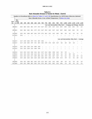 ASME 831.3-2022
Table A-1
Basic Allowable Stresses in Tension for Metals (Cont'd)
Numbers in Parentheses Refer to Notes for Tables A-1 and A-lM; Specifications Are ASTM Unless Otherwise Indicated
Basic Allowable Stress, S, ksi, at Metal Temperature, °F [Notes (1), (2a)]
Min.
Line Temp.
No. to 100 200 300 400 500 600 650 700 750 800 850 900 950 1,000 1,050 1,100 1,150 1,200
Low and Intermediate Alloy Steel - Forgings and Fittings (Cont'd)
108 28.3 28.3 28.3 28.2 28.1 27.7 27.3 26.7 25.9 24.9 23.7 22.3 20.7 18.0 14.0 10.3 7.0 4.3
109 28.3 28.3 28.3 28.2 28.1 27.7 27.3 26.7 25.9 24.9 23.7 22.3 20.7 18.0 14.0 10.3 7.0 4.3
110 30.0 29.9 29.1 28.8 28.7 28.3 27.9 27.3 26.5 25.5 14.3 10.9 8.0 5.8 4.2 2.9 1.8 1.0
111 33.3 33.3
Low and Intermediate Alloy Steel - Castings
112 21.7 21.7 21.0 20.3 19.7 19.1 18.7 18.4
113 21.7 21.7 21.0 20.3 19.7 19.1 18.7 18.4 17.9 17.4 16.9 13.7 8.2 4.8 4.0 2.4
114 23.3 23.3 23.3 22.8 21.6 20.0 19.0
115 23.3 23.3 23.3 22.8 21.6 20.0 19.0
116 23.3 23.3 23.3 23.3 23.0 22.4 22.1 21.7 21.2 20.6 19.8 14.3 9.2 5.9
117 23.3 23.3 23.3 23.3 23.0 22.4 22.1 21.7 21.2 20.6 19.8 14.3 9.2 5.9 4.0 2.4
118 23.3 23.3 23.3 22.5 21.7 20.9 20.5 20.1 19.7 19.2 18.7 13.7 9.3 6.3 4.2 2.8 1.9 1.2
119 23.3 23.3 22.6 22.6 22.6 22.6 22.6 22.6 22.6 22.6 21.9 15.8 11.4 7.8 5.1 3.2 2.0 1.2
120 30.0 29.9 29.1 28.8 28.7 28.3 27.9 27.3 26.5 25.5 14.3 10.9 8.0 5.8 4.2 2.9 1.8 1.0
121 30.0 29.9 29.1 28.8 28.7 28.3 27.9 27.3 26.5 25.5 24.2 15.2 10.6 7.4 5.0 3.3 2.2 1.5
193
 