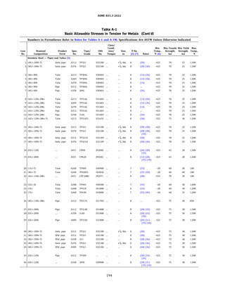 ASME 831.3-2022
Table A-1
Basic Allowable Stresses in Tension for Metals (Cont'd)
Numbers in Parentheses Refer to Notes for Tables A-1 and A-lM; Specifications Are ASTM Unless Otherwise Indicated
Class/
Condi- Min. Min. Tensile Min. Yield Max.
Line Nominal Product Spec. Type/ UNS tion/ Size, P-No. Temp., Strength, Strength, Temp.,
No. Composition Form No. Grade No. Temper in. (5) (7) Notes Of (6) ksi ksi Of
Stainless Steel - Pipes and Tubes (3)
18Cr-10Ni-Ti 5mls. pipe A312 TP321 532100 ... >% thk. 8 (28) -425 70 25 1,500
2 18Cr-10Ni-Ti 5mls. pipe A376 TP321 532100 ... >% thk. 8 (28) (36) -425 70 25 1,500
18Cr-8Ni Tube A213 TP304L 530403 8 (14) (36) -425 70 25 1,500
4 18Cr-8Ni Tube A269 TP304L 530403 ... 8 (14) (36) -425 70 25 1,500
18Cr-8Ni Tube A270 TP304L 530403 8 (14) -425 70 25 1,500
6 18Cr-8Ni Pipe A312 TP304L 530403 ... 8 -425 70 25 1,500
18Cr-8Ni Pipe A358 3041 530403 ... 8 (36) -425 70 25 1,500
8 16Cr-12Ni-2Mo Tube A213 TP316L 531603 8 (14) (36) -425 70 25 1,500
9 16Cr-12Ni-2Mo Tube A269 TP316L 531603 8 (14) (36) -425 70 25 1,500
10 16Cr-12Ni-2Mo Tube A270 TP316L 531603 ... 8 (14) -425 70 25 1,500
11 16Cr-12Ni-2Mo Pipe A312 TP316L 531603 ... 8 -425 70 25 1,500
12 16Cr-12Ni-2Mo Pipe A358 316L 531603 8 (36) -425 70 25 1,500
13 16Cr-12Ni-2Mo-Ti Tube A213 TP316Ti 531635 ... 8 (30) -325 75 30 1,500
14 18Cr-10Ni-Ti 5mls. pipe A312 TP321 532100 ... >% thk. 8 (28) (30) -425 70 25 1,500
15 18Cr-10Ni-Ti 5mls. pipe A376 TP321 532100 >% thk. 8 (28) (30) -425 70 25 1,500
(36)
16 18Cr-10Ni-Ti 5mls. pipe A312 TP321H 532109 ... >% thk. 8 (30) -325 70 25 1,500
17 18Cr-10Ni-Ti 5mls. pipe A376 TP321H 532109 >% thk. 8 (30) (36) -325 70 25 1,500
18 25Cr-12Ni A451 CPH8 )93400 ... 8 (26) (28) -325 65 28 1,500
(35)
19 25Cr-20Ni A451 CPK20 )94202 ... 8 (12) (28) -325 65 28 1,500
(35) (39)
20 llCr-Ti Tube A268 TP409 540900 7 (35) -20 60 30 100
21 18Cr-Ti Tube A268 TP430Ti 543036 ... 7 (35) (49) -20 60 40 100
22 16Cr-14Ni-2Mo A451 CPFlOMC )92971 ... 8 (28) -325 70 30 100
23 12Cr-Al Tube A268 TP405 540500 7 (35) -20 60 30 1,000
24 13Cr Tube A268 TP410 541000 6 (35) -20 60 30 1,200
25 17Cr Tube A268 TP430 543000 ... 7 (35) (49) -20 60 35 1,200
26 18Cr-13Ni-3Mo Pipe A312 TP317L 531703 ... 8 -325 75 30 850
27 25Cr-20Ni Pipe A312 TP3105 531008 ... 8 (28) (35) -325 75 30 1,500
28 25Cr-20Ni A358 3105 531008 8 (28) (35) -325 75 30 1,500
(36)
29 25Cr-20Ni Pipe A409 TP3105 531008 ... 8 (28) (31) -325 75 30 1,500
(35) (36)
30 18Cr-10Ni-Ti 5mls. pipe A312 TP321 532100 ... �% thk. 8 (28) -425 75 30 1,500
31 18Cr-10Ni-Ti Wld. pipe A312 TP321 532100 ... 8 (28) -425 75 30 1,500
32 18Cr-10Ni-Ti Wld. pipe A358 321 532100 8 (28) (36) -425 75 30 1,500
33 18Cr-10Ni-Ti 5mls. pipe A376 TP321 532100 ... �% thk. 8 (28) (36) -425 75 30 1,500
34 18Cr-10Ni-Ti Wld. pipe A409 TP321 532100 ... 8 (28) (36) -425 75 30 1,500
35 23Cr-12Ni Pipe A312 TP309 8 (28) (35) -325 75 30 1,500
(39)
36 23Cr-12Ni A358 3095 530908 ... 8 (28) (31) -325 75 30 1,500
(35) (36)
194
 