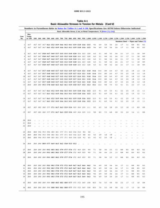 ASME 831.3-2022
Table A-1
Basic Allowable Stresses in Tension for Metals (Cont'd)
Numbers in Parentheses Refer to Notes for Tables A-1 and A-lM; Specifications Are ASTM Unless Otherwise Indicated
Min.
Line Temp.
Basic Allowable Stress, S, ksi, at Metal Temperature, °F [Notes (1). (2a)]
No. to 100 200 300 400 500 600 650 700 750 800 850 900 950 1,000 1,050 1,100 1,150 1,200 1,250 1,300 1,350 1,400 1,450 1,500
16.7 16.7 16.7 16.7 16.1 15.2 14.9 14.6 14.3 14.1 13.9 13.8 13.6 13.5 9.6
16.7 16.7 16.7 16.7 16.1 15.2 14.9 14.6 14.3 14.1 13.9 13.8 13.6 13.5 9.6
16.7 16.7 16.7 15.8 14.7 14.0 13.7 13.5 13.3 13.0 12.8 12.6 12.3 12.0 6.3
6.9
6.9
5.1
4 16.7 16.7 16.7 15.8 14.7 14.0 13.7 13.5 13.3 13.0 12.8 12.6 12.3 12.0 6.3 5.1
5 16.7 16.7 16.7 15.8 14.7 14.0 13.7 13.5 13.3 13.0 12.8 12.6 12.3 12.0 6.3 5.1
6 16.7 16.7 16.7 15.8 14.7 14.0 13.7 13.5 13.3 13.0 12.8 12.6 12.3 12.0 6.3 5.1
7 16.7 16.7 16.7 15.8 14.7 14.0 13.7 13.5 13.3 13.0 12.8 12.6 12.3 12.0 6.3 5.1
8 16.7 16.7 16.7 15.7 14.8 14.0 13.7 13.5 13.2 12.9 12.7 12.4 12.1 11.8 11.6 11.4
9 16.7 16.7 16.7 15.7 14.8 14.0 13.7 13.5 13.2 12.9 12.7 12.4 12.1 11.8 11.6 11.4
10 16.7 16.7 16.7 15.7 14.8 14.0 13.7 13.5 13.2 12.9 12.7 12.4 12.1 11.8 11.6 11.4
11 16.7 16.7 16.7 15.7 14.8 14.0 13.7 13.5 13.2 12.9 12.7 12.4 12.1 11.8 11.6 11.4
12 16.7 16.7 16.7 15.7 14.8 14.0 13.7 13.5 13.2 12.9 12.7 12.4 12.1 11.8 11.6 11.4
13 20.0 20.0 20.0 19.3 17.8 16.8 16.5 16.2 16.1 15.9 15.8 15.7 15.5 15.3 15.1 12.3
14 16.7 16.7 16.7 16.7 16.1 15.2 14.9 14.6 14.3 14.1 13.9 13.8 13.6 13.5 12.3 9.1
15 16.7 16.7 16.7 16.7 16.1 15.2 14.9 14.6 14.3 14.1 13.9 13.8 13.6 13.5 12.3 9.1
16 16.7 16.7 16.7 16.7 16.1 15.2 14.9 14.6 14.3 14.1 13.9 13.8 13.6 13.5 12.3 9.1
17 16.7 16.7 16.7 16.7 16.1 15.2 14.9 14.6 14.3 14.1 13.9 13.8 13.6 13.5 12.3 9.1
18 18.7 18.7 18.5 18.0 17.7 17.1 16.7 16.3 15.9 15.4 14.9 14.4 13.9 11.1 8.5 6.5
19 18.7 18.7 18.5 18.0 17.7 17.1 16.7 16.3 15.9 15.4 14.9 14.4 13.9 11.3 9.8 8.5
20 20.0
21 20.0
22 20.0
23 20.0 20.0 19.6 19.3 19.0 18.5 18.1 17.7 17.1 16.4 15.6 14.3 8.4 4.0
24 20.0 20.0 19.6 19.3 19.0 18.5 18.1 17.7 17.1 16.4 15.6 12.3 8.8 6.4 4.4
25 20.0 20.0 19.6 19.3 19.0 18.5 18.1 17.7 17.1 16.4 15.6 12.0 9.2 6.5 4.5
26 20.0 20.0 20.0 18.9 17.7 16.9 16.5 16.2 15.8 15.5 15.2 ...
27 20.0 20.0 20.0 20.0 19.3 18.5 18.2 17.9 17.7 17.4 17.2 16.9 15.9 9.9
28 20.0 20.0 20.0 20.0 19.3 18.5 18.2 17.9 17.7 17.4 17.2 16.9 15.9 9.9
29 20.0 20.0 20.0 20.0 19.3 18.5 18.2 17.9 17.7 17.4 17.2 16.9 15.9 9.9
7.1
7.1
7.1
30 20.0 20.0 20.0 20.0 19.3 18.3 17.8 17.5 17.2 16.9 16.7 16.5 16.4 16.2 9.6
31 20.0 20.0 20.0 20.0 19.3 18.3 17.8 17.5 17.2 16.9 16.7 16.5 16.4 16.2 9.6
32 20.0 20.0 20.0 20.0 19.3 18.3 17.8 17.5 17.2 16.9 16.7 16.5 16.4 16.2 9.6
33 20.0 20.0 20.0 20.0 19.3 18.3 17.8 17.5 17.2 16.9 16.7 16.5 16.4 16.2 9.6
34 20.0 20.0 20.0 20.0 19.3 18.3 17.8 17.5 17.2 16.9 16.7 16.5 16.4 16.2 9.6
35 20.0 20.0 20.0 20.0 19.4 18.8 18.5 18.2 18.0 17.7 17.5 17.2 16.9 13.8 10.3
36 20.0 20.0 20.0 20.0 19.4 18.8 18.5 18.2 18.0 17.7 17.5 17.2 16.9 13.8 10.3
195
2.9
3.2
5.0
5.0
5.0
6.9
6.9
6.9
6.9
6.9
7.6
7.6
5.0 3.6
5.0 3.6
4.0 3.2
4.0 3.2
4.0 3.2
4.0 3.2
4.0 3.2
8.8 6.4
8.8 6.4
8.8 6.4
8.8 6.4
8.8 6.4
9.8 7.4
6.9 5.4
6.9 5.4
6.9 5.4
6.9 5.4
5.0 3.8
7.3 6.0
1.8 1.0
2.4 1.8
3.6 2.5
3.6 2.5
3.6 2.5
5.0 3.6
5.0 3.6
5.0 3.6
5.0 3.6
5.0 3.6
5.5 4.0
5.5 4.0
Stainless Steel - Pipes and Tubes (3)
2.6
2.6
2.6
2.6
2.6
2.6
2.6
4.7
4.7
4.7
4.7
4.7
5.5
4.1
4.1
4.1
4.1
2.9
4.8
1.5
1.5
1.5
2.6
2.6
2.6
2.6
2.6
3.0
3.0
1.7
1.7
2.1
2.1
2.1
2.1
2.1
3.5
3.5
3.5
3.5
3.5
4.1
3.2
3.2
3.2
3.2
2.3
3.5
0.8
0.8
0.8
1.7
1.7
1.7
1.7
1.7
2.2
2.2
1.1
1.1
1.7
1.7
1.7
1.7
1.7
2.5
2.5
2.5
2.5
2.5
3.1
2.5
2.5
2.5
2.5
1.8
2.4
0.5
0.5
0.5
1.1
1.1
1.1
1.1
1.1
1.7
1.7
0.8
0.8
1.1
1.1
1.1
1.1
1.1
1.8
1.8
1.8
1.8
1.8
2.3
1.9
1.9
1.9
1.9
1.3
1.6
0.4
0.4
0.4
0.8
0.8
0.8
0.8
0.8
1.3
1.3
0.5
0.5
1.0
1.0
1.0
1.0
1.0
1.3
1.3
1.3
1.3
1.3
1.7
1.5
1.5
1.5
1.5
0.9
1.1
0.3
0.3
0.3
0.5
0.5
0.5
0.5
0.5
1.0
1.0
0.3
0.3
0.9
0.9
0.9
0.9
0.9
1.0
1.0
1.0
1.0
1.0
1.3
1.1
1.1
1.1
1.1
0.8
0.8
0.2
0.2
0.2
0.3
0.3
0.3
0.3
0.3
0.8
0.8
 