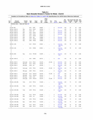 ASME 831.3-2022
Table A-1
Basic Allowable Stresses in Tension for Metals (Cont'd)
Numbers in Parentheses Refer to Notes for Tables A-1 and A-lM; Specifications Are ASTM Unless Otherwise Indicated
Class/
Condi- Min. Min. Tensile Min. Yield Max.
Line Nominal Product Spec. Type/ UNS tion/ Size, P-No. Temp., Strength, Strength, Temp.,
No. Composition Form No. Grade No. Temper in. (5) (7) Notes Of (6) ksi ksi Of
Stainless Steel - Pipes and Tubes (3)
37 18Cr-8Ni A451 CPF8 )92600 8 (26) (28) -425 70 30 1,500
38 18Cr-10Ni-Cb Pipe A312 TP347 534700 ... 8 -425 75 30 1,500
39 18Cr-10Ni-Cb Pipe A358 347 534700 ... 8 (30) (36) -425 75 30 1,500
40 18Cr-10Ni-Cb Pipe A376 TP347 534700 8 (30) (36) -425 75 30 1,500
41 18Cr-10Ni-Cb Pipe A409 TP347 534700 8 (30) (36) -425 75 30 1,500
42 18Cr-10Ni-Cb Pipe A312 TP348 534800 ... 8 -325 75 30 1,500
43 18Cr-10Ni-Cb Pipe A358 348 534800 8 (30) (36) -325 75 30 1,500
44 18Cr-10Ni-Cb Pipe A376 TP348 534800 8 (30) (36) -325 75 30 1,500
45 18Cr-10Ni-Cb Pipe A409 TP348 534800 8 (30) (36) -325 75 30 1,500
46 25Cr-12Ni A451 CPHlO )93402 ... 8 (12) (14) -325 70 30 1,500
(28) (35)
(39)
47 25Cr-12Ni A451 CPH20 )93402 8 (12) (14) -325 70 30 1,500
(28) (35)
(39)
48 25Cr-20Ni Pipe A312 TP310H 531009 8 (29) (35) -325 75 30 1,500
(39)
49 18Cr-10Ni-Cb A451 CPf8C )92710 ... 8 (28) -325 70 30 1,500
so 18Cr-10Ni-Ti 5mls. pipe A312 TP321 532100 s% thk. 8 (28) (30) -425 75 30 1,500
51 18Cr-10Ni-Ti Wld. pipe A312 TP321 532100 ... 8 (28) (30) -425 75 30 1,500
52 18Cr-10Ni-Ti Wld. pipe A358 321 532100 ... 8 (28) (30) -425 75 30 1,500
(36)
53 18Cr-10Ni-Ti 5mls. pipe A376 TP321 532100 ... s% thk. 8 (28) (30) -425 75 30 1,500
(36)
54 18Cr-10Ni-Ti Wld. pipe A409 TP321 532100 ... 8 (28) (30) -425 75 30 1,500
(36)
SS 18Cr-10Ni-Ti 5mls. pipe A312 TP321H 532109 ... s% thk. 8 (30) -325 75 30 1,500
56 18Cr-10Ni-Ti Wld. pipe A312 TP321H 532109 ... 8 (30) -325 75 30 1,500
57 18Cr-10Ni-Ti Wld. pipe A358 321H 532109 8 (30) (36) -325 75 30 1,500
58 18Cr-10Ni-Ti 5mls. pipe A376 TP321H 532109 s% thk. 8 (30) (36) -325 75 30 1,500
59 16Cr-12Ni-2Mo Tube A213 TP316 531600 8 (14) (26) -425 75 30 1,500
(28) (31)
(36)
60 16Cr-12Ni-2Mo Tube A269 TP316 531600 ... 8 (14) (26) -425 75 30 1,500
(28) (31)
(36)
61 16Cr-12Ni-2Mo Tube A270 TP316 531600 8 (14) (26) -425 75 30 1,500
(28)
62 16Cr-12Ni-2Mo Pipe A312 TP316 531600 ... 8 (26) (28) -425 75 30 1,500
63 16Cr-12Ni-2Mo Pipe A358 316 531600 ... 8 (26) (28) -425 75 30 1,500
(31) (36)
64 16Cr-12Ni-2Mo Pipe A376 TP316 531600 ... 8 (26) (28) -425 75 30 1,500
(31) (36)
65 16Cr-12Ni-2Mo Pipe A409 TP316 531600 8 (26) (28) -425 75 30 1,500
(31) (36)
66 18Cr-13Ni-3Mo Pipe A312 TP317 531700 ... 8 (26) (28) -325 75 30 1,500
67 18Cr-13Ni-3Mo Pipe A409 TP317 531700 ... 8 (26) (28) -325 75 30 1,500
(31) (36)
196
 