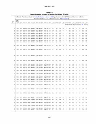 ASME 831.3-2022
Table A-1
Basic Allowable Stresses in Tension for Metals (Cont'd)
Numbers in Parentheses Refer to Notes for Tables A-1 and A-lM; Specifications Are ASTM Unless Otherwise Indicated
Min.
Line Temp.
Basic Allowable Stress, S, ksi, at Metal Temperature, °F [Notes (1). (2a)]
No. to 100 200 300 400 500 600 650 700 750 800 850 900 950 1,000 1,050 1,100 1,150 1,200 1,250 1,300 1,350 1,400 1,450 1,500
37 20.0 20.0 20.0 18.6 17.5 16.6 16.2 15.8 15.5 15.2 14.9 14.6 14.3 12.2 9.5
38 20.0 20.0 20.0 20.0 20.0 19.3 19.0 18.7 18.5 18.3 18.2 18.1 18.1 16.0 12.1
39 20.0 20.0 20.0 20.0 20.0 19.3 19.0 18.7 18.5 18.3 18.2 18.1 18.1 16.0 12.1
40 20.0 20.0 20.0 20.0 20.0 19.3 19.0 18.7 18.5 18.3 18.2 18.1 18.1 16.0 12.1
41 20.0 20.0 20.0 20.0 20.0 19.3 19.0 18.7 18.5 18.3 18.2 18.1 18.1 16.0 12.1
42 20.0 20.0 20.0 20.0 20.0 19.3 19.0 18.7 18.5 18.3 18.2 18.1 18.1 16.0 12.1
43 20.0 20.0 20.0 20.0 20.0 19.3 19.0 18.7 18.5 18.3 18.2 18.1 18.1 16.0 12.1
44 20.0 20.0 20.0 20.0 20.0 19.3 19.0 18.7 18.5 18.3 18.2 18.1 18.1 16.0 12.1
45 20.0 20.0 20.0 20.0 20.0 19.3 19.0 18.7 18.5 18.3 18.2 18.1 18.1 16.0 12.1
7.5
9.1
9.1
9.1
9.1
9.1
9.1
9.1
9.1
46 20.0 20.0 19.9 19.4 18.9 18.3 17.9 17.5 17.0 16.5 16.0 15.4 14.9 11.1 8.5 6.5
47 20.0 20.0 19.9 19.4 18.9 18.3 17.9 17.5 17.0 16.5 16.0 15.4 14.9 11.1 8.5 6.5
48 20.0 20.0 20.0 20.0 19.3 18.5 18.2 17.9 17.7 17.4 17.2 16.9 16.7 13.8 10.3 7.6
49 20.0 20.0 20.0 18.6 17.5 16.6 16.2 15.8 15.5 15.2 14.9 14.6 14.3 14.0 12.1 9.1
so 20.0 20.0 20.0 20.0 19.3 18.3 17.8 17.5 17.2 16.9 16.7 16.5 16.4 16.2 12.3 9.1
51 20.0 20.0 20.0 20.0 19.3 18.3 17.8 17.5 17.2 16.9 16.7 16.5 16.4 16.2 12.3 9.1
52 20.0 20.0 20.0 20.0 19.3 18.3 17.8 17.5 17.2 16.9 16.7 16.5 16.4 16.2 12.3 9.1
53 20.0 20.0 20.0 20.0 19.3 18.3 17.8 17.5 17.2 16.9 16.7 16.5 16.4 16.2 12.3 9.1
54 20.0 20.0 20.0 20.0 19.3 18.3 17.8 17.5 17.2 16.9 16.7 16.5 16.4 16.2 12.3 9.1
55 20.0 20.0 20.0 20.0 19.3 18.3 17.8 17.5 17.2 16.9 16.7 16.5 16.4 16.2 12.3 9.1
56 20.0 20.0 20.0 20.0 19.3 18.3 17.8 17.5 17.2 16.9 16.7 16.5 16.4 16.2 12.3 9.1
57 20.0 20.0 20.0 20.0 19.3 18.3 17.8 17.5 17.2 16.9 16.7 16.5 16.4 16.2 12.3 9.1
58 20.0 20.0 20.0 20.0 19.3 18.3 17.8 17.5 17.2 16.9 16.7 16.5 16.4 16.2 12.3 9.1
59 20.0 20.0 20.0 19.3 18.0 17.0 16.6 16.3 16.1 15.9 15.7 15.6 15.4 15.3 15.1 12.4
60 20.0 20.0 20.0 19.3 18.0 17.0 16.6 16.3 16.1 15.9 15.7 15.6 15.4 15.3 15.1 12.4
61 20.0 20.0 20.0 19.3 18.0 17.0 16.6 16.3 16.1 15.9 15.7 15.6 15.4 15.3 15.1 12.4
62 20.0 20.0 20.0 19.3 18.0 17.0 16.6 16.3 16.1 15.9 15.7 15.6 15.4 15.3 15.1 12.4
63 20.0 20.0 20.0 19.3 18.0 17.0 16.6 16.3 16.1 15.9 15.7 15.6 15.4 15.3 15.1 12.4
64 20.0 20.0 20.0 19.3 18.0 17.0 16.6 16.3 16.1 15.9 15.7 15.6 15.4 15.3 15.1 12.4
65 20.0 20.0 20.0 19.3 18.0 17.0 16.6 16.3 16.1 15.9 15.7 15.6 15.4 15.3 15.1 12.4
66 20.0 20.0 20.0 19.3 18.0 17.0 16.6 16.3 16.1 15.9 15.7 15.6 15.4 15.3 15.1 12.4
67 20.0 20.0 20.0 19.3 18.0 17.0 16.6 16.3 16.1 15.9 15.7 15.6 15.4 15.3 15.1 12.4
197
Stainless Steel - Pipes and Tubes (3) (Cont'd)
6.0 4.8
6.1 4.4
6.1 4.4
6.1 4.4
6.1 4.4
6.1 4.4
6.1 4.4
6.1 4.4
6.1 4.4
5.0 3.8
5.0 3.8
5.5 4.0
6.1 4.4
6.9 5.4
6.9 5.4
6.9 5.4
6.9 5.4
6.9 5.4
6.9 5.4
6.9 5.4
6.9 5.4
6.9 5.4
9.8 7.4
9.8 7.4
9.8 7.4
9.8 7.4
9.8 7.4
9.8 7.4
9.8 7.4
9.8 7.4
9.8 7.4
3.9
3.3
3.3
3.3
3.3
3.3
3.3
3.3
3.3
2.9
2.9
3.0
3.3
4.1
4.1
4.1
4.1
4.1
4.1
4.1
4.1
4.1
5.5
5.5
5.5
5.5
5.5
5.5
5.5
5.5
5.5
3.3
2.2
2.2
2.2
2.2
2.2
2.2
2.2
2.2
2.3
2.3
2.2
2.2
3.2
3.2
3.2
3.2
3.2
3.2
3.2
3.2
3.2
4.1
4.1
4.1
4.1
4.1
4.1
4.1
4.1
4.1
2.7
1.5
1.5
1.5
1.5
1.5
1.5
1.5
1.5
1.8
1.8
1.7
1.5
2.5
2.5
2.5
2.5
2.5
2.5
2.5
2.5
2.5
3.1
3.1
3.1
3.1
3.1
3.1
3.1
3.1
3.1
2.3
1.2
1.2
1.2
1.2
1.2
1.2
1.2
1.2
1.3
1.3
1.3
1.2
1.9
1.9
1.9
1.9
1.9
1.9
1.9
1.9
1.9
2.3
2.3
2.3
2.3
2.3
2.3
2.3
2.3
2.3
2.0
0.9
0.9
0.9
0.9
0.9
0.9
0.9
0.9
0.9
0.9
1.0
0.9
1.5
1.5
1.5
1.5
1.5
1.5
1.5
1.5
1.5
1.7
1.7
1.7
1.7
1.7
1.7
1.7
1.7
1.7
1.7
0.8
0.8
0.8
0.8
0.8
0.8
0.8
0.8
0.8
0.8
0.8
0.8
1.1
1.1
1.1
1.1
1.1
1.1
1.1
1.1
1.1
1.3
1.3
1.3
1.3
1.3
1.3
1.3
1.3
1.3
 