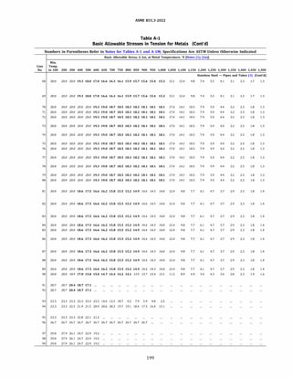 ASME 831.3-2022
Table A-1
Basic Allowable Stresses in Tension for Metals (Cont'd)
Numbers in Parentheses Refer to Notes for Tables A-1 and A-lM; Specifications Are ASTM Unless Otherwise Indicated
Min.
Line Temp.
Basic Allowable Stress, S, ksi, at Metal Temperature, °F [Notes (1). (2a)]
No. to 100 200 300 400 500 600 650 700 750 800 850 900 950 1,000 1,050 1,100 1,150 1,200 1,250 1,300 1,350 1,400 1,450 1,500
Stainless Steel - Pipes and Tubes (3) (Cont'd)
68 20.0 20.0 20.0 19.3 18.0 17.0 16.6 16.3 16.1 15.9 15.7 15.6 15.4 15.3 15.1 12.4 9.8 7.4
69 20.0 20.0 20.0 19.3 18.0 17.0 16.6 16.3 16.1 15.9 15.7 15.6 15.4 15.3 15.1 12.4 9.8 7.4
70 20.0 20.0 20.0 20.0 20.0 19.3 19.0 18.7 18.5 18.3 18.2 18.1 18.1 18.1 17.4 14.1 10.5 7.9
71 20.0 20.0 20.0 20.0 20.0 19.3 19.0 18.7 18.5 18.3 18.2 18.1 18.1 18.1 17.4 14.1 10.5 7.9
72 20.0 20.0 20.0 20.0 20.0 19.3 19.0 18.7 18.5 18.3 18.2 18.1 18.1 18.1 17.4 14.1 10.5 7.9
73 20.0 20.0 20.0 20.0 20.0 19.3 19.0 18.7 18.5 18.3 18.2 18.1 18.1 18.1 17.4 14.1 10.5 7.9
74 20.0 20.0 20.0 20.0 20.0 19.3 19.0 18.7 18.5 18.3 18.2 18.1 18.1 18.1 17.4 14.1 10.5 7.9
75 20.0 20.0 20.0 20.0 20.0 19.3 19.0 18.7 18.5 18.3 18.2 18.1 18.1 18.1 17.4 14.1 10.5 7.9
76 20.0 20.0 20.0 20.0 20.0 19.3 19.0 18.7 18.5 18.3 18.2 18.1 18.1 18.1 17.4 14.1 10.5 7.9
77 20.0 20.0 20.0 20.0 20.0 19.3 19.0 18.7 18.5 18.3 18.2 18.1 18.1 18.1 17.4 14.1 10.5 7.9
78 20.0 20.0 20.0 20.0 20.0 19.3 19.0 18.7 18.5 18.3 18.2 18.1 18.1 18.1 17.4 14.1 10.5 7.9
79 20.0 20.0 20.0 20.0 20.0 19.3 19.0 18.7 18.5 18.3 18.2 18.1 18.1 18.1 17.4 14.1 10.5 7.9
80 20.0 20.0 20.0 20.0 20.0 19.3 19.0 18.7 18.5 18.3 18.2 18.1 18.1 18.1 17.4 14.1 10.5 7.9
81 20.0 20.0 20.0 18.6 17.5 16.6 16.2 15.8 15.5 15.2 14.9 14.6 14.3 14.0 12.4 9.8 7.7 6.1
82 20.0 20.0 20.0 18.6 17.5 16.6 16.2 15.8 15.5 15.2 14.9 14.6 14.3 14.0 12.4 9.8 7.7 6.1
83 20.0 20.0 20.0 18.6 17.5 16.6 16.2 15.8 15.5 15.2 14.9 14.6 14.3 14.0 12.4 9.8 7.7 6.1
84 20.0 20.0 20.0 18.6 17.5 16.6 16.2 15.8 15.5 15.2 14.9 14.6 14.3 14.0 12.4 9.8 7.7 6.1
85 20.0 20.0 20.0 18.6 17.5 16.6 16.2 15.8 15.5 15.2 14.9 14.6 14.3 14.0 12.4 9.8 7.7 6.1
86 20.0 20.0 20.0 18.6 17.5 16.6 16.2 15.8 15.5 15.2 14.9 14.6 14.3 14.0 12.4 9.8 7.7 6.1
87 20.0 20.0 20.0 18.6 17.5 16.6 16.2 15.8 15.5 15.2 14.9 14.6 14.3 14.0 12.4 9.8 7.7 6.1
88 20.0 20.0 20.0 18.6 17.5 16.6 16.2 15.8 15.5 15.2 14.9 14.6 14.3 14.0 12.4 9.8 7.7 6.1
89 20.0 20.0 20.0 18.6 17.5 16.6 16.2 15.8 15.5 15.2 14.9 14.6 14.3 14.0 12.4 9.8 7.7 6.1
90 20.0 20.0 18.9 17.0 15.8 15.0 14.7 14.4 14.2 14.1 13.9 13.7 13.4 13.1 11.5 8.9 6.9 5.4
91 20.7 20.7 20.4 18.7 17.1
92 20.7 20.7 20.4 18.7 17.1
93 23.3 23.3 23.3 23.3 23.3 23.3 14.6 12.5 10.7 9.2 7.9 5.9 4.0 2.5
94 23.3 23.3 22.5 21.9 21.5 20.9 20.6 20.2 19.7 19.1 18.4 17.5 16.4 15.1
95 23.3 23.3 23.3 22.8 22.1 21.2
96 26.7 26.7 26.7 26.7 26.7 26.7 26.7 26.7 26.7 26.7 26.7 26.7
97 29.0 27.9 26.1 24.7 22.9 19.2
98 29.0 27.9 26.1 24.7 22.9 19.2
99 29.0 27.9 26.1 24.7 22.9 19.2
199
5.5
5.5
5.9
5.9
5.9
5.9
5.9
5.9
5.9
5.9
5.9
5.9
5.9
4.7
4.7
4.7
4.7
4.7
4.7
4.7
4.7
4.7
4.3
4.1
4.1
4.4
4.4
4.4
4.4
4.4
4.4
4.4
4.4
4.4
4.4
4.4
3.7
3.7
3.7
3.7
3.7
3.7
3.7
3.7
3.7
3.4
3.1
3.1
3.2
3.2
3.2
3.2
3.2
3.2
3.2
3.2
3.2
3.2
3.2
2.9
2.9
2.9
2.9
2.9
2.9
2.9
2.9
2.9
2.8
2.3
2.3
2.5
2.5
2.5
2.5
2.5
2.5
2.5
2.5
2.5
2.5
2.5
2.3
2.3
2.3
2.3
2.3
2.3
2.3
2.3
2.3
2.3
1.7
1.7
1.8
1.8
1.8
1.8
1.8
1.8
1.8
1.8
1.8
1.8
1.8
1.8
1.8
1.8
1.8
1.8
1.8
1.8
1.8
1.8
1.9
1.3
1.3
1.3
1.3
1.3
1.3
1.3
1.3
1.3
1.3
1.3
1.3
1.3
1.4
1.4
1.4
1.4
1.4
1.4
1.4
1.4
1.4
1.6
 