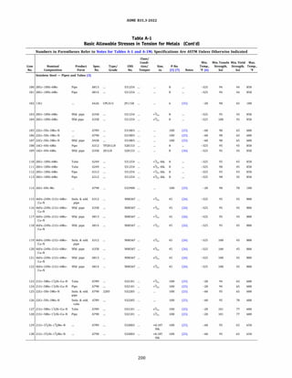 ASME 831.3-2022
Table A-1
Basic Allowable Stresses in Tension for Metals (Cont'd)
Numbers in Parentheses Refer to Notes for Tables A-1 and A-lM; Specifications Are ASTM Unless Otherwise Indicated
Class/
Condi- Min. Min. Tensile Min. Yield Max.
Line Nominal Product Spec. Type/ UNS tion/ Size, P-No. Temp., Strength, Strength, Temp.,
No. Composition Form No. Grade No. Temper in. (5) (7) Notes Of (6) ksi ksi Of
Stainless Steel - Pipes and Tubes (3)
100 20Cr-18Ni-6Mo Pipe A813 531254 8 -325 94 44 850
101 20Cr-18Ni-6Mo Pipe A814 531254 ... 8 -325 94 44 850
102 13Cr A426 CPCA15 )91150 ... 6 (35) -20 90 65 100
103 20Cr-18Ni-6Mo Wld. pipe A358 531254 ... >6 8 -325 95 45 850
104 20Cr-18Ni-6Mo Wld pipe A358 531254 ... �:;3/16 8 -325 100 45 850
105 22Cr-5Ni-3Mo-N A789 531803 lOH (25) -60 90 65 600
106 22Cr-5Ni-3Mo-N A790 531803 lOH (25) -60 90 65 600
107 22Cr-5Ni-3Mo-N Wld. pipe A928 531803 lOH (25) -60 90 65 600
108 16Cr-4Ni-6Mn Pipe A312 TP201LN 520153 ... 8 -325 95 45 850
109 16Cr-4Ni-6Mn Wld. pipe A358 201LN 520153 8 (36) -325 95 45 850
110 20Cr-18Ni-6Mo Tube A249 531254 ,3;,. thk. 8 -325 95 45 850
111 20Cr-18Ni-6Mo Tube A249 531254 ... S
3
/16 thk. 8 -325 98 45 850
112 20Cr-18Ni-6Mo Pipe A312 531254 ,3;,. thk. 8 -325 95 45 850
113 20Cr-18Ni-6Mo Pipe A312 531254 S
3
/16 thk. 8 -325 98 45 850
114 26Cr-4Ni-Mo A790 532900 lOH (25) -20 90 70 100
115 46Fe-24Ni-21Cr-6Mo- 5mls. & wld. A312 N08367 >3/16 45 (26) -325 95 45 800
Cu-N pipe
116 46fe-24Ni-21Cr-6Mo- Wld. pipe A358 N08367 ... >
3
/16 45 (26) -325 95 45 800
Cu-N
117 46fe-24Ni-21Cr-6Mo- Wld. pipe A813 N08367 ... >
3
/16 45 (26) -325 95 45 800
Cu-N
118 46Fe-24Ni-21Cr-6Mo- Wld. pipe A814 N08367 >
3
/16 45 (26) -325 95 45 800
Cu-N
119 46Fe-24Ni-21Cr-6Mo- 5mls. & wld. A312 N08367 ::;;3/16 45 (26) -325 100 45 800
Cu-N pipe
120 46fe-24Ni-21Cr-6Mo- Wld. pipe A358 N08367 ... �3;16 45 (26) -325 100 45 800
Cu-N
121 46fe-24Ni-21Cr-6Mo- Wld. pipe A813 N08367 ... �
3
/16 45 (26) -325 100 45 800
Cu-N
122 46fe-24Ni-21Cr-6Mo- Wld. pipe A814 N08367 ... �:;3/16 45 (26) -325 100 45 800
Cu-N
123 21Cr-5Mn-11;,Ni-Cu-N Tube A789 532101 >
3
/16 lOH (25) -20 94 65 600
124 21Cr-5Mn-11
/2Ni-Cu-N Pipe A790 532101 ... >6 lOH (25) -20 94 65 600
125 22Cr-5Ni-3Mo-N 5mls. & wld. A790 2205 532205 ... lOH (25) -60 95 65 600
pipe
126 22Cr-5Ni-3Mo-N 5mls. & wld. A789 532205 ... lOH (25) -60 95 70 600
tube
127 21Cr-5Mn-11
/2Ni-Cu-N Tube A789 532101 ... �6 lOH (25) -20 101 77 600
128 21Cr-5Mn-11
/2Ni-Cu-N Pipe A790 532101 ... �:;3/16 lOH (25) -20 101 77 600
129 21Cr-31
/2Ni-13
/4Mo-N A789 532003 ... >0.187 lOH (25) -60 95 65 650
thk.
130 21Cr-31
/2Ni-13;.Mo-N A790 532003 ... >0.187 lOH (25) -60 95 65 650
thk.
200
 
