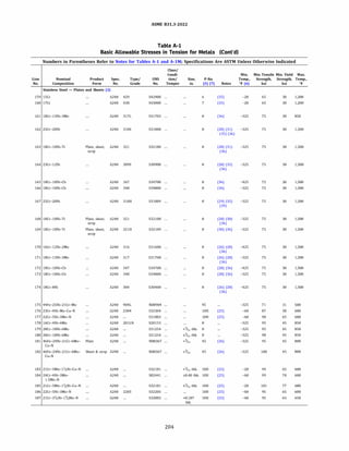 Line
No.
159
160
161
162
163
164
165
166
167
168
169
170
171
172
173
174
175
176
177
178
179
180
181
182
183
184
185
186
187
ASME 831.3-2022
Table A-1
Basic Allowable Stresses in Tension for Metals (Cont'd)
Numbers in Parentheses Refer to Notes for Tables A-1 and A-lM; Specifications Are ASTM Unless Otherwise Indicated
Class/
Condi-
Nominal Product Spec. Type/ UNS tion/
Composition Form No. Grade No. Temper
Stainless Steel - Plates and Sheets (3)
15Cr A240 429 542900 ...
17Cr A240 430 543000 ...
18Cr-13Ni-3Mo A240 317L 531703 ...
25Cr-20Ni A240 3105 531008 ...
18Cr-10Ni-Ti Plate, sheet, A240 321 532100
strip
23Cr-12Ni A240 3095 530908
18Cr-10Ni-Cb A240 347 534700 ...
18Cr-10Ni-Cb A240 348 534800 ...
25Cr-20Ni A240 310H 531009
18Cr-10Ni-Ti Plate, sheet, A240 321 532100 ...
strip
18Cr-10Ni-Ti Plate, sheet, A240 321H 532109 ...
strip
16Cr-12Ni-2Mo A240 316 531600 ...
18Cr-13Ni-3Mo A240 317 531700 ...
18Cr-10Ni-Cb A240 347 534700
18Cr-10Ni-Cb A240 348 534800 ...
18Cr-8Ni A240 304 530400 ...
44Fe-25Ni-21Cr-Mo A240 904L N08904
23Cr-4Ni-Mo-Cu-N A240 2304 532304 ...
22Cr-5Ni-3Mo-N A240 531803
16Cr-4Ni-6Mn A240 201LN 520153
20Cr-18Ni-6Mo A240 531254 ...
20Cr-18Ni-6Mo A240 531254
46Fe-24Ni-21Cr-6Mo- Plate A240 N08367
Cu-N
46Fe-24Ni-21Cr-6Mo- Sheet & strip A240 N08367
Cu-N
21Cr-5Mn-11
/2Ni-Cu-N A240 532101 ...
24Cr-4Ni-3Mn- A240 582441 ...
1.5Mo-N
21Cr-5Mn-11
/2Ni-Cu-N A240 532101 ...
22Cr-5Ni-3Mo-N A240 2205 532205 ...
21Cr-31
/2Ni-l3/.Mo-N A240 532003
204
Size,
in.
>
3
/16 thk.
s3
/16 thk.
>3/16
::;;3/16
>
3
/16 thk.
�0.40 thk.
S3
/16 thk.
>0.187
thk.
P-No.
(5) (7)
6
7
8
8
8
8
8
8
8
8
8
8
8
8
8
8
45
lOH
lOH
8
8
8
45
45
lOH
lOH
lOH
lOH
lOH
Min.
Temp.,
Notes Of (6)
(35) -20
(35) -20
(36) -325
(28) (31) -325
(35) (36)
(28) (31) -325
(36)
(28) (35) -325
(36)
(36) -425
(36) -325
(29) (35) -325
(39)
(28) (30) -325
(36)
(30) (36) -325
(26) (28) -425
(36)
(26) (28) -325
(36)
(28) (36) -425
(28) (36) -325
(26) (28) -425
(36)
-325
(25) -60
(25) -60
-325
-325
-325
(26) -325
(26) -325
(25) -20
(25) -60
(25) -20
(25) -60
(25) -60
Min. Tensile Min. Yield Max.
Strength, Strength, Temp.,
ksi ksi Of
65 30 1,200
65 30 1,200
75 30 850
75 30 1,500
75 30 1,500
75 30 1,500
75 30 1,500
75 30 1,500
75 30 1,500
75 30 1,500
75 30 1,500
75 30 1,500
75 30 1,500
75 30 1,500
75 30 1,500
75 30 1,500
71 31 500
87 58 600
90 65 600
95 45 850
95 45 850
98 45 850
95 45 800
100 45 800
94 65 600
99 70 600
101 77 600
95 65 600
95 65 650
 