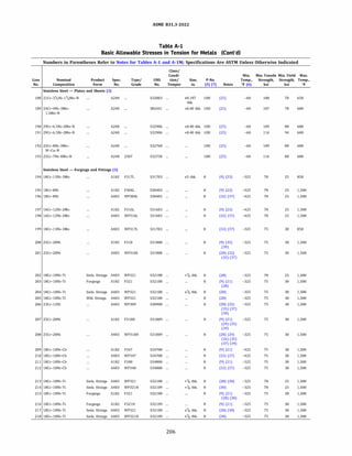 ASME 831.3-2022
Table A-1
Basic Allowable Stresses in Tension for Metals (Cont'd)
Numbers in Parentheses Refer to Notes for Tables A-1 and A-lM; Specifications Are ASTM Unless Otherwise Indicated
Class/
Condi- Min. Min. Tensile Min. Yield Max.
Line Nominal Product Spec. Type/ UNS tion/ Size, P-No. Temp., Strength, Strength, Temp.,
No. Composition Form No. Grade No. Temper in. (5) (7) Notes Of (6) ksi ksi Of
Stainless Steel - Plates and Sheets (3)
188 21Cr-31
/2Ni-1';.Mo-N A240 532003 ... s0.187 lOH (25) -60 100 70 650
thk.
189 24Cr-4Ni-3Mn- A240 582441 <0.40 thk. lOH (25) -60 107 78 600
1.SMo-N
190 29Cr-6.5Ni-2Mo-N A240 532906 ... �0.40 thk. lOH (25) -60 109 80 600
191 29Cr-6.5Ni-2Mo-N A240 532906 <0.40 thk. lOH (25) -60 116 94 600
192 25Cr-8Ni-3Mo- A240 532760 lOH (25) -60 109 80 600
W-Cu-N
193 25Cr-7Ni-4Mo-N A240 2507 532750 ... lOH (25) -60 116 80 600
Stainless Steel - Forgings and Fittings (3)
194 18Cr-13Ni-3Mo A182 F317L 531703 ... sS thk. 8 (9) (23) -325 70 25 850
195 18Cr-8Ni A182 F304L 530403 ... 8 (9) (23) -425 70 25 1,500
196 18Cr-8Ni A403 WP304L 530403 8 (32) (37) -425 70 25 1,500
197 16Cr-12Ni-2Mo A182 F316L 531603 8 (9) (23) -425 70 25 1,500
198 16Cr-12Ni-2Mo A403 WP316L 531603 8 (32) (37) -425 70 25 1,500
199 18Cr-13Ni-3Mo A403 WP317L 531703 8 (32) (37) -325 75 30 850
200 25Cr-20Ni A182 F310 531000 8 (9) (35) -325 75 30 1,500
(39)
201 25Cr-20Ni A403 WP3105 531008 8 (28) (32) -325 75 30 1,500
(35) (37)
202 18Cr-10Ni-Ti 5mls. fittings A403 WP321 532100 >% thk. 8 (28) -325 70 25 1,500
203 18Cr-10Ni-Ti Forgings A182 F321 532100 ... 8 (9) (21) -325 75 30 1,500
(28)
204 18Cr-10Ni-Ti 5mls. fittings A403 WP321 532100 ... s% thk. 8 (28) -325 75 30 1,500
205 18Cr-10Ni-Ti Wld. fittings A403 WP321 532100 ... 8 (28) -325 75 30 1,500
206 23Cr-12Ni A403 WP309 530900 8 (28) (32) -325 75 30 1,500
(35) (37)
(39)
207 25Cr-20Ni A182 F310H 531009 8 (9) (21) -325 75 30 1,500
(29) (35)
(39)
208 25Cr-20Ni A403 WP310H 531009 ... 8 (28) (29) -325 75 30 1,500
(32) (35)
(37) (39)
209 18Cr-10Ni-Cb A182 F347 534700 8 (9) (21) -425 75 30 1,500
210 18Cr-10Ni-Cb A403 WP347 534700 8 (32) (37) -425 75 30 1,500
211 18Cr-10Ni-Cb A182 F348 534800 ... 8 (9) (21) -325 75 30 1,500
212 18Cr-10Ni-Cb A403 WP348 534800 8 (32) (37) -325 75 30 1,500
213 18Cr-10Ni-Ti 5mls. fittings A403 WP321 532100 >% thk. 8 (28) (30) -325 70 25 1,500
214 18Cr-10Ni-Ti 5mls. fittings A403 WP321H 532109 >% thk. 8 (30) -325 70 25 1,500
215 18Cr-10Ni-Ti Forgings A182 F321 532100 ... 8 (9) (21) -325 75 30 1,500
(28) (30)
216 18Cr-10Ni-Ti Forgings A182 F321H 532109 ... 8 (9) (21) -325 75 30 1,500
217 18Cr-10Ni-Ti 5mls. fittings A403 WP321 532100 ... s% thk. 8 (28) (30) -325 75 30 1,500
218 18Cr-10Ni-Ti 5mls. fittings A403 WP321H 532109 s% thk. 8 (30) -325 75 30 1,500
206
 