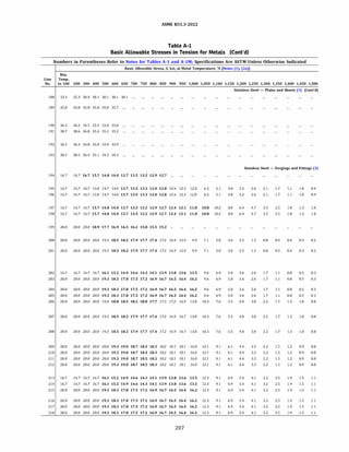 ASME 831.3-2022
Table A-1
Basic Allowable Stresses in Tension for Metals (Cont'd)
Numbers in Parentheses Refer to Notes for Tables A-1 and A-lM; Specifications Are ASTM Unless Otherwise Indicated
Min.
Line Temp.
Basic Allowable Stress, S, ksi, at Metal Temperature, °F [Notes (1). (2a)]
No. to 100 200 300 400 500 600 650 700 750 800 850 900 950 1,000 1,050 1,100 1,150 1,200 1,250 1,300 1,350 1,400 1,450 1,500
188 33.3 32.3 30.4 30.1 30.1 30.1 30.1
189 35.8 35.8 35.8 35.8 35.8 35.7
190 36.3 36.3 34.5 33.5 33.0 33.0
191 38.7 38.6 36.8 35.6 35.2 35.2
192 36.3 36.3 34.8 34.0 33.9 33.9
193 38.7 38.5 36.4 35.1 34.5 34.3
194 16.7 16.7 16.7 15.7 14.8 14.0 13.7 13.5 13.2 12.9 12.7
195 16.7
196 16.7
16.7 16.7 15.8 14.7 14.0 13.7 13.5 13.3 13.0 12.8 12.6 12.3 12.0 6.3 5.1
16.7 16.7 15.8 14.7 14.0 13.7 13.5 13.3 13.0 12.8 12.6 12.3 12.0 6.3 5.1
197 16.7
198 16.7
16.7 16.7 15.7 14.8 14.0 13.7 13.5 13.2 12.9 12.7 12.4 12.1 11.8 10.8 10.2
16.7 16.7 15.7 14.8 14.0 13.7 13.5 13.2 12.9 12.7 12.4 12.1 11.8 10.8 10.2
199 20.0 20.0 20.0 18.9 17.7 16.9 16.5 16.2 15.8 15.5 15.2
200 20.0 20.0 20.0 20.0 19.3 18.5 18.2 17.9 17.7 17.4 17.2 16.9 15.9 9.9 7.1
201 20.0 20.0 20.0 20.0 19.3 18.5 18.2 17.9 17.7 17.4 17.2 16.9 15.9 9.9 7.1
202 16.7 16.7 16.7 16.7 16.1 15.2 14.9 14.6 14.3 14.1 13.9 13.8 13.6 13.5 9.6
203 20.0 20.0 20.0 20.0 19.3 18.3 17.8 17.5 17.2 16.9 16.7 16.5 16.4 16.2 9.6
204 20.0 20.0 20.0 20.0 19.3 18.3 17.8 17.5 17.2 16.9 16.7 16.5 16.4 16.2 9.6
205 20.0 20.0 20.0 20.0 19.3 18.3 17.8 17.5 17.2 16.9 16.7 16.5 16.4 16.2 9.6
206 20.0 20.0 20.0 20.0 19.4 18.8 18.5 18.2 18.0 17.7 17.5 17.2 16.9 13.8 10.3
207 20.0 20.0 20.0 20.0 19.3 18.5 18.2 17.9 17.7 17.4 17.2 16.9 16.7 13.8 10.3
208 20.0 20.0 20.0 20.0 19.3 18.5 18.2 17.9 17.7 17.4 17.2 16.9 16.7 13.8 10.3
209 20.0 20.0 20.0 20.0 20.0 19.3 19.0 18.7 18.5 18.3 18.2 18.1 18.1 16.0 12.1
210 20.0 20.0 20.0 20.0 20.0 19.3 19.0 18.7 18.5 18.3 18.2 18.1 18.1 16.0 12.1
211 20.0 20.0 20.0 20.0 20.0 19.3 19.0 18.7 18.5 18.3 18.2 18.1 18.1 16.0 12.1
212 20.0 20.0 20.0 20.0 20.0 19.3 19.0 18.7 18.5 18.3 18.2 18.1 18.1 16.0 12.1
213 16.7
214 16.7
215 20.0
216 20.0
217 20.0
218 20.0
16.7 16.7 16.7 16.1 15.2 14.9 14.6 14.3 14.1 13.9 13.8 13.6 13.5 12.3
16.7 16.7 16.7 16.1 15.2 14.9 14.6 14.3 14.1 13.9 13.8 13.6 13.5 12.3
20.0 20.0 20.0 19.3 18.3 17.8 17.5 17.2 16.9 16.7 16.5 16.4 16.2 12.3
20.0 20.0 20.0 19.3 18.3 17.8 17.5 17.2 16.9 16.7 16.5 16.4 16.2 12.3
20.0 20.0 20.0 19.3 18.3 17.8 17.5 17.2 16.9 16.7 16.5 16.4 16.2 12.3
20.0 20.0 20.0 19.3 18.3 17.8 17.5 17.2 16.9 16.7 16.5 16.4 16.2 12.3
207
5.0
5.0
6.9
6.9
6.9
6.9
7.6
7.6
7.6
9.1
9.1
9.1
9.1
9.1
9.1
9.1
9.1
9.1
9.1
Stainless Steel - Plates and Sheets (3) (Cont'd)
4.0 3.2
4.0 3.2
8.8 6.4
8.8 6.4
3.6 2.5
3.6 2.5
5.0 3.6
5.0 3.6
5.0 3.6
5.0 3.6
5.5 4.0
5.5 4.0
5.5 4.0
6.1 4.4
6.1 4.4
6.1 4.4
6.1 4.4
6.9
6.9
6.9
6.9
6.9
6.9
5.4
5.4
5.4
5.4
5.4
5.4
Stainless Steel - Forgings and Fittings (3)
2.6
2.6
4.7
4.7
1.5
1.5
2.6
2.6
2.6
2.6
3.0
3.0
3.0
3.3
3.3
3.3
3.3
4.1
4.1
4.1
4.1
4.1
4.1
2.1
2.1
3.5
3.5
0.8
0.8
1.7
1.7
1.7
1.7
2.2
2.2
2.2
2.2
2.2
2.2
2.2
3.2
3.2
3.2
3.2
3.2
3.2
1.7
1.7
2.5
2.5
0.5
0.5
1.1
1.1
1.1
1.1
1.7
1.7
1.7
1.5
1.5
1.5
1.5
2.5
2.5
2.5
2.5
2.5
2.5
1.1
1.1
1.8
1.8
0.4
0.4
0.8
0.8
0.8
0.8
1.3
1.3
1.3
1.2
1.2
1.2
1.2
1.9
1.9
1.9
1.9
1.9
1.9
1.0
1.0
1.3
1.3
0.3
0.3
0.5
0.5
0.5
0.5
1.0
1.0
1.0
0.9
0.9
0.9
0.9
1.5
1.5
1.5
1.5
1.5
1.5
0.9
0.9
1.0
1.0
0.2
0.2
0.3
0.3
0.3
0.3
0.8
0.8
0.8
0.8
0.8
0.8
0.8
1.1
1.1
1.1
1.1
1.1
1.1
 
