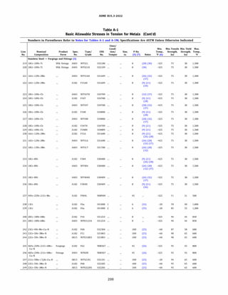 ASME 831.3-2022
Table A-1
Basic Allowable Stresses in Tension for Metals (Cont'd)
Numbers in Parentheses Refer to Notes for Tables A-1 and A-lM; Specifications Are ASTM Unless Otherwise Indicated
Class/
Condi- Min. Min. Tensile Min. Yield Max.
Line Nominal Product Spec. Type/ UNS tion/ Size, P-No. Temp., Strength, Strength, Temp.,
No. Composition Form No. Grade No. Temper in. (5) (7) Notes Of (6) ksi ksi Of
Stainless Steel - Forgings and Fittings (3)
219 18Cr-10Ni-Ti Wld. fittings A403 WP321 532100 ... 8 (28) (30) -325 75 30 1,500
220 18Cr-10Ni-Ti Wld. fittings A403 WP321H 532109 ... 8 (30) -325 75 30 1,500
221 16Cr-12Ni-2Mo A403 WP316H 531609 ... 8 (26) (32) -325 75 30 1,500
(37)
222 16Cr-12Ni-2Mo A182 F316H 531609 ... 8 (9) (21) -325 75 30 1,500
(26)
223 18Cr-10Ni-Cb A403 WP347H 534709 ... 8 (32) (37) -325 75 30 1,500
224 18Cr-10Ni-Cb A182 F347 534700 8 (9) (21) -425 75 30 1,500
(28)
225 18Cr-10Ni-Cb A403 WP347 534700 8 (28) (32) -425 75 30 1,500
(37)
226 18Cr-10Ni-Cb A182 F348 534800 ... 8 (9) (21) -325 75 30 1,500
(28)
227 18Cr-10Ni-Cb A403 WP348 534800 ... 8 (28) (32) -325 75 30 1,500
(37)
228 18Cr-10Ni-Cb A182 F347H 534709 8 (9) (21) -325 75 30 1,500
229 18Cr-10Ni-Cb A182 F348H 534809 8 (9) (21) -325 75 30 1,500
230 16Cr-12Ni-2Mo A182 F316 531600 8 (9) (21) -425 75 30 1,500
(26) (28)
231 16Cr-12Ni-2Mo A403 WP316 531600 8 (26) (28) -425 75 30 1,500
(32) (37)
232 18Cr-13Ni-3Mo A403 WP317 531700 8 (26) (28) -325 75 30 1,500
(32)
233 18Cr-8Ni A182 F304 530400 8 (9) (21) -425 75 30 1,500
(26) (28)
234 18Cr-8Ni A403 WP304 530400 8 (26) (28) -425 75 30 1,500
(32) (37)
235 18Cr-8Ni A403 WP304H 530409 8 (26) (32) -325 75 30 1,500
(37)
236 18Cr-8Ni A182 F304H 530409 8 (9) (21) -325 75 30 1,500
(26)
237 44Fe-25Ni-21Cr-Mo A182 F904L N08904 ... 45 -325 71 31 500
238 13Cr A182 F6a 541000 6 (35) -20 70 40 1,000
239 13Cr A182 F6a 541000 6 (35) -20 85 55 1,200
240 20Cr-18Ni-6Mo A182 F44 531254 8 -325 94 44 850
241 20Cr-18Ni-6Mo A403 WP531254 531254 8 -325 94 44 850
242 23Cr-4Ni-Mo-Cu-N A182 F68 532304 lOH (25) -60 87 58 600
243 22Cr-5Ni-3Mo-N A182 F51 531803 lOH (25) -60 90 65 600
244 22Cr-5Ni-3Mo-N A815 WP531803 531803 lOH (25) -60 90 65 600
245 46Fe-24Ni-21Cr-6Mo- Forgings A182 F62 N08367 45 (26) -325 95 45 800
Cu-N
246 46Fe-24Ni-21Cr-6Mo- Fittings A403 WP6XN N08367 45 (26) -325 95 45 800
Cu-N
247 21Cr-5Mn-11
/2Ni-Cu-N A815 WP32101 532101 lOH (25) -20 94 65 600
248 22Cr-5Ni-3Mo-N A182 F60 532205 ... lOH (25) -60 95 65 600
249 22Cr-5Ni-3Mo-N A815 WP532205 532205 ... lOH (25) -60 95 65 600
208
 