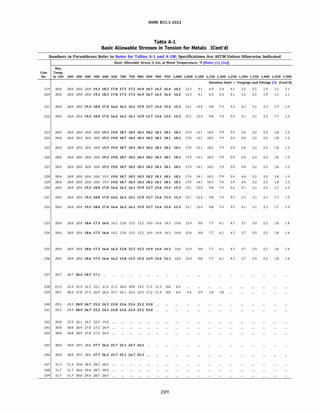 ASME 831.3-2022
Table A-1
Basic Allowable Stresses in Tension for Metals (Cont'd)
Numbers in Parentheses Refer to Notes for Tables A-1 and A-lM; Specifications Are ASTM Unless Otherwise Indicated
Min.
Line Temp.
Basic Allowable Stress, S, ksi, at Metal Temperature, °F [Notes (1). (2a)]
No. to 100 200 300 400 500 600 650 700 750 800 850 900 950 1,000 1,050 1,100 1,150 1,200 1,250 1,300 1,350 1,400 1,450 1,500
Stainless Steel - Forgings and Fittings (3) (Cont'd)
219 20.0
220 20.0
221 20.0
222 20.0
223 20.0
224 20.0
225 20.0
226 20.0
227 20.0
228 20.0
229 20.0
230 20.0
231 20.0
232 20.0
233 20.0
234 20.0
235 20.0
236 20.0
20.0 20.0 20.0 19.3 18.3 17.8 17.5 17.2 16.9 16.7 16.5 16.4 16.2 12.3 9.1 6.9
20.0 20.0 20.0 19.3 18.3 17.8 17.5 17.2 16.9 16.7 16.5 16.4 16.2 12.3 9.1 6.9
20.0 20.0 19.3 18.0 17.0 16.6 16.3 16.1 15.9 15.7 15.6 15.4 15.3 15.1 12.4 9.8
20.0 20.0 19.3 18.0 17.0 16.6 16.3 16.1 15.9 15.7 15.6 15.4 15.3 15.1 12.4 9.8
20.0 20.0 20.0 20.0 19.3 19.0 18.7 18.5 18.3 18.2 18.1 18.1 18.1 17.4 14.1 10.5
20.0 20.0 20.0 20.0 19.3 19.0 18.7 18.5 18.3 18.2 18.1 18.1 18.1 17.4 14.1 10.5
20.0 20.0 20.0 20.0 19.3 19.0 18.7 18.5 18.3 18.2 18.1 18.1 18.1 17.4 14.1 10.5
20.0 20.0 20.0 20.0 19.3 19.0 18.7 18.5 18.3 18.2 18.1 18.1 18.1 17.4 14.1 10.5
20.0 20.0 20.0 20.0 19.3 19.0 18.7 18.5 18.3 18.2 18.1 18.1 18.1 17.4 14.1 10.5
20.0 20.0 20.0 20.0 19.3 19.0 18.7 18.5 18.3 18.2 18.1 18.1 18.1 17.4 14.1 10.5
20.0 20.0 20.0 20.0 19.3 19.0 18.7 18.5 18.3 18.2 18.1 18.1 18.1 17.4 14.1 10.5
20.0 20.0 19.3 18.0 17.0 16.6 16.3 16.1 15.9 15.7 15.6 15.4 15.3 15.1 12.4 9.8
20.0 20.0 19.3 18.0 17.0 16.6 16.3 16.1 15.9 15.7 15.6 15.4 15.3 15.1 12.4 9.8
20.0 20.0 19.3 18.0 17.0 16.6 16.3 16.1 15.9 15.7 15.6 15.4 15.3 15.1 12.4 9.8
20.0 20.0 18.6 17.5 16.6 16.2 15.8 15.5 15.2 14.9 14.6 14.3 14.0 12.4 9.8 7.7
20.0 20.0 18.6 17.5 16.6 16.2 15.8 15.5 15.2 14.9 14.6 14.3 14.0 12.4 9.8 7.7
20.0 20.0 18.6 17.5 16.6 16.2 15.8 15.5 15.2 14.9 14.6 14.3 14.0 12.4 9.8 7.7
20.0 20.0 18.6 17.5 16.6 16.2 15.8 15.5 15.2 14.9 14.6 14.3 14.0 12.4 9.8 7.7
237 20.7 20.7 20.4 18.7 17.1 ...
238 23.3 23.3 22.9 22.5 22.1 21.6 21.2 20.6 20.0 19.2 17.2 12.3 8.8 6.4
5.4
5.4
7.4
7.4
7.9
7.9
7.9
7.9
7.9
7.9
7.9
7.4
7.4
7.4
6.1
6.1
6.1
6.1
239 28.3 28.3 27.8 27.3 26.9 26.2 25.7 25.1 24.3 23.3 17.2 12.3 8.8 6.4 4.4 2.9 1.8 1.0
240 29.3
241 29.3
242 29.0
243 30.0
244 30.0
245 30.0
246 30.0
247 31.3
248 31.7
249 31.7
29.3 28.9 26.7 25.2 24.1 23.8 23.6 23.4 23.2 23.0
29.3 28.9 26.7 25.2 24.1 23.8 23.6 23.4 23.2 23.0 ...
27.9 26.1 24.7 22.9 19.2
30.0 28.9 27.8 27.2 26.9
30.0 28.9 27.8 27.2 26.9
30.0 29.9 28.6 27.7 26.2 25.7 25.1 24.7 24.3 ...
30.0 29.9 28.6 27.7 26.2 25.7 25.1 24.7 24.3
31.3 29.8 28.5 28.5 28.5
31.7 30.6 29.4 28.7 28.4
31.7 30.6 29.4 28.7 28.4
209
4.1
4.1
5.5
5.5
5.9
5.9
5.9
5.9
5.9
5.9
5.9
5.5
5.5
5.5
4.7
4.7
4.7
4.7
3.2
3.2
4.1
4.1
4.4
4.4
4.4
4.4
4.4
4.4
4.4
4.1
4.1
4.1
3.7
3.7
3.7
3.7
2.5
2.5
3.1
3.1
3.2
3.2
3.2
3.2
3.2
3.2
3.2
3.1
3.1
3.1
2.9
2.9
2.9
2.9
1.9
1.9
2.3
2.3
2.5
2.5
2.5
2.5
2.5
2.5
2.5
2.3
2.3
2.3
2.3
2.3
2.3
2.3
1.5
1.5
1.7
1.7
1.8
1.8
1.8
1.8
1.8
1.8
1.8
1.7
1.7
1.7
1.8
1.8
1.8
1.8
1.1
1.1
1.3
1.3
1.3
1.3
1.3
1.3
1.3
1.3
1.3
1.3
1.3
1.3
1.4
1.4
1.4
1.4
 