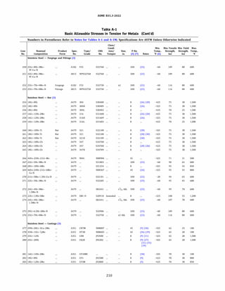 Line
No.
250
251
252
253
254
255
256
257
258
259
260
261
262
263
264
265
266
267
268
269
270
271
272
273
274
275
276
277
278
279
280
281
282
283
ASME 831.3-2022
Table A-1
Basic Allowable Stresses in Tension for Metals (Cont'd)
Numbers in Parentheses Refer to Notes for Tables A-1 and A-lM; Specifications Are ASTM Unless Otherwise Indicated
Nominal Product Spec. Type/ UNS
Composition Form No. Grade No.
Stainless Steel - Forgings and Fittings (3)
25Cr-8Ni-3Mo- A182 F55 532760
W-Cu-N
25Cr-8Ni-3Mo- A815 WP532760 532760
W-Cu-N
25Cr-7Ni-4Mo-N Forgings Al82 F53 532750
25Cr-7Ni-4Mo-N Fittings A815 WP532750 532750
Stainless Steel - Bar (3)
18Cr-8Ni A479 304 530400
18Cr-8Ni A479 304H 530409
18Cr-8Ni A479 304L 530403
16Cr-12Ni-2Mo A479 316 531600
16Cr-12Ni-2Mo A479 316H 531609
16Cr-12Ni-2Mo A479 316L 531603
18Cr-10Ni-Ti Bar A479 321 532100
18Cr-10Ni-Ti Bar A479 321 532100
18Cr-10Ni-Ti Bar A479 321H 532109
18Cr-10Ni-Cb A479 347 534700
18Cr-10Ni-Cb A479 347 534700
18Cr-10Ni-Cb A479 347H 534709
44Fe-25Ni-21Cr-Mo A479 904L N08904
22Cr-5Ni-3Mo-N A479 531803
20Cr-18Ni-6Mo A479 531254
46Fe-24Ni-21Cr-6Mo- A479 N08367
Cu-N
21Cr-5Mn-1.5Ni-Cu-N A479 532101
22Cr-5Ni-3Mo-N A479 532205
24Cr-4Ni-3Mn- A479 582441
1.5Mo-N
22Cr-13Ni-5Mn A479 XM-19 520910
24Cr-4Ni-3Mn- A479 582441
1.5Mo-N
29Cr-6.5Ni-2Mo-N A479 532906
25Cr-7Ni-4Mo-N A479 532750
Stainless Steel - Castings (3)
29Ni-20Cr-3Cu-2Mo A351 CN7M N08007
35Ni-15Cr-1/2Mo A351 HT30 N08603
25Cr-12Ni A351 CHS )93400
25Cr-20Ni A351 CK20 )94202
16Cr-14Ni-2Mo A351 CFlOMC
18Cr-8Ni A351 CF3 )92500
18Cr-12Ni-2Mo A351 CF3M )92800
Class/
Condi-
tion/
Temper
...
...
...
...
...
...
...
...
...
...
Annealed
...
...
...
...
...
210
Size,
in.
Q
�
7
/16 thk.
...
<
7
/16 thk.
Q thk.
P-No.
(5) (7) Notes
lOH (25)
lOH (25)
lOH (25)
lOH (25)
8 (26) (28)
8 (26)
8
8 (26) (28)
8 (26)
8
8 (28)
8 (28) (30)
8 (30)
8
8 (28) (30)
8
45
lOH (25)
8
45 (26)
lOH (25)
lOH (25)
lOH (25)
8
lOH (25)
lOH (25)
lOH (25)
45 (9) (30)
45 (36) (39)
8 (9) (31)
8 (9) (27)
(31) (35)
(39)
8 (30)
8 (9)
8 (9)
Min. Min. Tensile Min. Yield Max.
Temp., Strength, Strength, Temp.,
Of (6) ksi ksi Of
-60 109 80 600
-60 109 80 600
-60 116 80 600
-60 116 80 600
-425 75 30 1,500
-325 75 30 1,500
-425 70 25 1,500
-425 75 30 1,500
-325 75 30 1,500
-425 70 25 1,500
-325 75 30 1,500
-325 75 30 1,500
-325 75 30 1,500
-425 75 30 1,500
-425 75 30 1,500
-325 75 30 1,500
-325 71 31 500
-60 90 65 600
-325 95 45 850
-325 95 45 800
-20 94 65 600
-60 95 65 600
-60 99 70 600
-325 100 55 1,200
-60 107 78 600
-60 109 80 600
-60 116 80 600
-325 62 25 100
-325 65 28 100
-325 65 28 1,500
-325 65 28 1,500
-325 70 30 100
-425 70 30 800
-425 70 30 850
 