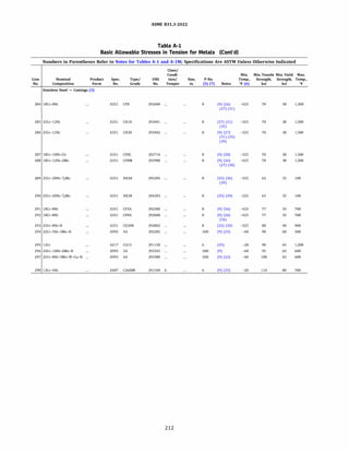 ASME 831.3-2022
Table A-1
Basic Allowable Stresses in Tension for Metals (Cont'd)
Numbers in Parentheses Refer to Notes for Tables A-1 and A-lM; Specifications Are ASTM Unless Otherwise Indicated
Class/
Condi- Min. Min. Tensile Min. Yield Max.
Line Nominal Product Spec. Type/ UNS tion/ Size, P-No. Temp., Strength, Strength, Temp.,
No. Composition Form No. Grade No. Temper in. (5) (7) Notes Of (6) ksi ksi Of
Stainless Steel - Castings (3)
284 18Cr-8Ni A351 CFS )92600 8 (9) (26) -425 70 30 1,500
(27) (31)
285 25Cr-12Ni A351 CHlO )93401 ... 8 (27) (31) -325 70 30 1,500
(35)
286 25Cr-12Ni A351 CH20 )93402 ... 8 (9) (27) -325 70 30 1,500
(31) (35)
(39)
287 18Cr-10Ni-Cb A351 CFSC )92710 ... 8 (9) (28) -325 70 30 1,500
288 18Cr-12Ni-2Mo A351 CFSM )92900 ... 8 (9) (26) -425 70 30 1,500
(27) (30)
289 25Cr-20Ni-1;,Mo A351 HK40 )94204 8 (35) (36) -325 62 35 100
(39)
290 25Cr-20Ni-1;,Mo A351 HK30 )94203 8 (35) (39) -325 65 35 100
291 18Cr-8Ni A351 CF3A )92500 8 (9) (56) -425 77 35 700
292 18Cr-8Ni A351 CFSA )92600 ... 8 (9) (26) -425 77 35 700
(56)
293 25Cr-8Ni-N A351 CE20N )92802 ... 8 (35) (39) -325 80 40 900
294 22Cr-5Ni-3Mo-N A995 4A )92205 lOH (9) (25) -60 90 60 500
295 12Cr A217 CA15 )91150 6 (35) -20 90 65 1,200
296 24Cr-10Ni-4Mo-N A995 2A )93345 ... lOH (9) -60 95 65 600
297 25Cr-8Ni-3Mo-W-Cu-N ... A995 6A )93380 ... lOH (9) (25) -60 100 65 600
298 13Cr-4Ni A487 CA6NM )91540 A 6 (9) (35) -20 110 80 700
212
 