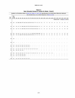 ASME 831.3-2022
Table A-1
Basic Allowable Stresses in Tension for Metals (Cont'd)
Numbers in Parentheses Refer to Notes for Tables A-1 and A-lM; Specifications Are ASTM Unless Otherwise Indicated
Min.
Line Temp.
Basic Allowable Stress, S, ksi, at Metal Temperature, °F [Notes (1). (2a)]
No. to 100 200 300 400 500 600 650 700 750 800 850 900 950 1,000 1,050 1,100 1,150 1,200 1,250 1,300 1,350 1,400 1,450 1,500
284 20.0 20.0 20.0 18.6 17.5 16.6 16.2 15.8 15.5 15.2 14.9 14.6 14.3 12.2
285 20.0 20.0 19.9 19.4 18.9 18.3 17.9 17.5 17.0 16.5 15.9 15.4 14.3 11.1
286 20.0 20.0 19.9 19.4 18.9 18.3 17.9 17.5 17.0 16.5 15.9 15.4 14.3 11.1
287 20.0 20.0 20.0 19.5 18.8 18.4 18.3 18.3 18.2 18.2 18.1 18.0 18.0 16.0
288 20.0 20.0 20.0 18.6 17.5 16.6 16.2 15.8 15.5 15.2 14.9 14.6 14.3 14.0
289 20.7
290 21.7
291 23.3 23.3 22.7 21.7 20.4 19.3 18.9 18.5
292 23.3 23.3 22.7 21.7 20.4 19.3 18.9 18.5
293 26.7 26.7 26.7 26.7 26.7 26.7 26.7 26.7 26.7 26.7 26.7 26.7
294 30.0 30.0 28.7 28.4 28.2
295 30.0 30.0 29.4 28.9 28.4 27.7 27.2 26.5 17.5 16.8 14.9 11.0 7.6 5.0
296 31.7 31.6 29.3 28.2 28.2 28.2
297 33.3 33.2 31.4 30.3 29.8 29.6
298 36.7 36.7 35.9 35.3 34.8 33.9 33.3 32.4
213
9.5 7.5
8.5 6.5
8.5 6.5
12.1 9.1
12.1 9.1
3.3 2.3
6.0 4.8
5.0 3.8
5.0 3.8
6.1 4.4
6.1 4.4
1.5 1.0
Stainless Steel - Castings (3) (Cont'd)
3.9 3.3 2.7 2.3 2.0 1.7
2.9 2.3 1.8 1.3 0.9 0.8
2.9 2.3 1.8 1.3 0.9 0.8
3.3 2.2 1.5 1.2 0.9 0.8
3.3 2.2 1.5 1.2 0.9 0.8
 