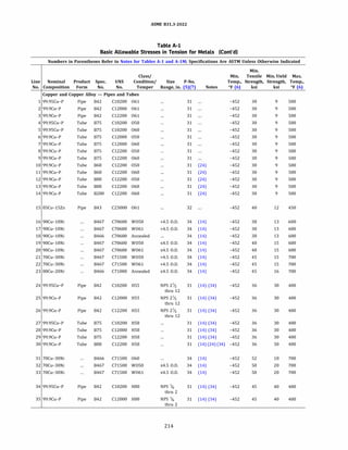 ASME 831.3-2022
Table A-1
Basic Allowable Stresses in Tension for Metals (Cont'd)
Numbers in Parentheses Refer to Notes for Tables A-1 and A-lM; Specifications Are ASTM Unless Otherwise Indicated
Min.
Class/ Min. Tensile Min.Yield Max.
Line Nominal Product Spec. UNS Condition/ Size P-No. Temp., Strength, Strength, Temp.,
No. Composition Form No. No. Temper Range, in. (5)(7) Notes Of (6) ksi ksi Of (6)
Copper and Copper Alloy - Pipes and Tubes
1 99.95Cu-P Pipe 842 C10200 061 31 -452 30 9 500
2 99.9Cu-P Pipe 842 C12000 061 31 -452 30 9 500
3 99.9Cu-P Pipe 842 C12200 061 31 -452 30 9 500
4 99.95Cu-P Tube 875 C10200 050 31 -452 30 9 500
5 99.95Cu-P Tube 875 C10200 060 31 -452 30 9 500
6 99.9Cu-P Tube 875 C12000 050 31 -452 30 9 500
7 99.9Cu-P Tube 875 C12000 060 31 -452 30 9 500
8 99.9Cu-P Tube 875 C12200 050 31 -452 30 9 500
9 99.9Cu-P Tube 875 C12200 060 31 -452 30 9 500
10 99.9Cu-P Tube 868 C12200 050 31 (24) -452 30 9 500
11 99.9Cu-P Tube 868 C12200 060 31 (24) -452 30 9 500
12 99.9Cu-P Tube 888 C12200 050 31 (24) -452 30 9 500
13 99.9Cu-P Tube 888 C12200 060 31 (24) -452 30 9 500
14 99.9Cu-P Tube 8280 C12200 060 31 (24) -452 30 9 500
15 85Cu-15Zn Pipe 843 C23000 061 32 -452 40 12 450
16 90Cu-10Ni 8467 C70600 W050 >4.5 O.D. 34 (14) -452 38 13 600
17 90Cu-10Ni 8467 C70600 W061 >4.5 O.D. 34 (14) -452 38 13 600
18 90Cu-10Ni 8466 C70600 Annealed 34 (14) -452 38 13 600
19 90Cu-10Ni 8467 C70600 W050 54.5 O.D. 34 (14) -452 40 15 600
20 90Cu-10Ni 8467 C70600 W061 54.5 O.D. 34 (14) -452 40 15 600
21 70Cu-30Ni 8467 C71500 W050 >4.5 O.D. 34 (14) -452 45 15 700
22 70Cu-30Ni 8467 C71500 W061 >4.5 O.D. 34 (14) -452 45 15 700
23 80Cu-20Ni 8466 C71000 Annealed 54.5 O.D. 34 (14) -452 45 16 700
24 99.95Cu-P Pipe 842 C10200 H55 NPS 2Y2 31 (14) (34) -452 36 30 400
thru 12
25 99.9Cu-P Pipe 842 C12000 H55 NPS 2Y2 31 (14) (34) -452 36 30 400
thru 12
26 99.9Cu-P Pipe 842 C12200 H55 NPS 2Y2 31 (14) (34) -452 36 30 400
thru 12
27 99.95Cu-P Tube 875 C10200 H58 31 (14) (34) -452 36 30 400
28 99.9Cu-P Tube 875 C12000 H58 31 (14) (34) -452 36 30 400
29 99.9Cu-P Tube 875 C12200 H58 31 (14) (34) -452 36 30 400
30 99.9Cu-P Tube 888 C12200 H58 31 (14) (24) (34) -452 36 30 400
31 70Cu-30Ni 8466 C71500 060 34 (14) -452 52 18 700
32 70Cu-30Ni 8467 C71500 W050 54.5 O.D. 34 (14) -452 50 20 700
33 70Cu-30Ni 8467 C71500 W061 54.5 O.D. 34 (14) -452 50 20 700
34 99.95Cu-P Pipe 842 C10200 H80 NPS 1fa 31 (14) (34) -452 45 40 400
thru 2
35 99.9Cu-P Pipe 842 C12000 H80 NPS 1fa 31 (14) (34) -452 45 40 400
thru 2
214
 