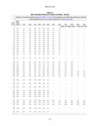 ASME 831.3-2022
Table A-1
Basic Allowable Stresses in Tension for Metals (Cont'd)
Numbers in Parentheses Refer to Notes for Tables A-1 and A-lM; Specifications Are ASTM Unless Otherwise Indicated
Basic Allowable Stress, S, ksi, at Metal Temperature, °F [Notes (1), (2a)]
Min.
Line Temp.
No. to 100 150 200 250 300 350 400 450 500 550 600 650 700
Copper and Copper Alloy - Pipes and Tubes
1 6.0 5.1 4.9 4.8 4.7 4.0 3.0 2.3 1.7
2 6.0 5.1 4.9 4.8 4.7 4.0 3.0 2.3 1.7
3 6.0 5.1 4.9 4.8 4.7 4.0 3.0 2.3 1.7
4 6.0 5.1 4.9 4.8 4.7 4.0 3.0 2.3 1.7
5 6.0 5.1 4.9 4.8 4.7 4.0 3.0 2.3 1.7
6 6.0 5.1 4.9 4.8 4.7 4.0 3.0 2.3 1.7
7 6.0 5.1 4.9 4.8 4.7 4.0 3.0 2.3 1.7
8 6.0 5.1 4.9 4.8 4.7 4.0 3.0 2.3 1.7
9 6.0 5.1 4.9 4.8 4.7 4.0 3.0 2.3 1.7
10 6.0 5.1 4.9 4.8 4.7 4.0 3.0 2.3 1.7
11 6.0 5.1 4.9 4.8 4.7 4.0 3.0 2.3 1.7
12 6.0 5.1 4.9 4.8 4.7 4.0 3.0 2.3 1.7
13 6.0 5.1 4.9 4.8 4.7 4.0 3.0 2.3 1.7
14 6.0 5.1 4.9 4.8 4.7 4.0 3.0 2.3 1.7
15 8.0 7.9 7.9 7.9 7.9 7.0 5.0 2.0
16 8.7 8.4 8.2 8.0 7.8 7.7 7.5 7.4 7.3 7.0 6.0
17 8.7 8.4 8.2 8.0 7.8 7.7 7.5 7.4 7.3 7.0 6.0
18 8.7 8.4 8.2 8.0 7.8 7.7 7.5 7.4 7.3 7.0 6.0
19 10.0 9.7 9.5 9.3 9.1 8.9 8.7 8.5 8.0 7.0 6.0
20 10.0 9.7 9.5 9.3 9.1 8.9 8.7 8.5 8.0 7.0 6.0
21 10.0 9.6 9.4 9.2 9.0 8.8 8.6 8.4 8.2 8.1 8.0 7.9 7.8
22 10.0 9.6 9.4 9.2 9.0 8.8 8.6 8.4 8.2 8.1 8.0 7.9 7.8
23 10.7 10.6 10.5 10.4 10.2 10.1 9.9 9.6 9.3 8.9 8.4 7.7 7.0
24 12.0 11.6 10.9 10.4 10.0 9.8 9.5
25 12.0 11.6 10.9 10.4 10.0 9.8 9.5
26 12.0 11.6 10.9 10.4 10.0 9.8 9.5
27 12.0 11.6 10.9 10.4 10.0 9.8 9.5
28 12.0 11.6 10.9 10.4 10.0 9.8 9.5
29 12.0 11.6 10.9 10.4 10.0 9.8 9.5
30 12.0 11.6 10.9 10.4 10.0 9.8 9.5
31 12.0 11.6 11.3 11.0 10.8 10.6 10.3 10.1 9.9 9.8 9.6 9.5 9.4
32 13.3 12.9 12.6 12.3 12.0 11.7 11.5 11.2 11.0 10.8 10.7 10.5 10.4
33 13.3 12.9 12.6 12.3 12.0 11.7 11.5 11.2 11.0 10.8 10.7 10.5 10.4
34 15.0 14.5 13.6 13.0 12.6 12.2 4.3
35 15.0 14.5 13.6 13.0 12.6 12.2 4.3
215
 