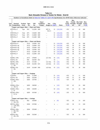ASME 831.3-2022
Table A-1
Basic Allowable Stresses in Tension for Metals (Cont'd)
Numbers in Parentheses Refer to Notes for Tables A-1 and A-lM; Specifications Are ASTM Unless Otherwise Indicated
Min.
Class/ Min. Tensile Min.Yield Max.
Line Nominal Product Spec. UNS Condition/ Size P-No. Temp., Strength, Strength, Temp.,
No. Composition Form No. No. Temper Range, in. (5)(7) Notes Of (6) ksi ksi Of (6)
Copper and Copper Alloy - Pipes and Tubes
36 99.9Cu-P Pipe 842 C12200 H80 NPS 1fa 31 (14) (34) -452 45 40 400
thru 2
37 99.95Cu-P Tube 875 C10200 H80 31 (14) (34) -452 45 40 400
38 99.9Cu-P Tube 875 C12000 H80 31 (14) (34) -452 45 40 400
39 99.9Cu-P Tube 875 C12200 H80 31 (14) (34) -452 45 40 400
Copper and Copper Alloy - Plates and Sheets
40 99.95Cu-P 8152 C10200 025 31 (14) (24) -452 30 10 500
41 99.95Cu-Ag 8152 C10400 025 31 (14) (24) -452 30 10 500
42 99.95Cu-Ag 8152 ClOSOO 025 31 (14) (24) -452 30 10 500
43 99.95Cu-Ag 8152 C10700 025 31 (14) (24) -452 30 10 500
44 99.9Cu-P 8152 C12200 025 31 (14) (24) -452 30 10 500
45 99.9Cu-P 8152 C12300 025 31 (14) (24) -452 30 10 500
46 90Cu-10Ni 8171 C70600 ... 52.S thk. 34 (14) -452 40 15 600
47 97Cu-3Si 896 C65500 061 33 -452 so 18 400
48 70Cu-30Ni 8171 C71500 ... 52.S thk. 34 (14) -452 so 20 700
49 90Cu-7Al- 8169 C61400 025 52.0 thk. 35 (13) -452 70 30 500
3Fe
so 90Cu-7Al- 8169 C61400 060 52.0 thk. 35 (13) -452 70 30 500
3Fe
Copper and Copper Alloy - Forgings
51 99.9Cu 8283 CllOOO ... 31 (14) -452 33 11 500
52 97Cu-3Si 8283 C65500 ... 33 (14) -452 52 18 400
53 60Cu-38Zn- 8283 C37700 ... a (14) -325 58 23 400
2Pb
54 60Cu-37Zn- 8283 C48500 ... a (14) -325 62 24 400
2Pb-Sn
SS 60Cu-39Zn- 8283 C46400 ... 32 (14) -425 64 26 400
Sn
56 59Cu-39Zn- 8283 C67500 ... 32 (14) -325 72 34 400
Fe-Sn
Copper and Copper Alloy - Castings
57 85Cu-5Sn- 862 C83600 ... a (9) -325 30 14 450
SZn-SPb
58 57Cu-20Zn- 8584 C97300 ... a -325 30 15 100
12Ni-9Pb-
2Sn
59 64Cu-20Ni- 8584 C97600 ... a -325 40 17 300
8Zn-4Sn-
4Pb
60 87Cu-8Sn- 8584 C92300 ... a -325 36 16 400
4Zn-1Pb
216
 