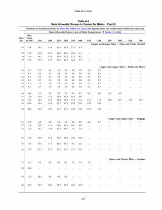 ASME 831.3-2022
Table A-1
Basic Allowable Stresses in Tension for Metals (Cont'd)
Numbers in Parentheses Refer to Notes for Tables A-1 and A-lM; Specifications Are ASTM Unless Otherwise Indicated
Basic Allowable Stress, S, ksi, at Metal Temperature, °F [Notes (1), (2a)]
Min.
Line Temp.
No. to 100 150 200 250 300 350 400 450 500 550 600 650 700
Copper and Copper Alloy - Pipes and Tubes (Cont'd)
36 15.0 14.5 13.6 13.0 12.6 12.2 4.3
37 15.0 14.5 13.6 13.0 12.6 12.2 4.3
38 15.0 14.5 13.6 13.0 12.6 12.2 4.3
39 15.0 14.5 13.6 13.0 12.6 12.2 4.3
Copper and Copper Alloy - Plates and Sheets
40 6.7 5.7 5.4 5.3 5.0 4.0 3.0 2.3 1.7
41 6.7 5.7 5.4 5.3 5.0 4.0 3.0 2.3 1.7
42 6.7 5.7 5.4 5.3 5.0 4.0 3.0 2.3 1.7
43 6.7 5.7 5.4 5.3 5.0 4.0 3.0 2.3 1.7
44 6.7 5.7 5.4 5.3 5.0 4.0 3.0 2.3 1.7
45 6.7 5.7 5.4 5.3 5.0 4.0 3.0 2.3 1.7
46 10.0 9.7 9.5 9.3 9.1 8.9 8.7 8.5 8.0 7.0 6.0
47 12.0 12.0 11.9 11.9 11.9 10.7 6.8
48 13.3 12.9 12.6 12.3 12.0 11.7 11.5 11.2 11.0 10.8 10.7 10.5 10.4
49 20.0 19.9 19.8 19.7 19.5 19.4 19.2 19.0 18.8
50 20.0 19.9 19.8 19.7 19.5 19.4 19.2 19.0 18.8
Copper and Copper Alloy - Forgings
51 7.3 6.2 6.0 5.8 5.0 4.0 3.0 2.3 1.7
52 12.0 12.0 11.9 11.9 11.9 10.7 6.8
53 15.3 14.5 13.9 13.3 10.5 7.5 2.0
54 16.0 16.0 16.0 16.0 16.0 16.0 16.0
55 17.3 17.3 17.3 17.3 17.1 6.3 2.5
56 22.7 22.7 22.7 22.7 22.7 22.7 22.7
Copper and Copper Alloy - Castings
57 9.3 9.3 9.2 8.6 8.1 7.7 7.4 7.3
58 10.0
59 11.3 10.1 9.5 9.1 8.7
60 10.7 10.7 10.7 10.7 10.7 10.7 10.7
217
 