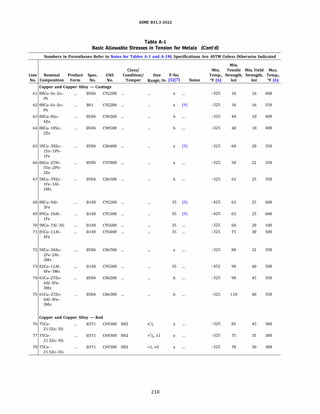 ASME 831.3-2022
Table A-1
Basic Allowable Stresses in Tension for Metals (Cont'd)
Numbers in Parentheses Refer to Notes for Tables A-1 and A-lM; Specifications Are ASTM Unless Otherwise Indicated
Min.
Class/ Min. Tensile Min.Yield Max.
Line Nominal Product Spec. UNS Condition/ Size P-No. Temp., Strength, Strength, Temp.,
No. Composition Form No. No. Temper Range, in. (5)(7) Notes Of (6) ksi ksi Of (6)
Copper and Copper Alloy - Castings
61 88Cu-Sn-Zn- 8584 C92200 ... a -325 34 16 400
Pb
62 88Cu-Sn-Zn- 861 C92200 ... a (9) -325 34 16 550
Pb
63 88Cu-8Sn- 8584 C90300 ... b -325 40 18 400
4Zn
64 88Cu-10Sn- 8584 C90500 ... b -325 40 18 400
2Zn
65 58Cu-38Zn- 8584 C86400 ... a (9) -325 60 20 350
1Sn-1Pb-
1Fe
66 66Cu-25Ni- 8584 C97800 ... a -325 50 22 350
5Sn-2Pb-
2Zn
67 58Cu-39Zn- 8584 C86500 ... b -325 65 25 350
1Fe-1Al-
1Mn
68 88Cu-9Al- 8148 C95200 ... 35 (9) -425 65 25 600
3Fe
69 89Cu-10Al- 8148 C95300 ... 35 (9) -425 65 25 600
1Fe
70 90Cu-7Al-3Si 8148 C95600 ... 35 -325 60 28 100
71 85Cu-11Al- 8148 C95400 ... 35 -325 75 30 500
4Fe
72 58Cu-34Zn- 8584 C86700 ... a -325 80 32 350
2Fe-2Al-
2Mn
73 82Cu-11Al- 8148 C95500 ... 35 -452 90 40 500
4Fe-3Mn
74 63Cu-27Zn- 8584 C86200 ... b -325 90 45 350
4Al-3Fe-
3Mn
75 61Cu-27Zn- 8584 C86300 ... b -325 110 60 350
6Al-3Fe-
3Mn
Copper and Copper Alloy - Rod
76 75Cu- 8371 C69300 H02 :51
/2 a -325 85 45 300
21.5Zn-3Si
77 75Cu- 8371 C69300 H02 >1
/2, :51 a -325 75 35 300
21.5Zn-3Si
78 75Cu- 8371 C69300 H02 >1, :52 a -325 70 30 300
21.5Zn-3Si
218
 
