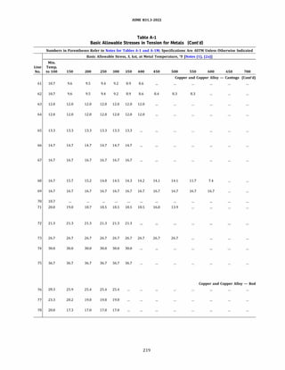 ASME 831.3-2022
Table A-1
Basic Allowable Stresses in Tension for Metals (Cont'd)
Numbers in Parentheses Refer to Notes for Tables A-1 and A-lM; Specifications Are ASTM Unless Otherwise Indicated
Min.
Line Temp.
No. to 100
61 10.7
62 10.7
63 12.0
64 12.0
65 13.3
66 14.7
67 16.7
68 16.7
69 16.7
70 18.7
71 20.0
72 21.3
73 26.7
74 30.0
75 36.7
76 28.3
77 23.3
78 20.0
150
9.6
9.6
12.0
12.0
13.3
14.7
16.7
15.7
16.7
19.0
21.3
26.7
30.0
36.7
25.9
20.2
17.3
Basic Allowable Stress, S, ksi, at Metal Temperature, °F [Notes (1), (2a)]
200
9.5
9.5
12.0
12.0
13.3
14.7
16.7
15.2
16.7
18.7
21.3
26.7
30.0
36.7
25.4
19.8
17.0
250 300
9.4 9.2
9.4 9.2
12.0 12.0
12.0 12.0
13.3 13.3
14.7 14.7
16.7 16.7
14.8 14.5
16.7 16.7
18.5 18.5
21.3 21.3
26.7 26.7
30.0 30.0
36.7 36.7
25.4 25.4
19.8 19.8
17.0 17.0
350 400
8.9 8.6
8.9 8.6
12.0 12.0
12.0 12.0
13.3
14.7
16.7
14.3 14.2
16.7 16.7
18.5 18.5
21.3
26.7 26.7
30.0
36.7
219
450 500 550 600 650 700
Copper and Copper Alloy - Castings (Cont'd)
8.4 8.3 8.3
14.1 14.1 11.7 7.4
16.7 16.7 16.7 16.7
16.0 13.9
26.7 26.7
Copper and Copper Alloy - Rod
 