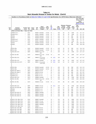 ASME 831.3-2022
Table A-1
Basic Allowable Stresses in Tension for Metals (Cont'd)
Numbers in Parentheses Refer to Notes for Tables A-1 and A-lM; Specifications Are ASTM Unless Otherwise Indicated
Line.
No
Nominal
Composition
Product Spec. Type/
Form No. Grade
Nickel and Nickel Alloy - Pipes and Tubes
99.0Ni-Low C
99.0Ni-Low C
99.0Ni
4 99.0Ni
5 99.0Ni-Low C
6 99.0Ni-Low C
7 99.0Ni
8 99.0Ni
9 67Ni-30Cu
10 67Ni-30Cu
11 33Ni-42Fe-21Cr
12 72Ni-15Cr-8Fe
13 33Ni-42Fe-21Cr
14 33Ni-42Fe-21Cr
15 33Ni-42Fe-21Cr-AI-Ti
16 67Ni-30Cu
17 67Ni-30Cu
18 26Ni-22Cr-5Mo-Ti
19 26Ni-22Cr-5Mo-Ti
20 99.0Ni-Low C
21 99.0Ni-Low C
22 33Ni-42Fe-21Cr
23 72Ni-15Cr-8Fe
24 72Ni-15Cr-8Fe
25 33Ni-42Fe-21Cr
26 31Ni-31Fe-29Cr-Mo
27 99.0Ni
28 99.0Ni
29 35Ni-35Fe-20Cr-Cb
30 35Ni-35Fe-20Cr-Cb
31 35Ni-35Fe-20Cr-Cb
32 42Ni-21.5Cr-3Mo-2.3Cu
33 42Ni-21.5Cr-3Mo-2.3Cu
34 42Ni-21.5Cr-3Mo-2.3Cu
35 42Ni-21.5Cr-3Mo-2.3Cu
36 42Ni-21.5Cr-3Mo-2.3Cu
37 47Ni-22Cr-19Fe-6Mo
38 47Ni-22Cr-19Fe-6Mo
39 40Ni-29Cr-15Fe-5Mo
40 40Ni-29Cr-15Fe-5Mo
8161
8725
8161
8725
8161
8725
8161
8725
8165
8725
8407
8167
8407
8514
8407
8165
8725
8619
8622
8161
8725
8514
8167
8167
8407
8668
8161
8725
8464
8474
8729
8163
8423
8474
8704
8705
8619
8622
8619
8622
UNS
No.
Class/
Condition/
Temper
N02201 Annealed
N02201 Annealed
N02200 Annealed
N02200 Annealed
N02201 Annealed
N02201 Annealed
N02200 Annealed
N02200 Annealed
N04400 Annealed
N04400 Annealed
N08800 H.F. or H.F.
ann.
Size
Range,
in.
p.
No.
(5)
(7)
>5 O.D. 41
>5 O.D. 41
>S O.D. 41
>5 O.D. 41
55 O.D. 41
55 O.D. 41
55 O.D. 41
55 O.D. 41
>5 O.D. 42
>S O.D. 42
45
Notes
N06600 H.F. or H.F. >5 O.D. 43
ann.
N08810 C.D. sol. ann.
or H.F. ann.
N08810 Annealed
N08811 C.D. sol. ann.
or H.F. ann.
N04400 Annealed
N04400 Annealed
N08320 Sol. ann.
N08320 Sol. ann.
N02201 Str. rel.
N02201 Str. rel.
N08800 Annealed
45 (62)
45 (62)
45 (62)
55 O.D. 42
55 O.D. 42
45
45
41
41
45
N06600 H.F. or H.F. 55 O.D. 43
ann.
N06600 C.D. ann.
N08800 C.D. ann.
N08028 Sol. ann.
N02200 Str. rel.
N02200 Str. rel.
N08020 Annealed
N08020 Annealed
N08020 Annealed
N08825 Annealed
N08825 C.D. ann.
N08825 Annealed
N08825 Annealed
N08825 ...
N06007 Sol. ann.
N06007 Sol. ann.
N06030 Sol. ann.
N06030 Sol. ann.
>5 O.D. 43
220
45 (61)
45
41
41
45
45
45
45
45
45
45
45
45
45
45
45
Min.
Temp.,
Of (6)
-325
-325
-325
-325
-325
-325
-325
-325
-325
-325
-325
-325
-325
-325
-325
-325
-325
-325
-325
-325
-325
-325
-325
-325
-325
-325
-325
-325
-325
-325
-325
-325
-325
-325
-325
-325
-325
-325
-325
-325
Minimum Minimum
Tensile Yield Max.
Strength, Strength, Temp.,
ksi ksi °F
so
so
SS
SS
so
so
SS
SS
70
70
65
75
65
65
65
70
70
75
75
60
60
75
80
80
75
73
65
65
80
80
80
85
85
85
85
85
90
90
85
85
10
10
12
12
12
12
15
15
25
25
25
25
25
25
25
28
28
28
28
30
30
30
30
30
30
31
40
40
35
35
35
35
35
35
35
35
35
35
35
35
1,200
1,200
600
600
1,200
1,200
600
600
900
900
1,500
1,200
1,650
1,650
1,650
900
900
800
800
600
600
1,500
1,200
1,200
1,500
850
600
600
800
800
800
1,000
1,000
1,000
1,000
1,000
1,000
800
800
800
Basic Allowable
Stress, S, ksi, at
Metal
Temperature, °F
[Notes (1). (2a)]
Min.
Temp.
to
100
6.7
6.7
8.0
8.0
8.0
8.0
200 300
6.4 6.3
6.4 6.3
8.0 8.0
8.0 8.0
7.7 7.5
7.7 7.5
10.0 10.0 10.0
10.0 10.0 10.0
16.7 14.6 13.6
16.7 14.6 13.6
16.7 16.7 16.7
16.7 16.7 16.7
16.7 16.7 16.7
16.7 16.7 16.7
16.7 16.7 16.7
18.7 16.4 15.2
18.7 16.4 15.2
18.7 18.7 18.7
18.7 18.7 18.7
20.0 20.0 19.8
20.0 20.0 19.8
20.0 20.0 20.0
20.0 20.0 20.0
20.0 20.0 20.0
20.0 20.0 20.0
20.7 20.7 20.7
21.7 21.7 21.6
21.7 21.7 21.6
23.3 23.3 23.3
23.3 23.3 23.3
23.3 23.3 23.3
23.3 23.3 23.3
23.3 23.3 23.3
23.3 23.3 23.3
23.3 23.3 23.3
23.3 23.3 23.3
23.3 23.3 23.3
23.3 23.3 23.3
23.3 23.3 23.3
23.3 23.3 23.3
 