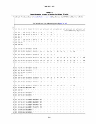 ASME 831.3-2022
Table A-1
Basic Allowable Stresses in Tension for Metals (Cont'd)
Numbers in Parentheses Refer to Notes for Tables A-1 and A-lM; Specifications Are ASTM Unless Otherwise Indicated
Basic Allowable Stress, S, ksi, at Metal Temperature, 'F [Notes (1), (2a)]
Line
No. 400 500 600 650 700 750 800 850 900 950 1,000 1,050 1,100 1,150 1,200 1,250 1,300 1,350 1,400 1,450 1,500 1,550 1,600 1,650
Nickel and Nickel Alloy - Pipes and Tubes
6.3 6.3 6.3 6.2 6.2 6.1 6.0 5.8 4.5 3.7 3.0 2.4 2.0 1.5 1.2
6.3 6.3 6.3 6.2 6.2 6.1 6.0 5.8 4.5 3.7 3.0 2.4 2.0 1.5 1.2
8.0 8.0 8.0
4 8.0 8.0 8.0
5 7.5 7.5 7.5 7.5 7.4 7.3 7.2 5.8 4.5 3.7 3.0 2.4 2.0 1.5 1.2
6 7.5 7.5 7.5 7.5 7.4 7.3 7.2 5.8 4.5 3.7 3.0 2.4 2.0 1.5 1.2
7 10.0 10.0 10.0
8 10.0 10.0 10.0
9 13.2 13.1 13.1 13.1 13.0 12.9 12.7 11.0 8.0 ...
10 13.2 13.1 13.1 13.1 13.0 12.9 12.7 11.0 8.0
11 16.7 16.7 16.7 16.7 16.7 16.7 16.7 16.7 16.7 16.7 16.6 16.3 13.0 9.8 6.6 4.2 2.0 1.6 1.1 1.0 0.8
12 16.7 16.7 16.7 16.7 16.7 16.7 16.7 16.7 16.0 10.6 7.0 4.5 3.0 2.2 2.0
13 16.7 16.7 16.5 16.1 15.7 15.3 15.0 14.7 14.5 14.2 14.0 13.8 11.6 9.3 7.4 5.9 4.7 3.8 3.0 2.4 1.9 1.4 1.1 0.86
14 16.7 16.7 16.5 16.1 15.7 15.3 15.0 14.7 14.5 14.2 14.0 13.8 11.6 9.3 7.4 5.9 4.7 3.8 3.0 2.4 1.9 1.4 1.1 0.86
15 16.7 16.7 16.5 16.1 15.7 15.3 15.0 14.7 14.5 14.2 14.0 13.8 12.9 10.4 8.3 6.7 5.4 4.3 3.4 2.7 2.2 1.6 1.2 0.91
16 14.7 14.7 14.7 14.7 14.6 14.5 14.3 11.0 8.0
17 14.7 14.7 14.7 14.7 14.6 14.5 14.3 11.0 8.0
18 18.7 18.7 18.6 18.2 17.8 17.5 17.2
19 18.7 18.7 18.6 18.2 17.8 17.5 17.2
20 19.8 19.7 19.0
21 19.8 19.7 19.0
22 20.0 20.0 20.0 20.0 20.0 20.0 20.0 20.0 20.0 20.0 19.9 17.0 13.0 9.8 6.6 4.2 2.0 1.6 1.1 1.0 0.8
23 20.0 20.0 20.0 20.0 20.0 20.0 20.0 20.0 16.0 10.6 7.0 4.5 3.0 2.2 2.0
24 20.0 20.0 20.0 20.0 20.0 20.0 20.0 20.0 16.0 10.6 7.0 4.5 3.0 2.2 2.0
25 20.0 20.0 20.0 20.0 20.0 20.0 20.0 20.0 20.0 20.0 19.9 17.0 13.0 9.8 6.6 4.2 2.0 1.6 1.1 1.0 0.8
26 20.7 20.7 19.5 18.9 18.3 17.7 17.2 16.7 ...
27 21.6 21.4 20.6
28 21.6 21.4 20.6
29 23.3 23.3 23.3 23.3 23.3 23.2 22.7
30 23.3 23.3 23.3 23.3 23.3 23.2 22.7
31 23.3 23.3 23.3 23.3 23.3 23.2 22.7
32 23.3 23.3 23.3 23.3 23.3 23.2 23.0 22.9 22.8 22.6 22.3
33 23.3 23.3 23.3 23.3 23.3 23.2 23.0 22.9 22.8 22.6 22.3
34 23.3 23.3 23.3 23.3 23.3 23.2 23.0 22.9 22.8 22.6 22.3
35 23.3 23.3 23.3 23.3 23.3 23.2 23.0 22.9 22.8 22.6 22.3
36 23.3 23.3 23.3 23.3 23.3 23.2 23.0 22.9 22.8 22.6 22.3
37 23.3 23.3 22.7 22.4 22.2 22.0 21.8 21.7 20.0 19.5 18.9
38 23.3 23.3 22.7 22.4 22.2 22.0 21.8 ...
39 23.2 22.1 21.3 20.9 20.5 20.1 19.7 ...
40 23.2 22.1 21.3 20.9 20.5 20.1 19.7
221
 