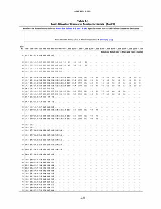 ASME 831.3-2022
Table A-1
Basic Allowable Stresses in Tension for Metals (Cont'd)
Numbers in Parentheses Refer to Notes for Tables A-1 and A-lM; Specifications Are ASTM Unless Otherwise Indicated
Basic Allowable Stress, S, ksi, at Metal Temperature, 'F [Notes (1), (2a)]
Line
No. 400 500 600 650 700 750 800 850 900 950 1,000 1,050 1,100 1,150 1,200 1,250 1,300 1,350 1,400 1,450 1,500 1,550 1,600 1,650
Nickel and Nickel Alloy - Pipes and Tubes (Cont'd)
41 23.2 22.1 21.3 20.9 20.5 20.1 19.7 ...
42 23.3 23.3 23.3 23.3 23.3 23.3 23.3 16.0 10.6 7.0 4.5 3.0 2.2 2.0
43 23.3 23.3 23.3 23.3 23.3 23.3 23.3 16.0 10.6 7.0 4.5 3.0 2.2 2.0
44 23.3 23.3 23.3 23.3 23.3 23.3 23.3 23.3 23.3
45 23.3 23.3 23.3 23.3 23.3 23.3 23.3 23.3 23.3
46 26.7 25.1 24.4 23.3 22.9 22.6 22.4 22.2 22.1 22.0 21.9 21.9 17.9 14.2 12.3 9.4 7.6 6.2 5.0 4.0 3.2 2.6 2.0 1.4
47 26.7 25.1 24.4 23.3 22.9 22.6 22.4 22.2 22.1 22.0 21.9 21.9 17.9 14.2 12.3 9.4 7.6 6.2 5.0 4.0 3.2 2.6 2.0 1.4
48 26.7 25.1 24.4 23.3 22.9 22.6 22.4 22.2 22.1 22.0 21.9 21.9 17.9 14.2 12.3 9.4 7.6 6.2 5.0 4.0 3.2 2.6 2.0 1.4
49 26.7 25.1 24.4 23.3 22.9 22.6 22.4 22.2 22.1 22.0 21.9 21.9 17.9 14.2 12.3 9.4 7.6 6.2 5.0 4.0 3.2 2.6 2.0 1.4
so 26.7 26.7 26.7 26.7 26.5 26.2 25.8
51 26.7 25.5 24.2 23.7 23.3 22.9 22.7 22.5 19.6 19.5 19.3 19.3 17.5 14.1 11.3 9.3 7.7 6.1 4.8 3.8 3.0
52 26.7 25.5 24.2 23.7 23.3 22.9 22.7 22.5 19.6 19.5 19.3 19.3 17.5 14.1 11.3 9.3 7.7 6.1 4.8 3.8 3.0
53 24.7 23.3 22.2 21.7 11.1 8.9 7.2
54 24.7 23.3 22.2 21.7 11.1 8.9 7.2
SS 26.7 26.7 26.7 26.7 26.5 26.1 25.8
56 27.3 26.9 25.2 24.6 24.0 23.5 23.1 22.8 22.6 22.4 22.3 18.5 15.0 12.2 9.8 7.8
57 27.3 26.9 25.2 24.6 24.0 23.5 23.1 22.8 22.6 22.4 22.3 18.5 15.0 12.2 9.8 7.8
58 27.3 26.9 25.2 24.6 24.0 23.5 23.1 22.8 22.6 22.4 22.3 18.5 15.0 12.2 9.8 7.8
59 28.3 28.3
60 28.3 28.3
61 28.6 27.7 26.2 25.6 25.1 24.7 24.3 23.9 23.6
62 28.6 27.7 26.2 25.6 25.1 24.7 24.3 23.9 23.6
63 28.6 27.7 26.2 25.6 25.1 24.7 24.3 23.9 23.6
64 29.6 27.7 26.2 25.6 25.1 24.7 24.3 23.9 23.6
65 29.6 27.7 26.2 25.6 25.1 24.7 24.3 23.9 23.6
66 28.6 27.7 26.2 25.6 25.1 24.7 24.3
67 30.0 29.0 27.6 27.0 26.5 26.1 25.7
68 30.0 29.0 27.6 27.0 26.5 26.1 25.7
69 22.2 20.6 19.7 19.4 19.2 19.0 18.8
70 22.2 20.6 19.7 19.4 19.2 19.0 18.8
71 22.2 20.6 19.7 19.4 19.2 19.0 18.8
72 30.0 29.7 28.2 27.5 26.8 26.1 25.5
73 30.0 29.7 28.2 27.5 26.8 26.1 25.5
74 30.0 29.7 28.2 27.5 26.8 26.1 25.5
75 30.0 28.6 26.9 26.2 25.7 25.4 25.2
76 30.0 28.6 26.9 26.2 25.7 25.4 25.2
77 30.0 28.6 26.9 26.2 25.7 25.4 25.2
78 30.0 28.9 27.7 27.3 27.0 26.7 26.4
223
 