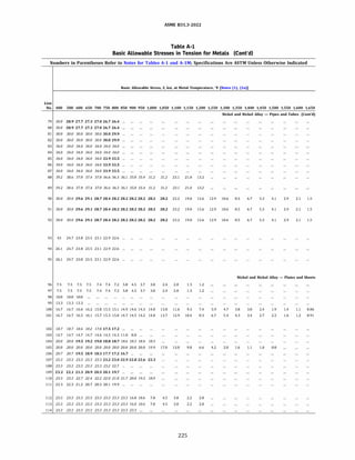 ASME 831.3-2022
Table A-1
Basic Allowable Stresses in Tension for Metals (Cont'd)
Numbers in Parentheses Refer to Notes for Tables A-1 and A-lM; Specifications Are ASTM Unless Otherwise Indicated
Basic Allowable Stress, S, ksi, at Metal Temperature, 'F [Notes (1), (2a)]
Line
No. 400 500 600 650 700 750 800 850 900 950 1,000 1,050 1,100 1,150 1,200 1,250 1,300 1,350 1,400 1,450 1,500 1,550 1,600 1,650
Nickel and Nickel Alloy - Pipes and Tubes (Cont'd)
79 30.0 28.9 27.7 27.3 27.0 26.7 26.4
80 30.0 28.9 27.7 27.3 27.0 26.7 26.4
81 30.0 30.0 30.0 30.0 30.0 30.0 29.9
82 30.0 30.0 30.0 30.0 30.0 30.0 29.9
83 34.0 34.0 34.0 34.0 34.0 34.0 34.0
84 34.0 34.0 34.0 34.0 34.0 34.0 34.0
85 34.0 34.0 34.0 34.0 34.0 33.9 33.5
86 34.0 34.0 34.0 34.0 34.0 33.9 33.5
87 34.0 34.0 34.0 34.0 34.0 33.9 33.5
88 39.2 38.6 37.8 37.4 37.0 36.6 36.3 36.1 35.8 35.4 31.2 31.2 23.1 21.0 13.2
89 39.2 38.6 37.8 37.4 37.0 36.6 36.3 36.1 35.8 35.4 31.2 31.2 23.1 21.0 13.2
90 30.0 30.0 29.6 29.1 28.7 28.4 28.2 28.2 28.2 28.2 28.2 28.2 23.2 19.0 15.6 12.9 10.6 8.5 6.7 5.3 4.1 2.9 2.1 1.5
91 30.0 30.0 29.6 29.1 28.7 28.4 28.2 28.2 28.2 28.2 28.2 28.2 23.2 19.0 15.6 12.9 10.6 8.5 6.7 5.3 4.1 2.9 2.1 1.5
92 30.0 30.0 29.6 29.1 28.7 28.4 28.2 28.2 28.2 28.2 28.2 28.2 23.2 19.0 15.6 12.9 10.6 8.5 6.7 5.3 4.1 2.9 2.1 1.5
93 43 24.7 23.8 23.5 23.1 22.9 22.6
94 26.1 24.7 23.8 23.5 23.1 22.9 22.6
95 26.1 24.7 23.8 23.5 23.1 22.9 22.6
Nickel and Nickel Alloy - Plates and Sheets
96 7.5 7.5 7.5 7.5 7.4 7.4 7.2 5.8 4.5 3.7 3.0 2.4 2.0 1.5 1.2
97 7.5 7.5 7.5 7.5 7.4 7.4 7.2 5.8 4.5 3.7 3.0 2.4 2.0 1.5 1.2
98 10.0 10.0 10.0
99 13.3 13.3 13.3
100 16.7 16.7 16.6 16.2 15.8 15.5 15.1 14.9 14.6 14.3 14.0 13.8 11.6 9.3 7.4 5.9 4.7 3.8 3.0 2.4 1.9 1.4 1.1 0.86
101 16.7 16.7 16.5 16.1 15.7 15.3 15.0 14.7 14.5 14.2 14.0 13.7 12.9 10.4 8.3 6.7 5.4 4.3 3.4 2.7 2.2 1.6 1.2 0.91
102 18.7 18.7 18.6 18.2 17.8 17.5 17.2
103 14.7 14.7 14.7 14.7 14.6 14.5 14.3 11.0 8.0 ...
104 20.0 20.0 19.5 19.2 19.0 18.8 18.7 18.6 18.5 18.4 18.3
105 20.0 20.0 20.0 20.0 20.0 20.0 20.0 20.0 20.0 20.0 19.9 17.0 13.0 9.8 6.6 4.2 2.0 1.6 1.1 1.0 0.8
106 20.7 20.7 19.5 18.9 18.3 17.7 17.2 16.7 ...
107 23.3 23.3 23.3 23.3 23.3 23.2 23.0 22.9 22.8 22.6 22.3
108 23.3 23.3 23.3 23.3 23.3 23.2 22.7 ...
109 23.2 22.1 21.3 20.9 20.5 20.1 19.7 ...
110 23.3 23.3 22.7 22.4 22.2 22.0 21.8 21.7 20.0 19.5 18.9
111 23.3 22.3 21.2 20.7 20.3 20.1 19.9
112 23.3 23.3 23.3 23.3 23.3 23.3 23.3 23.3 16.0 10.6 7.0 4.5 3.0 2.2 2.0
113 23.3 23.3 23.3 23.3 23.3 23.3 23.3 23.3 16.0 10.6 7.0 4.5 3.0 2.2 2.0
114 23.3 23.3 23.3 23.3 23.3 23.3 23.3 23.3 23.3
225
 