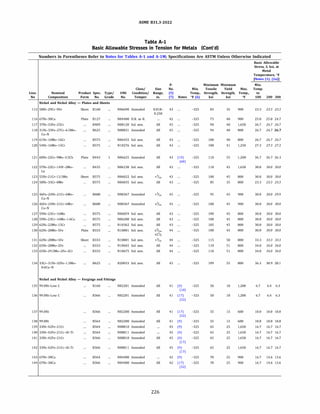 ASME 831.3-2022
Table A-1
Basic Allowable Stresses in Tension for Metals (Cont'd)
Numbers in Parentheses Refer to Notes for Tables A-1 and A-lM; Specifications Are ASTM Unless Otherwise Indicated
Basic Allowable
Stress, S, ksi, at
Metal
Temperature, °F
[Notes (1). (2a)]
p. Minimum Minimum Min.
Class/ Size No. Min. Tensile Yield Max. Temp.
Line. Nominal Product Spec. Type/ UNS Condition/ Range, (5) Temp., Strength, Strength, Temp., to
No Composition Form No. Grade No. Temper in. (7) Notes Of (6) ksi ksi Of 100 200 300
Nickel and Nickel Alloy - Plates and Sheets
115 58Ni-29Cr-9Fe Sheet 8168 N06690 Annealed 0.018- 43 -325 85 35 900 23.3 23.3 23.3
0.250
116 67Ni-30Cu Plate 8127 N04400 H.R. as R. 42 -325 75 40 900 25.0 25.0 24.7
117 37Ni-33Fe-25Cr 8409 N08120 Sol. ann. All 45 -325 90 40 1,650 26.7 26.7 26.7
118 31Ni-33Fe-27Cr-6.5Mo- 8625 N08031 Annealed All 45 -325 94 40 800 26.7 26.7 26.7
Cu-N
119 61Ni-16Mo-16Cr 8575 N06455 Sol. ann. All 43 -325 100 40 800 26.7 26.7 26.7
120 54Ni-16Mo-15Cr 8575 N10276 Sol. ann. All 43 -325 100 41 1,250 27.3 27.3 27.3
121 60Ni-22Cr-9Mo-3.5Cb Plate 8443 N06625 Annealed All 43 (19) -325 110 SS 1,200 36.7 36.7 36.3
(60)
122 57Ni-22Cr-14W-2Mo- 8435 N06230 Sol. ann. All 43 -325 110 45 1,650 30.0 30.0 30.0
La
123 55Ni-21Cr-13.5Mo Sheet 8575 N06022 Sol. ann. <
3
/16 43 -325 100 45 800 30.0 30.0 30.0
124 58Ni-33Cr-8Mo 8575 N06035 Sol. ann. All 43 -325 85 35 800 23.3 23.3 23.3
125 46Fe-24Ni-21Cr-6Mo- 8688 N08367 Annealed >6 45 -325 95 45 900 30.0 30.0 29.9
Cu-N
126 46Fe-24Ni-21Cr-6Mo- 8688 N08367 Annealed s;6 45 -325 100 45 900 30.0 30.0 30.0
Cu-N
127 59Ni-23Cr-16Mo 8575 N06059 Sol. ann. All 43 -325 100 45 800 30.0 30.0 30.0
128 59Ni-23Cr-16Mo-l.6Cu 8575 N06200 Sol. ann. All 43 -325 100 45 800 30.0 30.0 30.0
129 62Ni-22Mo-15Cr 8575 N10362 Sol. ann. All 43 -325 105 45 800 30.0 30.0 30.0
130 62Ni-28Mo-5Fe Plate 8333 NlOOOl Sol. ann. :::?/16, 44 -325 100 45 800 30.0 30.0 30.0
:521
/2
131 62Ni-28Mo-5Fe Sheet 8333 NlOOOl Sol. ann. <%6 44 -325 115 so 800 33.3 33.3 33.3
132 65Ni-28Mo-2Fe 8333 N10665 Sol. ann. All 44 -325 110 51 800 34.0 34.0 34.0
133 65Ni-29.5Mo-2Fe-2Cr 8333 N10675 Sol. ann. All 44 -325 110 51 800 34.0 34.0 34.0
134 33Cr-31Ni-32Fe-l.5Mo- 8625 R20033 Sol. ann. All 45 -325 109 SS 800 36.3 30.9 28.1
0.6Cu-N
Nickel and Nickel Alloy - Forgings and Fittings
135 99.0Ni-Low C 8160 N02201 Annealed All 41 (9) -325 so 10 1,200 6.7 6.4 6.3
(10)
136 99.0Ni-Low C 8366 N02201 Annealed All 41 (17) -325 so 10 1,200 6.7 6.4 6.3
(32)
137 99.0Ni 8366 N02200 Annealed All 41 (17) -325 SS 15 600 10.0 10.0 10.0
(32)
138 99.0Ni 8564 N02200 Annealed All 41 (9) -325 SS 15 600 10.0 10.0 10.0
139 33Ni-42Fe-21Cr 8564 N08810 Annealed 45 (9) -325 65 25 1,650 16.7 16.7 16.7
140 33Ni-42Fe-21Cr-Al-Ti 8564 N08811 Annealed 45 (9) -325 65 25 1,650 16.7 16.7 16.7
141 33Ni-42Fe-21Cr 8366 N08810 Annealed All 45 (9) -325 65 25 1,650 16.7 16.7 16.7
(17)
142 33Ni-42Fe-21Cr-Al-Ti 8366 N08811 Annealed All 45 (9) -325 65 25 1,650 16.7 16.7 16.7
(17)
143 67Ni-30Cu 8564 N04400 Annealed 42 (9) -325 70 25 900 16.7 14.6 13.6
144 67Ni-30Cu 8366 N04400 Annealed All 42 (17) -325 70 25 900 16.7 14.6 13.6
(32)
226
 