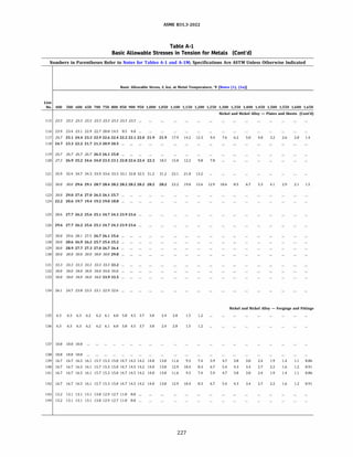 ASME 831.3-2022
Table A-1
Basic Allowable Stresses in Tension for Metals (Cont'd)
Numbers in Parentheses Refer to Notes for Tables A-1 and A-lM; Specifications Are ASTM Unless Otherwise Indicated
Basic Allowable Stress, S, ksi, at Metal Temperature, 'F [Notes (1), (2a)]
Line
No. 400 500 600 650 700 750 800 850 900 950 1,000 1,050 1,100 1,150 1,200 1,250 1,300 1,350 1,400 1,450 1,500 1,550 1,600 1,650
Nickel and Nickel Alloy - Plates and Sheets (Cont'd)
115 23.3 23.3 23.3 23.3 23.3 23.3 23.3 23.3 23.3
116 23.9 23.4 23.1 22.9 22.7 20.0 14.5 8.5 4.0
117 26.7 25.1 24.4 23.3 22.9 22.6 22.4 22.2 22.1 22.0 21.9 21.9 17.9 14.2 12.3 9.4 7.6 6.2 5.0 4.0 3.2 2.6 2.0 1.4
118 24.7 23.3 22.2 21.7 21.3 20.9 20.5
119 26.7 26.7 26.7 26.7 26.5 26.1 25.8
120 27.3 26.9 25.2 24.6 24.0 23.5 23.1 22.8 22.6 22.4 22.3 18.5 15.0 12.2 9.8 7.8
121 35.9 35.4 34.7 34.3 33.9 33.6 33.3 33.1 32.8 32.5 31.2 31.2 23.1 21.0 13.2
122 30.0 30.0 29.6 29.1 28.7 28.4 28.2 28.2 28.2 28.2 28.2 28.2 23.2 19.0 15.6 12.9 10.6 8.5 6.7 5.3 4.1 2.9 2.1 1.5
123 30.0 29.0 27.6 27.0 26.5 26.1 25.7
124 22.2 20.6 19.7 19.4 19.2 19.0 18.8
125 28.6 27.7 26.2 25.6 25.1 24.7 24.3 23.9 23.6
126 29.6 27.7 26.2 25.6 25.1 24.7 24.3 23.9 23.6
127 30.0 29.6 28.1 27.5 26.7 26.1 25.6
128 30.0 28.6 26.9 26.2 25.7 25.4 25.2
129 30.0 28.9 27.7 27.3 27.0 26.7 26.4
130 30.0 30.0 30.0 30.0 30.0 30.0 29.8
131 33.3 33.3 33.3 33.3 33.3 33.3 33.2
132 34.0 34.0 34.0 34.0 34.0 34.0 34.0
133 34.0 34.0 34.0 34.0 34.0 33.9 33.5
134 26.1 24.7 23.8 23.5 23.1 22.9 22.6
Nickel and Nickel Alloy - Forgings and Fittings
135 6.3 6.3 6.3 6.2 6.2 6.1 6.0 5.8 4.5 3.7 3.0 2.4 2.0 1.5 1.2
136 6.3 6.3 6.3 6.2 6.2 6.1 6.0 5.8 4.5 3.7 3.0 2.4 2.0 1.5 1.2
137 10.0 10.0 10.0
138 10.0 10.0 10.0
139 16.7 16.7 16.5 16.1 15.7 15.3 15.0 14.7 14.5 14.2 14.0 13.8 11.6 9.3 7.4 5.9 4.7 3.8 3.0 2.4 1.9 1.4 1.1 0.86
140 16.7 16.7 16.5 16.1 15.7 15.3 15.0 14.7 14.5 14.2 14.0 13.8 12.9 10.4 8.3 6.7 5.4 4.3 3.4 2.7 2.2 1.6 1.2 0.91
141 16.7 16.7 16.5 16.1 15.7 15.3 15.0 14.7 14.5 14.2 14.0 13.8 11.6 9.3 7.4 5.9 4.7 3.8 3.0 2.4 1.9 1.4 1.1 0.86
142 16.7 16.7 16.5 16.1 15.7 15.3 15.0 14.7 14.5 14.2 14.0 13.8 12.9 10.4 8.3 6.7 5.4 4.3 3.4 2.7 2.2 1.6 1.2 0.91
143 13.2 13.1 13.1 13.1 13.0 12.9 12.7 11.0 8.0
144 13.2 13.1 13.1 13.1 13.0 12.9 12.7 11.0 8.0
227
 