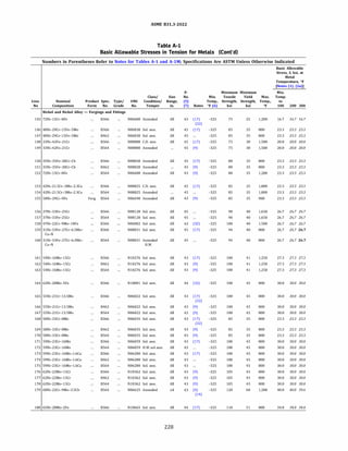 ASME 831.3-2022
Table A-1
Basic Allowable Stresses in Tension for Metals (Cont'd)
Numbers in Parentheses Refer to Notes for Tables A-1 and A-lM; Specifications Are ASTM Unless Otherwise Indicated
Line.
No
Nominal
Composition
Product Spec. Type/
Form No. Grade
Nickel and Nickel Alloy - Forgings and Fittings
145 72Ni-15Cr-8Fe
146 40Ni-29Cr-15Fe-5Mo
147 40Ni-29Cr-15Fe-5Mo
148 33Ni-42Fe-21Cr
149 33Ni-42Fe-21Cr
150 35Ni-35Fe-20Cr-Cb
151 35Ni-35Fe-20Cr-Cb
152 72Ni-15Cr-8Fe
153 42Ni-21.5Cr-3Mo-2.3Cu
8366
8366
8462
8366
8564
8366
8462
8564
8366
154 42Ni-21.5Cr-3Mo-2.3Cu 8564
155 58Ni-29Cr-9Fe Forg. 8564
156 37Ni-33Fe-25Cr
157 37Ni-33Fe-25Cr
158 47Ni-22Cr-9Mo-18Fe
159 31Ni-33Fe-27Cr-6.5Mo-
Cu-N
160 31Ni-33Fe-27Cr-6.5Mo­
Cu-N
161 54Ni-16Mo-15Cr
162 54Ni-16Mo-15Cr
163 54Ni-16Mo-15Cr
164 62Ni-28Mo-5Fe
165 55Ni-21Cr-13.5Mo
166 55Ni-21Cr-13.5Mo
167 55Ni-21Cr-13.5Mo
168 58Ni-33Cr-8Mo
169 58Ni-33Cr-8Mo
170 58Ni-33Cr-8Mo
171 59Ni-23Cr-16Mo
172 59Ni-23Cr-16Mo
173 59Ni-23Cr-16Mo-1.6Cu
174 59Ni-23Cr-16Mo-1.6Cu
175 59Ni-23Cr-16Mo-1.6Cu
176 62Ni-22Mo-15Cr
177 62Ni-22Mo-15Cr
178 62Ni-22Mo-15Cr
179 60Ni-22Cr-9Mo-3.5Cb
180 65Ni-28Mo-2Fe
8366
8564
8366
8366
8564
8366
8462
8564
8366
8366
8462
8564
8366
8462
8564
8366
8564
8366
8462
8564
8366
8462
8564
8564
8366
Class/ Size
UNS
No.
Condition/ Range,
Temper in.
N06600 Annealed
N06030 Sol. ann.
N06030 Sol. ann.
N08800 C.D. ann.
N08800 Annealed
N08020 Annealed
N08020 Annealed
N06600 Annealed
N08825 C.D. ann.
N08825 Annealed
N06690 Annealed
N08120 Sol. ann.
N08120 Sol. ann.
N06002 Sol. ann.
N08031 Sol. ann.
N08031 Annealed
H.W.
N10276 Sol. ann.
N10276 Sol. ann.
N10276 Sol. ann.
NlOOOl Sol. ann.
N06022 Sol. ann.
N06022 Sol. ann.
N06022 Sol. ann.
N06035 Sol. ann.
N06035 Sol. ann.
N06035 Sol. ann.
N06059 Sol. ann.
All
All
All
All
All
All
All
All
All
All
All
All
All
All
All
All
All
All
All
All
All
All
All
All
N06059 H.W. sol. ann. All
N06200 Sol. ann.
N06200 Sol. ann.
N06200 Sol. ann.
N10362 Sol. ann.
N10362 Sol. ann.
N10362 Sol. ann.
N06625 Annealed
N10665 Sol. ann.
All
All
All
All
All
All
All
228
Basic Allowable
Stress, S, ksi, at
Metal
Temperature, °F
[Notes (1). (2a)]
P- Minimum Minimum Min.
No. Min. Tensile Yield Max. Temp.
(5) Temp., Strength, Strength, Temp., to
(7) Notes °F (6) ksi ksi °F 100 200 300
43 (17) -325
(32)
45 (17) -325
45
45 (17)
45 (9)
45 (17)
45 (9)
43 (9)
45 (17)
45
43 (9)
45
45
43 (32)
45 (17)
45
-325
-325
-325
-325
-325
-325
-325
-325
-325
-325
-325
-325
-325
-325
43 (17) -325
43 (9) -325
43 (9) -325
44 (32) -325
43 (17) -325
(32)
43 (9) -325
43 (9) -325
43 (17) -325
(32)
43 (9) -325
43 (9) -325
43 (17) -325
43
43 (17)
43
43
-325
-325
-325
-325
43 (9) -325
43 (9) -325
43 (9) -325
43 (9) -325
(19)
44 (17) -325
75
85
85
75
75
80
80
80
85
85
85
90
90
100
94
94
100
100
100
100
100
100
100
85
85
85
100
100
100
100
100
105
105
105
120
110
25
35
35
30
30
35
35
35
35
35
35
40
40
40
40
40
41
41
41
45
45
45
45
35
35
35
45
45
45
45
45
45
45
45
60
51
1,200
800
800
1,500
1,500
800
800
1,200
1,000
1,000
900
1,650
1,650
1,500
800
800
1,250
1,250
1,250
800
800
800
800
800
800
800
800
800
800
800
800
800
800
800
1,200
800
16.7 16.7 16.7
23.3 23.3 23.3
23.3 23.3 23.3
20.0 20.0 20.0
20.0 20.0 20.0
23.3 23.3 23.3
23.3 23.3 23.3
23.3 23.3 23.3
23.3 23.3 23.3
23.3 23.3 23.3
23.3 23.3 23.3
26.7 26.7 26.7
26.7 26.7 26.7
26.7 26.7 26.7
26.7 26.7 26.7
26.7 26.7 26.7
27.3 27.3 27.3
27.3 27.3 27.3
27.3 27.3 27.3
30.0 30.0 30.0
30.0 30.0 30.0
30.0 30.0 30.0
30.0 30.0 30.0
23.3 23.3 23.3
23.3 23.3 23.3
23.3 23.3 23.3
30.0 30.0 30.0
30.0 30.0 30.0
30.0 30.0 30.0
30.0 30.0 30.0
30.0 30.0 30.0
30.0 30.0 30.0
30.0 30.0 30.0
30.0 30.0 30.0
40.0 40.0 39.6
34.0 34.0 34.0
 