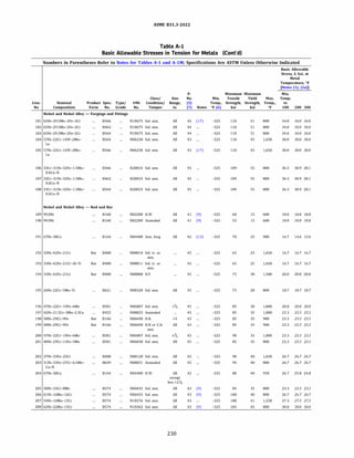 ASME 831.3-2022
Table A-1
Basic Allowable Stresses in Tension for Metals (Cont'd)
Numbers in Parentheses Refer to Notes for Tables A-1 and A-lM; Specifications Are ASTM Unless Otherwise Indicated
Basic Allowable
Stress, S, ksi, at
Metal
Temperature, °F
[Notes (1). (2a)]
p. Minimum Minimum Min.
Class/ Size No. Min. Tensile Yield Max. Temp.
Line. Nominal Product Spec. Type/ UNS Condition/ Range, (5) Temp., Strength, Strength, Temp., to
No Composition Form No. Grade No. Temper in. (7) Notes Of (6) ksi ksi Of 100 200 300
Nickel and Nickel Alloy - Forgings and Fittings
181 65Ni-29.5Mo-2Fe-2Cr 8366 N10675 Sol. ann. All 44 (17) -325 110 51 800 34.0 34.0 34.0
182 65Ni-29.5Mo-2Fe-2Cr 8462 N10675 Sol. ann. All 44 -325 110 51 800 34.0 34.0 34.0
183 65Ni-29.5Mo-2Fe-2Cr 8564 N10675 Sol. ann. All 44 -325 110 51 800 34.0 34.0 34.0
184 57Ni-22Cr-14W-2Mo- 8564 N06230 Sol. ann. All 43 -325 110 45 1,650 30.0 30.0 30.0
La
185 57Ni-22Cr-14W-2Mo- 8366 N06230 Sol. ann. All 43 (17) -325 110 45 1,650 30.0 30.0 30.0
La
186 33Cr-31Ni-32Fe-1.5Mo- 8366 R20033 Sol. ann. All 45 -325 109 55 800 36.3 30.9 28.1
0.6Cu-N
187 33Cr-31Ni-32Fe-1.5Mo- 8462 R20033 Sol. ann. All 45 -325 109 55 800 36.3 30.9 28.1
0.6Cu-N
188 33Cr-31Ni-32Fe-1.5Mo- 8564 R20033 Sol. ann. All 45 -325 109 55 800 36.3 30.9 28.1
0.6Cu-N
Nickel and Nickel Alloy - Rod and Bar
189 99.0Ni 8160 N02200 H.W. All 41 (9) -325 60 15 600 10.0 10.0 10.0
190 99.0Ni 8160 N02200 Annealed All 41 (9) -325 55 15 600 10.0 10.0 10.0
191 67Ni-30Cu 8164 N04400 Ann. forg. All 42 (13) -325 70 25 900 16.7 14.6 13.6
192 33Ni-42Fe-21Cr Bar 8408 N08810 Sol. tr. or 45 -325 65 25 1,650 16.7 16.7 16.7
ann.
193 33Ni-42Fe-21Cr-AI-Ti Bar 8408 N08811 Sol. tr. or 45 -325 65 25 1,650 16.7 16.7 16.7
ann.
194 33Ni-42Fe-21Cr Bar 8408 N08800 H.F. 45 -325 75 30 1,500 20.0 20.0 20.0
195 26Ni-22Cr-5Mo-Ti 8621 N08320 Sol. ann. All 45 -325 75 28 800 18.7 18.7 18.7
196 47Ni-22Cr-19Fe-6Mo 8581 N06007 Sol. ann. >
3
/4 45 -325 85 30 1,000 20.0 20.0 20.0
197 42Ni-21.5Cr-3Mo-2.3Cu 8425 N08825 Annealed 45 -325 85 35 1,000 23.3 23.3 23.3
198 58Ni-29Cr-9Fe Bar 8166 N06690 H.R. >3 43 -325 85 35 900 23.3 23.3 23.3
199 58Ni-29Cr-9Fe Bar 8166 N06690 H.R or C.D. All 43 -325 85 35 900 23.3 23.3 23.3
ann.
200 47Ni-22Cr-19Fe-6Mo 8581 N06007 Sol. ann. �
3
/4 45 -325 90 35 1,000 23.3 23.3 23.3
201 40Ni-29Cr-15Fe-5Mo 8581 N06030 Sol. ann. All 45 -325 85 35 800 23.3 23.3 23.3
202 37Ni-33Fe-25Cr 8408 N08120 Sol. ann. All 45 -325 90 40 1,650 26.7 26.7 26.7
203 3lNi-33Fe-27Cr-6.5Mo- 8649 N08031 Annealed All 45 -325 94 40 800 26.7 26.7 26.7
Cu-N
204 67Ni-30Cu 8164 N04400 H.W. All 42 -325 80 40 950 26.7 25.8 24.8
except
hex. >2%
205 58Ni-33Cr-8Mo 8574 N06035 Sol. ann. All 43 (9) -325 85 35 800 23.3 23.3 23.3
206 61Ni-16Mo-16Cr 8574 N06455 Sol. ann. All 43 (9) -325 100 40 800 26.7 26.7 26.7
207 54Ni-16Mo-15Cr 8574 N10276 Sol. ann. All 43 -325 100 41 1,250 27.3 27.3 27.3
208 62Ni-22Mo-15Cr 8574 N10362 Sol. ann. All 43 (9) -325 105 45 800 30.0 30.0 30.0
230
 