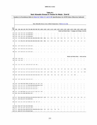 ASME 831.3-2022
Table A-1
Basic Allowable Stresses in Tension for Metals (Cont'd)
Numbers in Parentheses Refer to Notes for Tables A-1 and A-lM; Specifications Are ASTM Unless Otherwise Indicated
Basic Allowable Stress, S, ksi, at Metal Temperature, 'F [Notes (1), (2a)]
Line
No. 400 500 600 650 700 750 800 850 900 950 1,000 1,050 1,100 1,150 1,200 1,250 1,300 1,350 1,400 1,450 1,500 1,550 1,600 1,650
Nickel and Nickel Alloy - Forgings and Fittings (Cont'd)
181 34.0 34.0 34.0 34.0 34.0 33.9 33.5
182 34.0 34.0 34.0 34.0 34.0 33.9 33.5
183 34.0 34.0 34.0 34.0 34.0 33.9 33.5
184 30.0 30.0 29.6 29.1 28.7 28.4 28.2 28.2 28.2 28.2 28.2 28.2 23.2 19.0 15.6 12.9 10.6 8.5 6.7 5.3 4.1 2.9 2.1 1.5
185 30.0 30.0 29.6 29.1 28.7 28.4 28.2 28.2 28.2 28.2 28.2 28.2 23.2 19.0 15.6 12.9 10.6 8.5 6.7 5.3 4.1 2.9 2.1 1.5
186 26.1 24.7 23.8 23.5 23.1 22.9 22.6
187 26.1 24.7 23.8 23.5 23.1 22.9 22.6
188 26.1 24.7 23.8 23.5 23.1 22.9 22.6
Nickel and Nickel Alloy - Rod and Bar
189 10.0 10.0 10.0
190 10.0 10.0 10.0
191 13.2 13.1 13.1 13.1 13.0 12.9 12.7 11.0 8.0
192 16.7 16.7 16.5 16.1 15.7 15.3 15.0 14.7 14.5 14.2 14.0 13.8 11.6 9.3 7.4 5.9 4.7 3.8 3.0 2.4 1.9 1.4 1.1 0.86
193 16.7 16.7 16.5 16.1 15.7 15.3 15.0 14.7 14.5 14.2 14.0 13.7 12.9 10.4 8.3 6.7 5.4 4.3 3.4 2.7 2.2 1.6 1.2 0.91
194 20.0 20.0 20.0 20.0 20.0 20.0 20.0 20.0 20.0 20.0 19.9 17.0 13.0 9.8 6.6 4.2 2.0 1.6 1.1 1.0 0.8
195 18.7 18.7 18.6 18.2 17.8 17.5 17.2
196 20.0 20.0 19.5 19.2 19.0 18.8 18.7 18.6 18.5 18.4 18.3
197 23.3 23.3 23.3 23.3 23.3 23.2 23.0 22.9 22.8 22.6 22.3
198 23.3 23.3 23.3 23.3 23.3 23.3 23.3 23.3 23.3
199 23.3 23.3 23.3 23.3 23.3 23.3 23.3 23.3 23.3 ...
200 23.3 23.3 22.7 22.4 22.2 22.0 21.8 21.7 20.0 19.5 18.9
201 23.2 22.1 21.3 20.9 20.5 20.1 19.7
202 26.7 25.1 24.4 23.3 22.9 22.6 22.4 22.2 22.1 22.0 21.9 21.9 17.9 14.2 12.3 9.4 7.6 6.2 5.0 4.0 3.2 2.6 2.0 1.4
203 24.7 23.3 22.2 21.7 21.3 20.9 20.5
204 23.9 23.4 23.1 22.9 22.7 20.0 14.5 8.5 4.0 1.9
205 22.2 20.6 19.7 19.4 19.2 19.0 18.8 ...
206 26.7 26.7 26.7 26.7 26.5 26.1 25.8
207 27.3 26.9 25.2 24.6 24.0 23.5 23.1 22.8 22.6 22.4 22.3 18.5 15.0 12.2 9.8 7.8
208 30.0 28.9 27.7 27.3 27.0 26.7 26.4 ...
231
 
