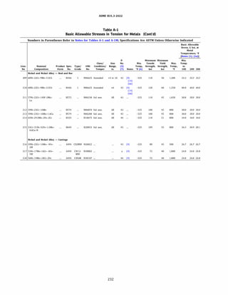 ASME 831.3-2022
Table A-1
Basic Allowable Stresses in Tension for Metals (Cont'd)
Numbers in Parentheses Refer to Notes for Tables A-1 and A-lM; Specifications Are ASTM Unless Otherwise Indicated
Basic Allowable
Stress, S, ksi, at
Metal
Temperature, °F
[Notes (1). (2a)]
p. Minimum Minimum Min.
Class/ Size No. Min. Tensile Yield Max. Temp.
Line. Nominal Product Spec. Type/ UNS Condition/ Range, (5) Temp., Strength, Strength, Temp., to
No Composition Form No. Grade No. Temper in. (7) Notes Of (6) ksi ksi Of 100 200 300
Nickel and Nickel Alloy - Rod and Bar
209 60Ni-22Cr-9Mo-3.5Cb 8446 N06625 Annealed >4 to 10 43 (9) -325 110 so 1,200 33.3 33.3 33.3
(19)
(60)
210 60Ni-22Cr-9Mo-3.5Cb 8446 N06625 Annealed 54 43 (9) -325 120 60 1,250 40.0 40.0 40.0
(19)
(60)
211 57Ni-22Cr-14W-2Mo- 8572 N06230 Sol. ann. All 43 -325 110 45 1,650 30.0 30.0 30.0
La
212 59Ni-23Cr-16Mo 8574 N06059 Sol. ann. All 43 -325 100 45 800 30.0 30.0 30.0
213 59Ni-23Cr-16Mo-1.6Cu 8574 N06200 Sol. ann. All 43 -325 100 45 800 30.0 30.0 30.0
214 65Ni-29.5Mo-2Fe-2Cr 8335 N10675 Sol. ann. All 44 -325 110 51 800 34.0 34.0 34.0
215 33Cr-31Ni-32Fe-l.5Mo- 8649 R20033 Sol. ann. All 45 -325 109 SS 800 36.3 30.9 28.1
0.6Cu-N
Nickel and Nickel Alloy - Castings
216 59Ni-22Cr-14Mo- 4Fe- A494 CX2MW N26022 43 (9) -325 80 45 500 26.7 26.7 26.7
3W
217 53Ni-17Mo-16Cr- 6Fe- A494 CW12- N30002 (9) -325 72 40 1,000 24.0 24.0 24.0
SW MW
218 56Ni-l9Mo-18Cr-2Fe A494 CW6M N30107 44 (9) -325 72 40 1,000 24.0 24.0 24.0
232
 