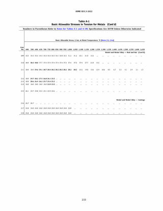 ASME 831.3-2022
Table A-1
Basic Allowable Stresses in Tension for Metals (Cont'd)
Numbers in Parentheses Refer to Notes for Tables A-1 and A-lM; Specifications Are ASTM Unless Otherwise Indicated
Basic Allowable Stress, S, ksi, at Metal Temperature, 'F [Notes (1), (2a)]
Line
No. 400 500 600 650 700 750 800 850 900 950 1,000 1,050 1,100 1,150 1,200 1,250 1,300 1,350 1,400 1,450 1,500 1,550 1,600 1,650
Nickel and Nickel Alloy - Rod and Bar (Cont'd)
209 33.3 33.3 33.3 33.3 33.3 33.3 33.3 33.1 32.8 32.5 31.2 31.2 23.1 21.0 13.2
210 40.0 38.3 38.0 37.7 37.4 37.4 37.4 37.4 37.4 37.4 37.4 37.4 37.4 27.7 21.0 13.2
211 30.0 30.0 29.6 29.1 28.7 28.4 28.2 28.2 28.2 28.2 28.2 28.2 23.2 19.0 15.6 12.9 10.6 8.5 6.7 5.3 4.1 2.9 2.1 1.5
212 30.0 29.7 28.2 27.5 26.8 26.1 25.5
213 30.0 28.6 26.9 26.2 25.7 25.4 25.2
214 34.0 34.0 34.0 34.0 34.0 33.9 33.5
215 26.1 24.7 23.8 23.5 23.1 22.9 22.6 ...
216 26.7 26.7
217 24.0 24.0 24.0 24.0 24.0 24.0 24.0 24.0 24.0 24.0 22.8
218 24.0 24.0 24.0 24.0 24.0 24.0 24.0 24.0 24.0 24.0 22.8
Nickel and Nickel Alloy - Castings
233
 