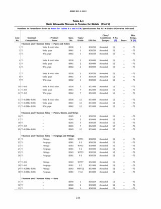 ASME 831.3-2022
Table A-1
Basic Allowable Stresses in Tension for Metals (Cont'd)
Numbers in Parentheses Refer to Notes for Tables A-1 and A-lM; Specifications Are ASTM Unless Otherwise Indicated
Class/ Min.
Line Nominal Product Spec. Type/ Condition/ P-No. Temp.,
No. Composition Form No. Grade UNS No. Temper (5) Notes Of (6)
Titanium and Titanium Alloy - Pipes and Tubes
1 Ti Smls. & wld. tube 8338 1 R50250 Annealed 51 -75
2 Ti Smls. pipe 8861 1 R50250 Annealed 51 -75
3 Ti Wld. pipe 8862 1 R50250 Annealed 51 -75
4 Ti Smls. & wld. tube 8338 2 R50400 Annealed 51 -75
5 Ti Smls. pipe 8861 2 R50400 Annealed 51 -75
6 Ti Wld. pipe 8862 2 R50400 Annealed 51 -75
7 Ti Smls. & wld. tube 8338 3 R50550 Annealed 52 -75
8 Ti Smls. pipe 8861 3 R50550 Annealed 52 -75
9 Ti Wld. pipe 8862 3 R50550 Annealed 52 -75
10 Ti-Pd Smls. & wld. tube 8338 7 R52400 Annealed 51 -75
11 Ti-Pd Smls. pipe 8861 7 R52400 Annealed 51 -75
12 Ti-Pd Wld. pipe 8862 7 R52400 Annealed 51 -75
13 Ti-0.3Mo-0.8Ni Smls. & wld. tube 8338 12 R53400 Annealed 52 -75
14 Ti-0.3Mo-0.8Ni Smls. pipe 8861 12 R53400 Annealed 52 -75
15 Ti-0.3Mo-0.8Ni Wld. pipe 8862 12 R53400 Annealed 52 -75
Titanium and Titanium Alloy - Plates, Sheets, and Strips
16 Ti 8265 1 R50250 Annealed 51 -75
17 Ti 8265 2 R50400 Annealed 51 -75
18 Ti 8265 3 R50550 Annealed 52 -75
19 Ti-Pd 8265 7 R52400 Annealed 51 -75
20 Ti-0.3Mo-0.8Ni 8265 12 R53400 Annealed 52 -75
Titanium and Titanium Alloy - Forgings and Fittings
21 Ti Fittings 8363 WPTl R50250 Annealed 51 -75
22 Ti Forgings 8381 F-1 R50250 Annealed 51 -75
23 Ti Fittings 8363 WPT2 R50400 Annealed 51 -75
24 Ti Forgings 8381 F-2 R50400 Annealed 51 -75
25 Ti Fittings 8363 WPT3 R50550 Annealed 52 -75
26 Ti Forgings 8381 F-3 R50550 Annealed 52 -75
27 Ti-Pd Fittings 8363 WPT7 R52400 Annealed 51 -75
28 Ti-Pd Forgings 8381 F-7 R52400 Annealed 51 -75
29 Ti-0.3Mo-0.8Ni Fittings 8363 WPT12 R53400 Annealed 52 -75
30 Ti-0.3Mo-0.8Ni Forgings 8381 F-12 R53400 Annealed 52 -75
Titanium and Titanium Alloy - Bars
31 Ti 8348 1 R50250 Annealed 51 -75
32 Ti 8348 2 R50400 Annealed 51 -75
33 Ti 8348 3 R50550 Annealed 52 -75
234
 