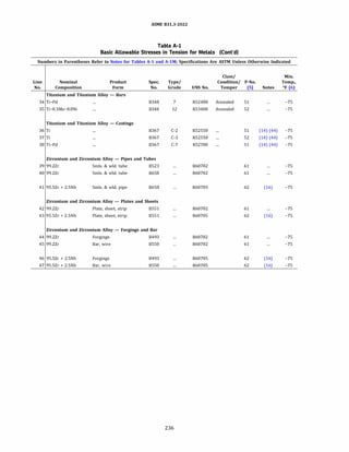 ASME 831.3-2022
Table A-1
Basic Allowable Stresses in Tension for Metals (Cont'd)
Numbers in Parentheses Refer to Notes for Tables A-1 and A-lM; Specifications Are ASTM Unless Otherwise Indicated
Class/ Min.
Line Nominal Product Spec. Type/ Condition/ P-No. Temp.,
No. Composition Form No. Grade UNS No. Temper (5) Notes Of (6)
Titanium and Titanium Alloy - Bars
34 Ti-Pd 8348 7 R52400 Annealed 51 -75
35 Ti-0.3Mo-0.8Ni 8348 12 R53400 Annealed 52 -75
Titanium and Titanium Alloy - Castings
36 Ti 8367 C-2 R52550 51 (14) (44) -75
37 Ti 8367 C-3 R52550 52 (14) (44) -75
38 Ti-Pd 8367 C-7 R52700 51 (14) (44) -75
Zirconium and Zirconium Alloy - Pipes and Tubes
39 99.2Zr Smls. & wld. tube 8523 R60702 61 -75
40 99.2Zr Smls. & wld. tube 8658 R60702 61 -75
41 95.5Zr + 2.5Nb Smls. & wld. pipe 8658 R60705 62 (16) -75
Zirconium and Zirconium Alloy - Plates and Sheets
42 99.2Zr Plate, sheet, strip 8551 R60702 61 -75
43 95.5Zr + 2.5Nb Plate, sheet, strip 8551 R60705 62 (16) -75
Zirconium and Zirconium Alloy - Forgings and Bar
44 99.2Zr Forgings 8493 R60702 61 -75
45 99.2Zr Bar, wire 8550 R60702 61 -75
46 95.5Zr + 2.5Nb Forgings 8493 R60705 62 (16) -75
47 95.5Zr + 2.5Nb Bar, wire 8550 R60705 62 (16) -75
236
 