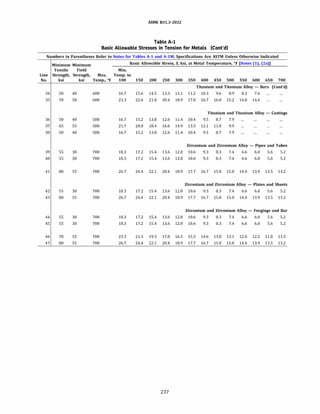 ASME 831.3-2022
Table A-1
Basic Allowable Stresses in Tension for Metals (Cont'd)
Numbers in Parentheses Refer to Notes for Tables A-1 and A-lM; Specifications Are ASTM Unless Otherwise Indicated
Minimum Minimum Basic Allowable Stress, S, ksi, at Metal Temperature, °F [Notes (1), (2a)]
Tensile Yield Min.
Line Strength, Strength, Max. Temp. to
No. ksi ksi Temp., °F 100 150 200 250 300 350 400 450 500 550 600 650 700
Titanium and Titanium Alloy - Bars (Cont'd)
34 so 40 600 16.7 15.6 14.5 13.3 12.1 11.2 10.3 9.6 8.9 8.2 7.6
35 70 so 600 23.3 22.6 21.8 20.4 18.9 17.8 16.7 16.0 15.2 14.8 14.4
Titanium and Titanium Alloy - Castings
36 so 40 500 16.7 15.2 13.8 12.6 11.4 10.4 9.5 8.7 7.9
37 65 55 500 21.7 20.0 18.4 16.6 14.9 13.5 12.1 11.0 9.9
38 so 40 500 16.7 15.2 13.8 12.6 11.4 10.4 9.5 8.7 7.9
Zirconium and Zirconium Alloy - Pipes and Tubes
39 55 30 700 18.3 17.2 15.4 13.6 12.0 10.6 9.3 8.3 7.4 6.6 6.0 5.6 5.2
40 55 30 700 18.3 17.2 15.4 13.6 12.0 10.6 9.3 8.3 7.4 6.6 6.0 5.6 5.2
41 80 55 700 26.7 24.4 22.1 20.4 18.9 17.7 16.7 15.8 15.0 14.4 13.9 13.5 13.2
Zirconium and Zirconium Alloy - Plates and Sheets
42 55 30 700 18.3 17.2 15.4 13.6 12.0 10.6 9.3 8.3 7.4 6.6 6.0 5.6 5.2
43 80 55 700 26.7 24.4 22.1 20.4 18.9 17.7 16.7 15.8 15.0 14.4 13.9 13.5 13.2
Zirconium and Zirconium Alloy - Forgings and Bar
44 55 30 700 18.3 17.2 15.4 13.6 12.0 10.6 9.3 8.3 7.4 6.6 6.0 5.6 5.2
45 55 30 700 18.3 17.2 15.4 13.6 12.0 10.6 9.3 8.3 7.4 6.6 6.0 5.6 5.2
46 70 55 700 23.3 21.3 19.3 17.8 16.5 15.5 14.6 13.8 13.1 12.6 12.2 11.8 11.5
47 80 55 700 26.7 24.4 22.1 20.4 18.9 17.7 16.7 15.8 15.0 14.4 13.9 13.5 13.2
237
 