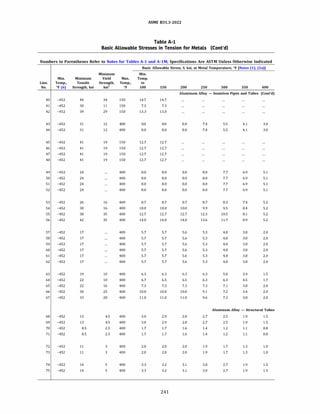 ASME 831.3-2022
Table A-1
Basic Allowable Stresses in Tension for Metals (Cont'd)
Numbers in Parentheses Refer to Notes for Tables A-1 and A-lM; Specifications Are ASTM Unless Otherwise Indicated
Basic Allowable Stress, S, ksi, at Metal Temperature, 0f [Notes (1), (2a)]
Minimum Min.
Min. Minimum Yield Max. Temp.
Line. Temp., Tensile Strength, Temp., to
No. Of (6) Strength, ksi ksi" Of 100 150 200 250 300 350 400
Aluminum Alloy - Seamless Pipes and Tubes (Cont'd)
40 -452 44 34 150 14.7 14.7
41 -452 30 11 150 7.3 7.3
42 -452 39 29 150 13.3 13.0
43 -452 31 12 400 8.0 8.0 8.0 7.4 5.5 4.1 3.0
44 -452 31 12 400 8.0 8.0 8.0 7.4 5.5 4.1 3.0
45 -452 41 19 150 12.7 12.7
46 -452 41 19 150 12.7 12.7
47 -452 41 19 150 12.7 12.7
48 -452 41 19 150 12.7 12.7
49 -452 24 400 8.0 8.0 8.0 8.0 7.7 6.9 5.1
50 -452 24 400 8.0 8.0 8.0 8.0 7.7 6.9 5.1
51 -452 24 400 8.0 8.0 8.0 8.0 7.7 6.9 5.1
52 -452 24 400 8.0 8.0 8.0 8.0 7.7 6.9 5.1
53 -452 26 16 400 8.7 8.7 8.7 8.7 8.3 7.4 5.2
54 -452 30 16 400 10.0 10.0 10.0 9.9 9.5 8.4 5.2
55 -452 38 35 400 12.7 12.7 12.7 12.3 10.5 8.1 5.2
56 -452 42 35 400 14.0 14.0 14.0 13.6 11.7 8.9 5.2
57 -452 17 400 5.7 5.7 5.6 5.3 4.8 3.8 2.0
58 -452 17 400 5.7 5.7 5.6 5.3 4.8 3.8 2.0
59 -452 17 400 5.7 5.7 5.6 5.3 4.8 3.8 2.0
60 -452 17 400 5.7 5.7 5.6 5.3 4.8 3.8 2.0
61 -452 17 400 5.7 5.7 5.6 5.3 4.8 3.8 2.0
62 -452 17 400 5.7 5.7 5.6 5.3 4.8 3.8 2.0
63 -452 19 10 400 6.3 6.3 6.3 6.3 5.8 3.9 1.5
64 -452 22 10 400 6.7 6.5 6.5 6.3 6.3 4.5 1.7
65 -452 22 16 400 7.3 7.3 7.3 7.3 7.1 3.8 2.0
66 -452 30 25 400 10.0 10.0 10.0 9.1 7.2 3.4 2.0
67 -452 33 28 400 11.0 11.0 11.0 9.6 7.3 3.8 2.0
Aluminum Alloy - Structural Tubes
68 -452 13 4.5 400 3.0 2.9 2.8 2.7 2.5 1.9 1.5
69 -452 13 4.5 400 3.0 2.9 2.8 2.7 2.5 1.9 1.5
70 -452 8.5 2.5 400 1.7 1.7 1.6 1.4 1.2 1.1 0.8
71 -452 8.5 2.5 400 1.7 1.7 1.6 1.4 1.2 1.1 0.8
72 -452 11 3 400 2.0 2.0 2.0 1.9 1.7 1.3 1.0
73 -452 11 3 400 2.0 2.0 2.0 1.9 1.7 1.3 1.0
74 -452 14 5 400 3.3 3.2 3.1 3.0 2.7 1.9 1.5
75 -452 14 5 400 3.3 3.2 3.1 3.0 2.7 1.9 1.5
241
 