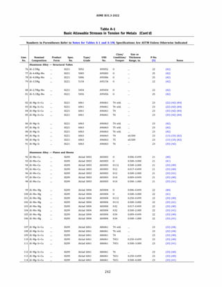 ASME 831.3-2022
Table A-1
Basic Allowable Stresses in Tension for Metals (Cont'd)
Numbers in Parentheses Refer to Notes for Tables A-1 and A-lM; Specifications Are ASTM Unless Otherwise Indicated
Class/ Size or
Line. Nominal Product Spec. Type/ UNS Condition/ Thickness P-No.
No. Composition Form No. Grade No. Temper Range, in. (5) Notes
Aluminum Alloy - Structural Tubes
76 Al-2.SMg 8221 5052 A95052 0 22 (42)
77 Al-4.4Mg-Mn 8221 5083 A95083 0 25 (42)
78 Al-4.0Mg-Mn 8221 5086 A95086 0 25 (42)
79 Al-3.SMg 8221 5154 A95154 0 22 (42)
BO Al-2.7Mg-Mn 8221 5454 A95454 0 22 (42)
Bl Al-5.lMg-Mn 8221 5456 A95456 0 25 (42)
82 Al-Mg-Si-Cu 8221 6061 A96061 T4 wld. 23 (22) (42) (44)
83 Al-Mg-Si-Cu 8221 6061 A96061 T6 wld. 23 (22) (42) (44)
84 Al-Mg-Si-Cu 8221 6061 A96061 T4 23 (33) (42) (44)
BS Al-Mg-Si-Cu 8221 6061 A96061 T6 23 (33) (42) (44)
86 Al-Mg-Si 8221 6063 A96063 T4 wld. 23 (42)
87 Al-Mg-Si 8221 6063 A96063 TS wld. 23 (42)
BB Al-Mg-Si 8221 6063 A96063 T6 wld. 23 (42)
89 Al-Mg-Si 8221 6063 A96063 T4 �0.500 23 (13) (33) (42)
90 Al-Mg-Si 8221 6063 A96063 TS �0.500 23 (13) (33) (42)
91 Al-Mg-Si 8221 6063 A96063 T6 23 (33) (42)
Aluminum Alloy - Plates and Sheets
92 Al-Mn-Cu 8209 Alclad 3003 AB3003 0 0.006-0.499 21 (40)
93 Al-Mn-Cu 8209 Alclad 3003 AB3003 0 0.500-3.000 21 (41)
94 Al-Mn-Cu 8209 Alclad 3003 AB3003 H112 0.500-2.000 21 (33) (40)
95 Al-Mn-Cu 8209 Alclad 3003 AB3003 H12 0.017-0.499 21 (33) (40)
96 Al-Mn-Cu 8209 Alclad 3003 AB3003 H12 0.500-2.000 21 (33) (41)
97 Al-Mn-Cu 8209 Alclad 3003 AB3003 H14 0.009-0.499 21 (33) (40)
98 Al-Mn-Cu 8209 Alclad 3003 AB3003 H14 0.500-1.000 21 (33) (41)
99 Al-Mn-Mg 8209 Alclad 3004 AB3004 0 0.006-0.499 22 (40)
100 Al-Mn-Mg 8209 Alclad 3004 AB3004 0 0.500-3.000 22 (41)
101 Al-Mn-Mg 8209 Alclad 3004 AB3004 H112 0.250-0.499 22 (33) (40)
102 Al-Mn-Mg 8209 Alclad 3004 AB3004 H112 0.500-3.000 22 (33) (41)
103 Al-Mn-Mg 8209 Alclad 3004 AB3004 H32 0.017-0.499 22 (33) (40)
104 Al-Mn-Mg 8209 Alclad 3004 AB3004 H32 0.500-2.000 22 (33) (41)
105 Al-Mn-Mg 8209 Alclad 3004 AB3004 H34 0.009-0.499 22 (33) (40)
106 Al-Mn-Mg 8209 Alclad 3004 AB3004 H34 0.500-1.000 22 (33) (41)
107 Al-Mg-Si-Cu 8209 Alclad 6061 AB6061 T4 wld. 23 (22) (44)
108 Al-Mg-Si-Cu 8209 Alclad 6061 AB6061 T6 wld. 23 (22) (44)
109 Al-Mg-Si-Cu 8209 Alclad 6061 AB6061 T4 23 (33) (40)
110 Al-Mg-Si-Cu 8209 Alclad 6061 AB6061 T451 0.250-0.499 23 (33) (40)
111 Al-Mg-Si-Cu 8209 Alclad 6061 AB6061 T451 0.500-3.000 23 (33) (41)
112 Al-Mg-Si-Cu 8209 Alclad 6061 AB6061 T6 23 (33) (40)
113 Al-Mg-Si-Cu 8209 Alclad 6061 AB6061 T651 0.250-0.499 23 (33) (40)
114 Al-Mg-Si-Cu 8209 Alclad 6061 AB6061 T651 0.500-4.000 23 (33) (41)
242
 