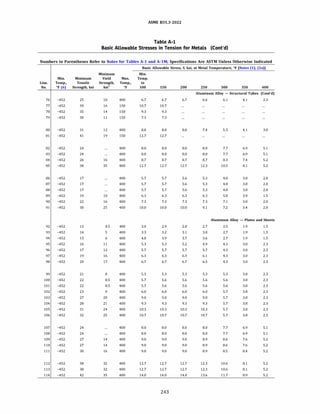 ASME 831.3-2022
Table A-1
Basic Allowable Stresses in Tension for Metals (Cont'd)
Numbers in Parentheses Refer to Notes for Tables A-1 and A-lM; Specifications Are ASTM Unless Otherwise Indicated
Basic Allowable Stress, S, ksi, at Metal Temperature, 0f [Notes (1), (2a)]
Minimum Min.
Min. Minimum Yield Max. Temp.
Line. Temp., Tensile Strength, Temp., to
No. Of (6) Strength, ksi ksi" Of 100 150 200 250 300 350 400
Aluminum Alloy - Structural Tubes (Cont'd)
76 -452 25 10 400 6.7 6.7 6.7 6.6 6.1 4.1 2.3
77 -452 39 16 150 10.7 10.7
78 -452 35 14 150 9.3 9.3
79 -452 30 11 150 7.3 7.3
80 -452 31 12 400 8.0 8.0 8.0 7.4 5.5 4.1 3.0
81 -452 41 19 150 12.7 12.7
82 -452 24 400 8.0 8.0 8.0 8.0 7.7 6.9 5.1
83 -452 24 400 8.0 8.0 8.0 8.0 7.7 6.9 5.1
84 -452 26 16 400 8.7 8.7 8.7 8.7 8.3 7.4 5.2
85 -452 38 35 400 12.7 12.7 12.7 12.3 10.5 8.1 5.2
86 -452 17 400 5.7 5.7 5.6 5.3 4.8 3.8 2.0
87 -452 17 400 5.7 5.7 5.6 5.3 4.8 3.8 2.0
88 -452 17 400 5.7 5.7 5.6 5.3 4.8 3.8 2.0
89 -452 19 10 400 6.3 6.3 6.3 6.3 5.8 3.9 1.5
90 -452 22 16 400 7.3 7.3 7.3 7.3 7.1 3.8 2.0
91 -452 30 25 400 10.0 10.0 10.0 9.1 7.2 3.4 2.0
Aluminum Alloy - Plates and Sheets
92 -452 13 4.5 400 3.0 2.9 2.8 2.7 2.5 1.9 1.5
93 -452 14 5 400 3.3 3.2 3.1 3.0 2.7 1.9 1.5
94 -452 15 6 400 4.0 3.9 3.7 3.6 2.7 1.9 1.5
95 -452 16 11 400 5.3 5.3 5.2 4.9 4.3 3.0 2.3
96 -452 17 12 400 5.7 5.7 5.7 5.7 4.3 3.0 2.3
97 -452 19 16 400 6.3 6.3 6.3 6.1 4.3 3.0 2.3
98 -452 20 17 400 6.7 6.7 6.7 6.5 4.3 3.0 2.3
99 -452 21 8 400 5.3 5.3 5.3 5.3 5.3 3.8 2.3
100 -452 22 8.5 400 5.7 5.6 5.6 5.6 5.6 3.8 2.3
101 -452 22 8.5 400 5.7 5.6 5.6 5.6 5.6 3.8 2.3
102 -452 23 9 400 6.0 6.0 6.0 6.0 5.7 3.8 2.3
103 -452 27 20 400 9.0 9.0 9.0 9.0 5.7 3.8 2.3
104 -452 28 21 400 9.3 9.3 9.3 9.3 5.7 3.8 2.3
105 -452 31 24 400 10.3 10.3 10.3 10.3 5.7 3.8 2.3
106 -452 32 25 400 10.7 10.7 10.7 10.7 5.7 3.8 2.3
107 -452 24 400 8.0 8.0 8.0 8.0 7.7 6.9 5.1
108 -452 24 400 8.0 8.0 8.0 8.0 7.7 6.9 5.1
109 -452 27 14 400 9.0 9.0 9.0 8.9 8.6 7.6 5.2
110 -452 27 14 400 9.0 9.0 9.0 8.9 8.6 7.6 5.2
111 -452 30 16 400 9.0 9.0 9.0 8.9 8.5 8.4 5.2
112 -452 38 32 400 12.7 12.7 12.7 12.3 10.6 8.1 5.2
113 -452 38 32 400 12.7 12.7 12.7 12.3 10.6 8.1 5.2
114 -452 42 35 400 14.0 14.0 14.0 13.6 11.7 8.9 5.2
243
 