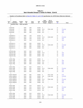 ASME 831.3-2022
Table A-1
Basic Allowable Stresses in Tension for Metals (Cont'd)
Numbers in Parentheses Refer to Notes for Tables A-1 and A-lM; Specifications Are ASTM Unless Otherwise Indicated
Class/ Size or
Line. Nominal Product Spec. Type/ UNS Condition/ Thickness P-No.
No. Composition Form No. Grade No. Temper Range, in. (5) Notes
Aluminum Alloy - Plates and Sheets
115 99.60Al 8209 1060 A91060 0 21
116 99.60Al 8209 1060 A91060 H112 0.500-1.000 21 (13) (33)
117 99.60Al 8209 1060 A91060 H12 21 (33)
118 99.60Al 8209 1060 A91060 H14 21 (33)
119 99.0Al-Cu 8209 1100 A91100 0 21
120 99.0Al-Cu 8209 1100 A91100 H112 0.500-2.000 21 (13) (33)
121 99.0Al-Cu 8209 1100 A91100 H12 21 (33)
122 99.0Al-Cu 8209 1100 A91100 H14 21 (33)
123 Al-Mn-Cu 8209 3003 A93003 0 21
124 Al-Mn-Cu 8209 3003 A93003 H112 0.500-2.000 21 (13) (33)
125 Al-Mn-Cu 8209 3003 A93003 H12 21 (33)
126 Al-Mn-Cu 8209 3003 A93003 H14 21 (33)
127 Al-Mn-Mg 8209 3004 A93004 0 22
128 Al-Mn-Mg 8209 3004 A93004 H112 22 (33)
129 Al-Mn-Mg 8209 3004 A93004 H32 22 (33)
130 Al-Mn-Mg 8209 3004 A93004 H34 22 (33)
131 Al-l.5Mg 8209 5050 A95050 0 21
132 Al-l.5Mg 8209 5050 A95050 H112 21 (33)
133 Al-l.5Mg 8209 5050 A95050 H32 21 (33)
134 Al-l.5Mg 8209 5050 A95050 H34 21 (33)
135 Al-2.5Mg 8209 5052 A95052 0 22
136 Al-2.5Mg 8209 5052 A95052 H112 0.500-3.000 22 (13) (33)
137 Al-2.5Mg 8209 5052 A95052 H32 22 (33)
138 Al-2.5Mg 8209 5052 A95052 H34 22 (33)
139 Al-4.4Mg-Mn 8209 5083 A95083 0 0.051-1.500 25 (13)
140 Al-4.4Mg-Mn 8209 5083 A95083 H32 0.188-1.500 25 (13) (33)
141 Al-4.0Mg-Mn 8209 5086 A95086 0 25
142 Al-4.0Mg-Mn 8209 5086 A95086 H112 0.500-1.000 25 (13) (33)
143 Al-4.0Mg-Mn 8209 5086 A95086 H32 25 (33)
144 Al-4.0Mg-Mn 8209 5086 A95086 H34 25 (33)
145 Al-3.5Mg 8209 5154 A95154 0 22
146 Al-3.5Mg 8209 5154 A95154 H112 0.500-3.000 22 (13) (33)
147 Al-3.5Mg 8209 5154 A95154 H32 22 (33)
148 Al-3.5Mg 8209 5154 A95154 H34 22 (33)
149 Al-3.5Mg 8209 5254 A95254 0 22
150 Al-3.5Mg 8209 5254 A95254 H112 0.500-3.000 22 (13) (33)
151 Al-3.5Mg 8209 5254 A95254 H32 22 (33)
152 Al-3.5Mg 8209 5254 A95254 H34 22 (33)
244
 