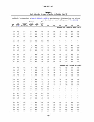 ASME 831.3-2022
Table A-1
Basic Allowable Stresses in Tension for Metals (Cont'd)
Numbers in Parentheses Refer to Notes for Tables A-1 and A-lM; Specifications Are ASTM Unless Otherwise Indicated
Basic Allowable Stress, S, ksi, at Metal Temperature, °F [Notes (1), (2a)]
Minimum Min.
Min. Minimum Yield Max. Temp.
Line. Temp., Tensile Strength, Temp., to
No. Of (6) Strength, ksi ksi" Of 100 150 200 250 300 350 400
Aluminum Alloy - Plates and Sheets (Cont'd)
153 -452 31 12 400 8.0 8.0 8.0 7.4 5.5 4.1 3.0
154 -452 31 12 400 8.0 8.0 8.0 7.4 5.5 4.1 3.0
155 -452 36 26 400 12.0 12.0 12.0 7.5 5.5 4.1 3.0
156 -452 39 29 400 13.0 13.0 13.0 7.5 5.5 4.1 3.0
157 -452 42 19 150 12.7 12.7
158 -452 46 33 150 15.3 15.3
159 -452 25 9.5 400 6.3 6.3 6.3 6.2 6.1 4.1 2.3
160 -452 25 9.5 400 6.3 6.3 6.3 6.3 6.1 4.1 2.3
161 -452 31 23 400 10.3 10.3 10.3 10.3 6.1 4.1 2.3
162 -452 34 26 400 11.3 11.3 11.3 11.3 6.1 4.1 2.3
163 -452 24 400 8.0 8.0 8.0 8.0 7.7 6.9 5.1
164 -452 24 400 8.0 8.0 8.0 8.0 7.7 6.9 5.1
165 -452 30 16 400 10.0 10.0 10.0 9.9 9.5 8.4 5.2
166 -452 42 35 400 14.0 14.0 14.0 13.6 11.7 8.9 5.2
167 -452 42 35 400 14.0 14.0 14.0 13.6 11.7 8.9 5.2
Aluminum Alloy - Forgings and Fittings
168 -452 13 4.5 400 3.0 2.9 2.8 2.7 2.5 1.9 1.5
169 -452 13 4.5 400 3.0 2.9 2.8 2.7 2.5 1.9 1.5
170 -452 8 2.5 400 1.7 1.6 1.6 1.4 1.2 1.1 0.8
171 -452 8 2.5 400 1.7 1.6 1.6 1.4 1.2 1.1 0.8
172 -452 11 3 400 2.0 2.0 2.0 1.9 1.7 1.3 1.0
173 -452 11 3 400 2.0 2.0 2.0 1.9 1.7 1.3 1.0
174 -452 14 5 400 3.3 3.2 3.1 3.0 2.7 1.9 1.5
175 -452 14 5 400 3.3 3.2 3.1 3.0 2.7 1.9 1.5
176 -452 14 5 400 3.3 3.2 3.1 3.0 2.7 1.9 1.5
177 -452 14 5 400 3.3 3.2 3.1 3.0 2.7 1.9 1.5
178 -452 39 16 150 10.7 10.7
179 -452 39 16 150 10.7 10.7
180 -452 39 16 150 10.7 10.7
181 -452 39 16 150 10.7 10.7
182 -452 39 16 150 10.7 10.7
183 -452 30 11 150 7.3 7.3
184 -452 30 11 150 7.3 7.3
185 -452 24 400 8.0 8.0 8.0 8.0 7.7 6.9 5.1
186 -452 24 400 8.0 8.0 8.0 8.0 7.7 6.9 5.1
187 -452 24 400 8.0 8.0 8.0 8.0 7.7 6.9 5.1
188 -452 26 16 400 8.7 8.7 8.7 8.7 8.3 7.4 5.2
189 -452 38 35 400 12.7 12.7 12.7 12.3 10.5 8.1 5.2
190 -452 38 35 400 12.7 12.7 12.7 12.3 10.5 8.1 5.2
247
 