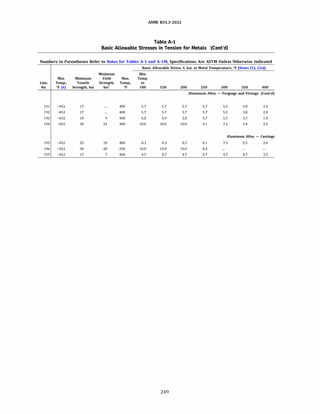 ASME 831.3-2022
Table A-1
Basic Allowable Stresses in Tension for Metals (Cont'd)
Numbers in Parentheses Refer to Notes for Tables A-1 and A-lM; Specifications Are ASTM Unless Otherwise Indicated
Basic Allowable Stress, S, ksi, at Metal Temperature, °F [Notes (1), (2a)]
Minimum Min.
Min. Minimum Yield Max. Temp.
Line. Temp., Tensile Strength, Temp., to
No. Of (6) Strength, ksi ksi" Of 100 150 200 250 300 350 400
Aluminum Alloy - Forgings and Fittings (Cont'd)
191 -452 17 400 5.7 5.7 5.7 5.7 5.5 3.8 2.0
192 -452 17 400 5.7 5.7 5.7 5.7 5.5 3.8 2.0
193 -452 18 9 400 6.0 5.9 5.8 5.7 5.5 3.7 1.4
194 -452 30 25 400 10.0 10.0 10.0 9.1 7.2 3.4 2.0
Aluminum Alloy - Castings
195 -452 25 18 400 8.3 8.3 8.3 8.1 7.3 5.5 2.4
196 -452 30 20 250 10.0 10.0 10.0 8.4
197 -452 17 7 400 4.7 4.7 4.7 4.7 4.7 4.7 3.5
249
 