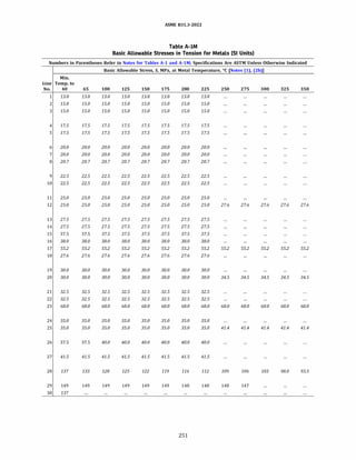 ASME 831.3-2022
Table A-IM
Basic Allowable Stresses in Tension for Metals (SI Units)
Numbers in Parentheses Refer to Notes for Tables A-1 and A-lM; Specifications Are ASTM Unless Otherwise Indicated
Basic Allowable Stress, S, MPa, at Metal Temperature, °C (Notes (1), (2b)]
Min.
Line Temp. to
No. 40 65 100 125 150 175 200 225 250 275 300 325 350
1 13.8 13.8 13.8 13.8 13.8 13.8 13.8 13.8
2 15.0 15.0 15.0 15.0 15.0 15.0 15.0 15.0
3 15.0 15.0 15.0 15.0 15.0 15.0 15.0 15.0
4 17.5 17.5 17.5 17.5 17.5 17.5 17.5 17.5
5 17.5 17.5 17.5 17.5 17.5 17.5 17.5 17.5
6 20.0 20.0 20.0 20.0 20.0 20.0 20.0 20.0
7 20.0 20.0 20.0 20.0 20.0 20.0 20.0 20.0
8 20.7 20.7 20.7 20.7 20.7 20.7 20.7 20.7
9 22.5 22.5 22.5 22.5 22.5 22.5 22.5 22.5
10 22.5 22.5 22.5 22.5 22.5 22.5 22.5 22.5
11 25.0 25.0 25.0 25.0 25.0 25.0 25.0 25.0
12 25.0 25.0 25.0 25.0 25.0 25.0 25.0 25.0 27.6 27.6 27.6 27.6 27.6
13 27.5 27.5 27.5 27.5 27.5 27.5 27.5 27.5
14 27.5 27.5 27.5 27.5 27.5 27.5 27.5 27.5
15 37.5 37.5 37.5 37.5 37.5 37.5 37.5 37.5
16 38.0 38.0 38.0 38.0 38.0 38.0 38.0 38.0
17 55.2 55.2 55.2 55.2 55.2 55.2 55.2 55.2 55.2 55.2 55.2 55.2 55.2
18 27.6 27.6 27.6 27.6 27.6 27.6 27.6 27.6
19 30.0 30.0 30.0 30.0 30.0 30.0 30.0 30.0
20 30.0 30.0 30.0 30.0 30.0 30.0 30.0 30.0 34.5 34.5 34.5 34.5 34.5
21 32.5 32.5 32.5 32.5 32.5 32.5 32.5 32.5
22 32.5 32.5 32.5 32.5 32.5 32.5 32.5 32.5
23 68.0 68.0 68.0 68.0 68.0 68.0 68.0 68.0 68.0 68.0 68.0 68.0 68.0
24 35.0 35.0 35.0 35.0 35.0 35.0 35.0 35.0
25 35.0 35.0 35.0 35.0 35.0 35.0 35.0 35.0 41.4 41.4 41.4 41.4 41.4
26 37.5 37.5 40.0 40.0 40.0 40.0 40.0 40.0
27 41.5 41.5 41.5 41.5 41.5 41.5 41.5 41.5
28 137 133 128 125 122 119 116 112 109 106 103 98.0 93.5
29 149 149 149 149 149 149 148 148 148 147
30 137
251
 
