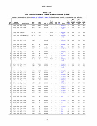 ASME 831.3-2022
Table A-IM
Basic Allowable Stresses in Tension for Metals (SI Units) (Cont'd)
Numbers in Parentheses Refer to Notes for Tables A-1 and A-lM; Specifications Are ASTM Unless Otherwise Indicated
Min. Min.
Class/ P- Min. Tensile Yield Max.
Line Nominal Spec. Type/ Cond./ Size, No. Temp., Strength, Strength, Temp.,
No. Composition Product Form No. Grade UNS No. Temper mm (5) Notes �C (6) MPa MPa oc
Carbon steel Pipe & tube A134 A285A K01700 (Sb) (57) B 310 165 482
2 Carbon steel Pipe & tube A672 A45 K01700 (57) (59) B 310 165 593
(64)
3 Carbon steel CW pipe AP! SL A25 PSL 1 (Sa) (Sc) -29 310 175 204
(63)
4 Carbon steel Smls. & EW pipe AP! SL A25 PSL 1 (57) (59) B 310 175 204
(63)
5 Carbon steel Pipe & tube A179 K01200 (57) (59) -29 324 179 593
6 Carbon steel Pipe & tube A53 A K02504 (Sa) (Sc) -29 331 207 204
7 Carbon steel Pipe & tube A139 A (Sb) A 331 207 149
8 Carbon steel Pipe & tube A587 KllSOO (57) (59) -29 331 207 454
9 Carbon steel Pipe & tube A53 A K02504 (57) (59) B 331 207 593
10 Carbon steel Pipe & tube A106 A K02501 (57) B 331 207 593
11 Carbon steel Pipe & tube A135 A (57) (59) B 331 207 593
12 Carbon steel Pipe & tube A369 FPA K02501 (57) B 331 207 593
13 Carbon steel Pipe AP! SL A PSL 1 (57) (59) B 335 210 593
(63)
14 Carbon steel Pipe & tube A134 A285B K02200 (Sb) (57) B 345 186 482
15 Carbon steel Pipe & tube A672 ASO K02200 (57) (59) B 345 186 593
(64)
16 Carbon steel Pipe & tube A134 A285C K02801 (Sb) (57) A 379 207 482
17 Carbon steel Pipe & tube A524 II K02104 (57) -29 379 207 538
18 Carbon steel Pipe & tube A333 K03008 (57) (59) -46 379 207 593
19 Carbon steel Pipe & tube A334 K03008 (57) (59) -46 379 207 593
20 Carbon steel Pipe & tube A671 CASS K02801 (59) (64) A 379 207 593
21 Carbon steel Pipe & tube A672 ASS K02801 (57) (59) A 379 207 593
(64)
22 Carbon steel Pipe & tube A672 css K01800 (57) (64) c 379 207 593
23 Carbon steel Pipe & tube A671 CC60 K02100 (57) (64) c 414 221 538
24 Carbon steel Pipe & tube A671 CB60 K02401 (57) (64) B 414 221 593
25 Carbon steel Pipe & tube A672 860 K02401 (57) (64) B 414 221 593
26 Carbon steel Pipe & tube A672 C60 K02100 (57) (64) c 414 221 593
27 Carbon steel Pipe & tube A139 B K03003 (Sb) A 414 241 149
28 Carbon steel Pipe & tube A135 B K03018 (57) (59) B 414 241 538
29 Carbon steel Pipe & tube A524 K02104 (57) -29 414 241 538
30 Carbon steel Pipe & tube A53 B K03005 (57) (59) B 414 241 593
31 Carbon steel Pipe & tube A106 B K03006 (57) B 414 241 593
32 Carbon steel Pipe & tube A333 6 K03006 (57) -46 414 241 593
33 Carbon steel Pipe & tube A334 6 K03006 (57) -46 414 241 593
34 Carbon steel Pipe & tube A369 FPB K03006 (57) -29 414 241 593
252
 